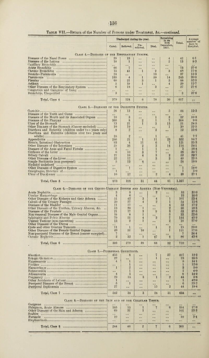 Table VII.—Return of the Number of Persons under Treatment, &c.—continued. Discharged during the year. Remaining in on 31st December, 1925. Total. Average number o Cured. Believed. Un¬ relieved. Died. days in Hospital. Class 4.—Diseases of the Respiratory System. Diseases of the Nasal Fossae . Diseases of the Larynx . 25 10 13 1 ... ... 4 2 42 13 61 8-3 Capillary Bronchitis. Acute Bronchitis . 66 7 ... ... 73 27-6 Chronic Bronchitis . 15 41 1 2 3 62 1 7*8 Broncho-Pneumonia . 24 13 37 15-3 Pneumonia . 165 4 1 59 14 243 20-0 Pleurisy . 60 21 3 1 3 88 52-5 Asthma . 5 19 1 4 29 12-7 Other Diseases of the Respiratory System . 6 18 3 27 21-6 Congestion and Gangrene of Lun<r . Bronchitis, Unspecified . 3 3 376 Total, Class 4 . 379 124 6 78 30 617 Class 5.—Diseases of tiie Digestive System. Gastiitis. 26 ( 13 • * . ... i 5 44 13-3 Diseases of the Teeth and Gums . • • • • ■ • ... ... ... ... Diseases of the Mouth and its Associated Organs . 16 3 ... 1 2 22 10 8 Diseases of the Pharynx . 366 8 2 1 7 384 9-6 Ulcer of the Stomach . 13 21 1 3 13 51 24-5 Other Diseases of the Stomach (Cancer oxcluded) . 10 19 ... ... i 30 22-5 Diarrhoea and Enteritis (children under tw o years only) 8 O Zj ... 2 • . • 12 15-6 Diarrhoea and Enteritis (children over two years and adults). 3S 2 ... 1 • •• 41 7-7 Appendicitis . 266 21 1 11 23 322 16-7 Hernia, Intestinal Obstruction . 93 4 11 6 7 121 25-3 Other Diseases of the Intestines . 50 36 2 3 14 114 24-1 Diseases of the Anus and Fiscal Fistulae . 1 1 1 ... 3 16-4 Cirrhosis of the Liver . 6 10 3 7 ... 26 34-7 Biliary Calculi . 27 16 4 3 2 52 29-7 Other Diseases of the Liver. 22 12 ... 3 3 40 23 5 Simple Peritonitis (non-puerperal) . 5 13 6 ... • •• 24 16-9 Hydatid undefined . • • • ... • M ... • •• ... Other Diseases of Digestive System . • •• 1 ... ... 1 14-0 Oesophagus, Stricture of. 1 • • • ... ... . . . 1 5-0 Ulcer of Duodenum . 16 17 ... 2 4 39 27T Total, Class 5 . 973 198 31 44 81 1,327 ... Class 6.—Diseases of the Genito-1 Jrinary 3Y3TEM a i i nd Adnexa (Non-Venereal). Acute Nephritis..... 3 5 2 ... 10 31-0 Uterine Htemorrhage ... 4 6 ... • »• ... 10 100 Other Diseases of the Kidneys and their Adnexa . 51 42 3 4 1 101 23-4 Calculi of the Urinarv Passages. 20 27 4 2 1 54 15-6 Diseases of the Bladder . 11 17 ... ... 4 32 17-2 Other Diseases of the Urethra, Urinarv Abscess, &c. ... 13 20 1 ... 2 36 16-3 Diseases of the Prostate . 21 17 3 9 3 53 37-5 Non-venereal Diseases of the Male Genital Organs. 19 8 1 • • • 5 33 22-0 Salpingitis and Pelvic Abscess . 79 51 4 3 7 144 45-9 Uterine Tumour (non-cancerous) . 13 2 1 • • * 2 18 27-0 Other Diseases of the Uterus . • • • • • • ... ... • • • • • • ... Cysts and other Ovarian Tumours. 11 1 ... 1 2 15 230 Other Diseases of the Female Genital Organs. 49 51 10 ... 1 111 17-0 Non-puerperal Diseases of the Breast (cancer excepted)... 7 ... ... ... • •• 7 244 Chronic Nephritis. 2 32 1 47 4 86 43-8 Total, Class 6 . 303 279 28 68 32 710 • . • Abortion.. Ectopic Qe>tation. Hyperemesis . Pyelites . Haemorrhage. Retroversion . Albuminuria . Pregnancy .. Other Accidents of Labour. Puerperal Diseases of the Breast Puerperal Septicaemia. Total, Class 7 . Class 7.—Puerperal Conditions. 1 455 ■ 8 • . • 7 27 497 12-2 29 ... ... 1 • • • 23 25-5 1 4 1 • . • ... • • • 5 141 1 1 12-0 1 2 • •• ... • • • 3 5-0 • •• 1 1 40 4 5 ... • • • ... 9 14-2 23 15 3 I 2 44 5-8 1 ... • . • ... ... 1 42-0 5 1 ... ... ... 6 23-2 27 ... ... 15 2 44 19-4 542 34 3 24 31 634 ... Class 8.—Diseases of tiie Skin and of the Cellular Tissue. Gangrene . Phlegmon, Acute Abscess . Other Diseases of tho Skin and Adnexa Scabies .. Furuncle .. Elephantiasis... 165 69 10 15 31 I 1 *”7 ... 6 ... 194 101 10 17 0 23 3 3-4 • ••