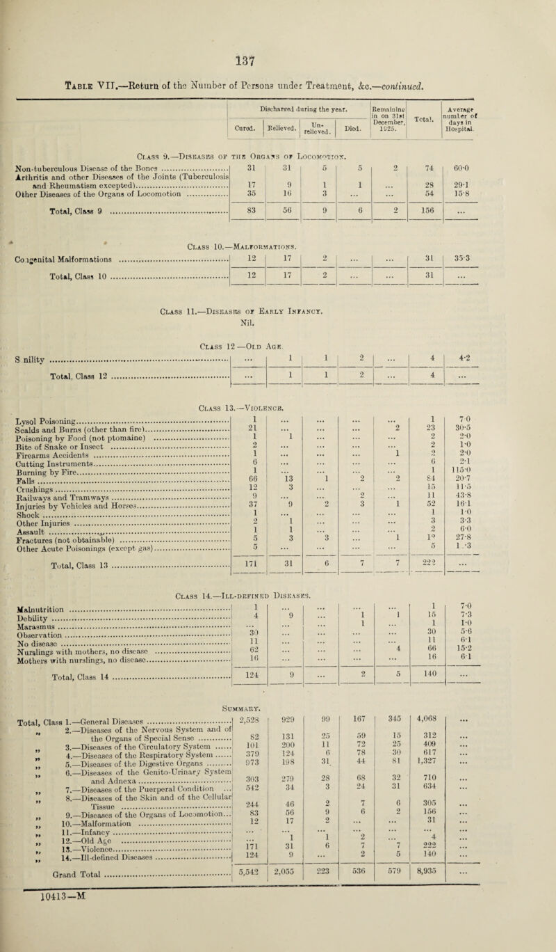 Table VIT.—Return ol the Number of Persons under Treatment, &c.—continued. Non-tuberculous Disease ol the Bones . Arthritis and other Diseases of the Joints (Tuberculosis and Rheumatism excepted!. Other Diseases of the Organs of Locomotion . Total, Class 9 Congenital Malformations Total, Class 10 .. Discharged during the year. Remaining in on 31 f<t December, 1025. Total. Average number of days in Hospital. Cured. | Relieved. 1 Un¬ relieved. Died. ms Organs of Locomotion. 31 31 5 5 2 74 60-0 17 9 1 i 28 29-1 35 16 3 ... ... 54 158 83 56 9 6 2 156 ... -MaLFOR! tATIONS. 12 17 2 ... 31 353 12 17 2 ... ... 31 ... Class 11.—Diseases of Early Infancy. Nil. Class 12—Old Age. Snilitv Total, Class 12 Class 13. Lysol Poisoning. Scalds and Burns (other than fire!.... Poisoning by Food (not ptomaine) . Bite of Snake or Insect . Firearms Accidents . Cutting Instruments. Burning bv Fire. Falls.*. Crushings . Railways and Tramways. Injuries by Vehicles and Horso3. Shock . Other Injuries . Assault ... Fractures (not obtainable) . Other Acute Poisonings (except gas). Total, Class 13 Malnutrition . Debility . Marasmus. Observation.. No disease . Nurslings with mothers, no disease Mothers with nurslings, no disease.. Total, Class 14 Total, Class 1.—General Diseases 99 99 99 99 99 99 99 99 99 99 99 99 the Organs of Special Sense . 3. —Diseases of the Circulatory System 4. —Diseases of the Respiratory System 5. —Diseases of the Digestive Organs ... and Adnexa. 7.—Diseases of the Puerperal Condition Tissue .••••• 9.—Diseases of the Organs of Locomotion. 10. —Malformation . 11. —Infancy. 12. —Old Age . 18.—Violence. 14.—Ill-defined Diseases. Grand Total ... 1 1 2 4 4-2 ... 1 1 2 ... 4 ... 3.—VlOLE 1 NCI!. 1 7 0 21 • • • • • • 2 23 30-5 1 1 • • • 2 2-0 2 • • • • • • ... 2 1-0 1 • • • • • • 1 o 2-0 6 • • • ... 6 2T 1 ... 1 115-0 66 13 1 2 2 84 20-7 12 3 ... ... 15 11 -5 9 ... 2 11 43-8 37 9 2 3 1 52 16T 1 ... 1 10 o 1 3 3-3 1 1 2 6-0 5 3 3 1 1° 27-8 5 ... ... ... 5 1 -3 171 31 6 7 7 222 ... L-DEFINEI 1 DlSE.VSl ES. 1 7-0 4 9 i 1 15 7-3 i ... 1 1*0 30 . •. ... 30 5-6 11 ... 11 61 62 4 66 15-2 16 ... ... ... ... 16 61 124 9 ... 2 5 140 ... JMMARY. 2,528 929 99 167 345 4,068 ... 82 131 25 59 15 312 • • • 101 200 11 72 25 409 • •• 379 124 6 78 30 617 ... 1 973 198 31 44 81 1,327 ... i 303 279 28 68 32 710 • • • 542 34 3 24 31 634 ... 244 46 2 7 6 305 ... 83 56 9 6 2 156 • •• 12 17 2 ... ... 31 ... , • • * • • • • ... ... ... ... ... 1 1 2 ... 4 • • • 171 31 6 7 7 222 • • • ) 124 9 ... 2 5 140 ... 5,542 2,055 223 536 579 8,935 ... 10413—M