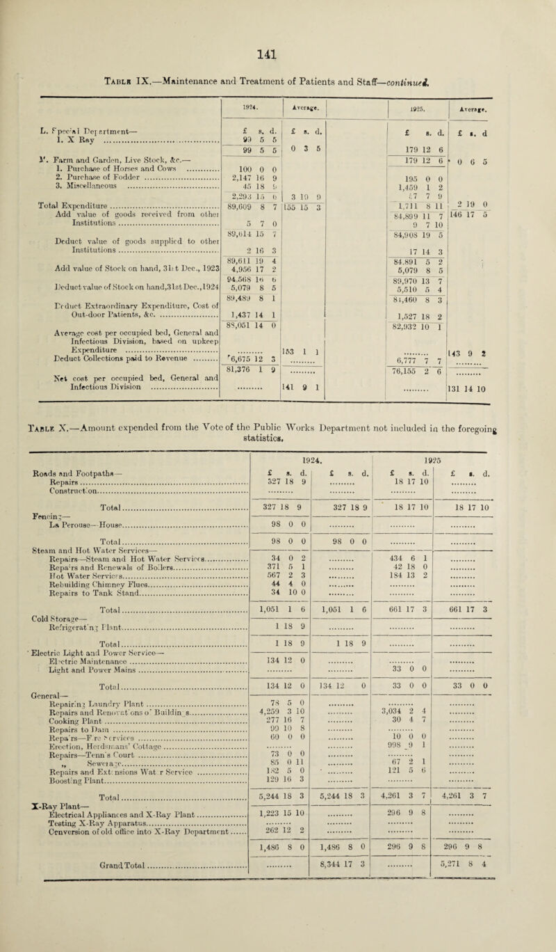 Tablr IX.—Maintenance and Treatment of Patients and Staff—continued. L. Special Department— 1. X Ray . 1'. Farm and Garden, Live Stock, &c.— 1. Purchase of Horses and Cows . 2. Purchase of Fodder . 3. Miscellaneous . Total Expenditure. Add value of goods received from othei Institutions. Deduct value of goods supplied to othei Institutions. Add value of Stock on hand, 3Lt Dec., 1923 Deduct value of Stock on hand,31st Dec., 1924 Deduct Extraordinary Expenditure, Cost of Out-door Patients, &c. Average cost per occupied bed, General and Infectious Division, based on upkeep Expenditure . Deduct Collections paid to Revenue . Net cost per occupied bed, General and Infectious Division . 1924. Average, I 1925. £ s. d. £ s. d. £ s. d. 93 5 5 99 5 5 0 3 5 179 12 6 179 12 6 100 0 0 2,147 16 9 195 0 0 45 18 9 1,459 1 2 2,293 15 6 3 19 9 i 7 7 9 89,609 8 7 155 15 3 1,711 8 11 84,899 11 7 5 7 0 9 7 10 89,614 15 7 84,908 19 5 2 10 3 17 14 3 89,611 19 4 84.891 5 2 4,956 17 2 5,079 8 5 94,568 16 6 89,970 13 7 5,079 8 6 5,510 5 4 89,489 8 1 81,460 8 3 1,437 14 1 1,527 18 2 88,051 14 0 153 1 1 82,932 10 T r 6,675 12 3 6,777 7 7 81,376 1 9 76,155 2 6 141 9 1 . 1 Average. £ i. d 2 19 0 146 17 5 143 9 2 131 14 10 Table X.—Amount expended from the Vote of the Public Works Department not included in the foregoing statistical, Roads and Footpaths — Repairs. Construction. Total. Fencing— La Perouse—House. Total. Steam and Hot Water Services— Repairs—Steam and Hot Water Services. Repairs and Renewals of Boilers. Hot Water Services. Rebuilding Chimney Flues. Repairs to Tank Stand. Total. Cold Storage—- Refrigerating Plant. Total.. ' Electric Light and Power Service— Electric Maintenance. Light and Power Mains. Total. General— Repairing Laundry Plant. Repairs and Renovat’ons o' Buildings.. Cooking Plant.. Repairs to Dam . Repa rs—F re Services .. Erection, Herdsmans’ Cottage.. Repairs—Tenn's Court .. „ Sewciage.. Repairs and Ext. nsions Wat r Service Boosting Plant. Total. X-Ray Plant— Electrical Appliances and X-Ray Plant. Testing X-Ray Apparatus. Conversion of old office into X-Ray Department. 1924. £ s. d. 327 18 9 327 L8 9 98 0 0 98 0 0 34 0 2 371 5 1 567 2 3 44 4 0 34 10 0 1,051 1 6 1 18 9 I 18 9 134 12 0 134 12 0 78 5 0 4,259 3 10 277 16 7 99 10 8 60 0 0 73 0 0 85 0 11 182 5 0 129 16 3 5,244 18 3 1,223 15 10 262 12 2 1,486 8 0 s. d. 327 18 9 98 0 0 1,051 1 G 1 18 9 134 12 5,244 18 3 1,486 8 0 8,344 17 3 1925 £ s. d. 18 17 10 18 17 10 434 6 1 42 18 0 184 13 2 661 17 3 33 0 0 33 0 0 3,034 2 4 30 4 7 10 0 0 998 9 1 67 121 2 1 5 6 4,261 3 18 17 10 661 17 3 33 0 0 296 9 8 296 9 8 4,261 3 7 296 9 8 5,271 8 4 Grand Total