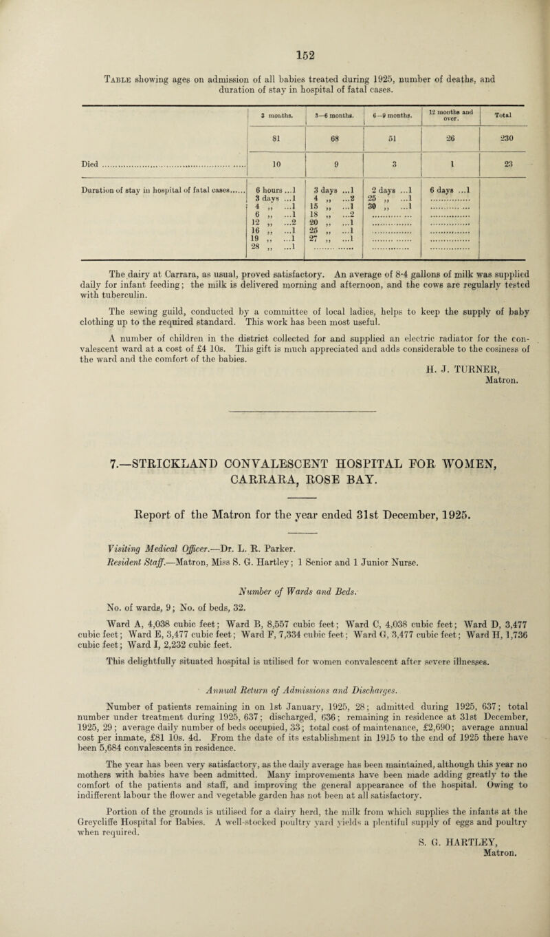Table showing ages on admission of all babies treated during 1925, number of deaths, and duration of stay in hospital of fatal cases. Died . 3 months. 3—6 months. 1 C— 9 months. 12 months and over. Total 81 68 51 26 230 10 9 3 l 23 Duration of stay in hospital of fatal cases. 6 hours ...1 3 days ...1 4 „ ...1 6 „ ...1 12 „ ...2 16 „ ...1 19 „ ...1 28 „ ...1 3 days ...1 4 „ ...2 15 „ ...1 18 „ ...2 20 „ ...1 25 „ ...1 27 „ ...1 2 days ... 1 25 „ ...1 30 „ ...1 6 days ...1 The dairy at Carrara, as usual, proved satisfactory. An average of 8-4 gallons of milk was supplied daily for infant feeding; the milk is delivered morning and afternoon, and the cows are regularly tested with tuberculin. The sewing guild, conducted by a committee of local ladies, helps to keep the supply of baby clothing up to the required standard. This work has been most useful. A number of children in the district collected for and supplied an electric radiator for the con¬ valescent ward at a cost of £4 10s. This gift is much appreciated and adds considerable to the cosiness of the ward and the comfort of the babies. H. J. TURNER, Matron. 7.—STRICKLAND CONVALESCENT HOSPITAL EOR WOMEN, CARRARA, ROSE BAY. Report of the Matron for the year ended 31st December, 1925. Visiting Medical Officer.—Dr. L. R. Parker. Resident Staff.—Matron, Miss S. G. Hartley; 1 Senior and 1 Junior Nurse. Number of Wards and Beds. No. of wards, 9; No. of beds, 32. Ward A, 4,038 cubic feet; Ward B, 8,557 cubic feet; Ward C, 4,038 cubic feet; Ward D, 3,477 cubic feet; Ward E, 3,477 cubic feet; Ward F, 7,334 cubic feet; Ward G, 3,477 cubic feet; Ward H, 1,736 cubic feet; Ward I, 2,232 cubic feet. This delightfully situated hospital is utilised for women convalescent after severe illnesses. Annual Return of Admissions and Discharges. Number of patients remaining in on 1st January, 1925, 28; admitted during 1925, 637; total number under treatment during 1925, 637; discharged, 636; remaining in residence at 31st December, 1925, 29 ; average daily number of beds occupied, 33; total cost of maintenance, £2,690; average annual cost per inmate, £81 10s. 4d. From the date of its establishment in 1915 to the end of 1925 there have been 5,684 convalescents in residence. The year has been very satisfactory, as the daily average has been maintained, although this year no mothers with babies have been admitted. Many improvements have been made adding greatly to the comfort of the patients and staff, and improving the general appearance of the hospital. Owing to indifferent labour the flower and vegetable garden has not been at all satisfactory. Portion of the grounds is utilised for a dairy herd, the milk from which supplies the infants at the Greycliffe Hospital for Babies. A well-stocked poultry yard yields a plentiful supply of eggs and poultry when required. S. G. HARTLEY, Matron.