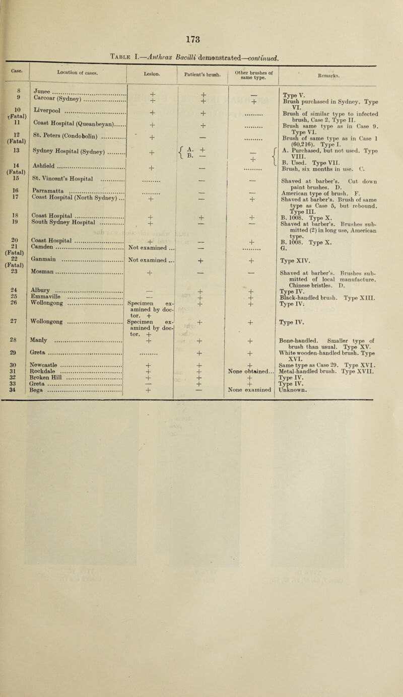 Table I.—Anthrax Bacilli demonstrated—continued. Case. 8 9 10 {Fatal) 11 12 (Fatal) 13 14 (Fatal) 15 16 17 18 19 20 21 (Fatal) 22 (Fatal) 23 24 25 26 27 28 29 30 31 32 33 34 Location of cases. Lesion. Patient's brush. Junee . | + Carcoar (Sydney) . + 4- Liverpool . Coast Hospital (Queanbeyan). St. Peters (Condobolin) . i + + + T + Sydney Hospital (Sydney) . / A. + IB. - Ashfield . i St. Vincent’s Hospital . Parramatta . Coast Hospital (North Sydney) ... + Coast Hospital . i + , + 4- South Sydney Hospital . i Coast Hospital Camden . Ganmain Mosman . Albury . Emmaville Wollongong Wollongong Manly Greta . Newcastle .. Rockdale .. Broken Hill Greta . Bega . + Not examined Not examined + Specimen ex¬ amined by doc¬ tor. + Specimen ex¬ amined by doc¬ tor. + + + + + + + + + + + + + + + + T- Other brushes of same type. Remarks. + + + + + + + + + + + + ■T None obtained... + 4 None examined Type V. Brush purchased in Sydney. Type Brush of similar type to infected brush, Case 2, Type II. Brush same type as in Case 9. Type VI. Brush of same type as in Case 1 (60,216). Type I. A. Purchased, but not used. Type VIII. B. Used. Type VII. Brush, six months in use. C. Shaved at barber’s. Cut down paint brushes. D. American type of brush. F. Shaved at barber’s. Brush of same type as Case 5, but rebound. Type III. B. 1008. Type X. Shaved at barber’s. Brushes sub¬ mitted (2) in long use, American type. B. 1008. Type X. G. Type XIV. Shaved at barber’s. Brushes sub¬ mitted of local manufacture. Chinese bristles. T). Type TV. Black-handled brush. Type XIII. Type IV; Type IV. Bone-handled. Smaller type of brush than usual. Type XV. White wooden-handled brush. Type XVI. Same type as Case 29. Type XVI. Metal-handled brush. Type XVII. Type IV. Type IV. Unknown.