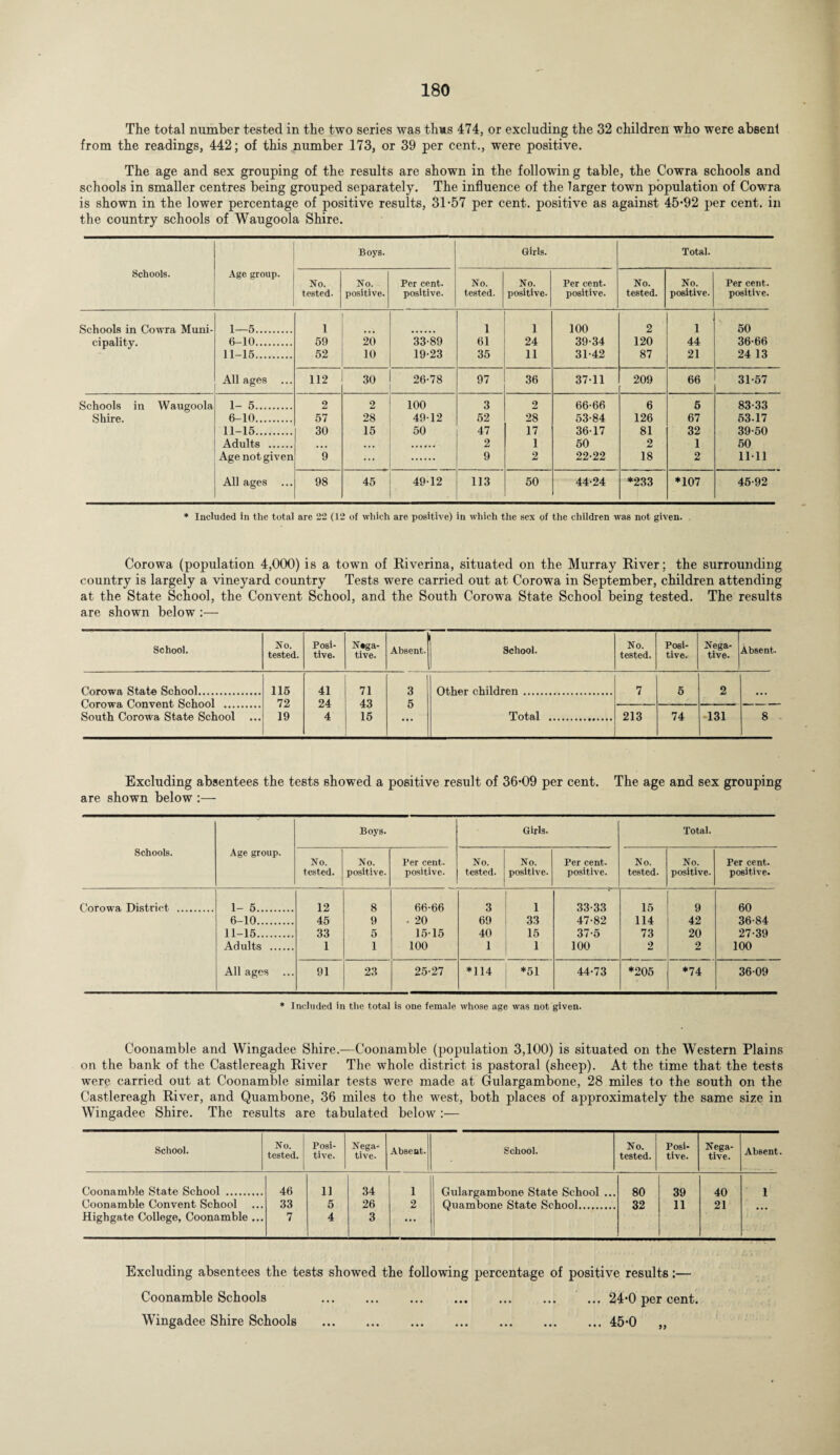 The total number tested in the two series was thus 474, or excluding the 32 children who were abseni from the readings, 442; of this number 173, or 39 per cent., were positive. The age and sex grouping of the results are shown in the following table, the Cowra schools and schools in smaller centres being grouped separately. The influence of the larger town population of Cowra is shown in the lower percentage of positive results, 31-57 per cent, positive as against 45-92 per cent, in the country schools of Waugoola Shire. Schools. Age group. Boys. Girls. Total. No. tested. No. positive. Per cent, positive. No. tested. No. positive. Per cent, positive. No. tested. No. positive. Per cent, positive. Schools in Cowra, Muni- 1—5. 1 1 1 100 2 1 50 cipality. 6-10. 59 ... 20 33-89 61 24 39-34 120 44 36-66 11-15. 52 10 19-23 35 11 31-42 87 21 24 13 All ages ... 112 30 26-78 97 36 37-11 209 66 31-57 Schools in Waugoola 1- 5. 2 2 100 3 2 66-66 6 5 83-33 Shire. 6-10. 57 28 49-12 52 28 53-84 126 67 53.17 11-15. 30 15 50 47 17 36-17 81 32 39-50 Adults . ... ... 2 1 50 2 1 50 Age not given 9 ... 9 2 22-22 18 2 11-11 All ages ... 98 45 49-12 113 50 44-24 *233 *107 45-92 * Included in the total are 22 (12 of which are positive) in which the sex of the children was not given. Corowa (population 4,000) is a town of Riverina, situated on the Murray River; the surrounding country is largely a vineyard country Tests were carried out at Corowa in September, children attending at the State School, the Convent School, and the South Corowa State School being tested. The results are shown below :— School. No. tested. Posi¬ tive. Nega¬ tive. Absent. School. No. tested. Posi¬ tive. Nega¬ tive. Absent. Corowa State School. 115 41 71 3 Other children . 7 5 2 72 24 4** * South Corowa State School ... 19 4 15 Total . 213 74 131 8 Excluding absentees the tests showed a positive result of 36-09 per cent. The age and sex grouping are shown below :— Schools. Age group. Boys. Girls. Total. No. tested. No. positive. Per cent. positive. No. tested. No. positive. Per cent, positive. No. tested. No. positive. Per cent, positive. Corowa District . 1- 5. 12 8 66-66 3 1 33-33 15 9 60 6-10. 45 9 • 20 69 33 47-82 114 42 36-84 11-15. 33 5 15-15 40 15 37-5 73 20 27-39 Adults . 1 1 100 1 1 100 2 2 100 All ages 91 23 25-27 *114 *51 44-73 *205 *74 36-09 * Included in the total is one female whose age was not given. Coonamble and Wingadee Shire.—Coonamble (population 3,100) is situated on the Western Plains on the bank of the Castlereagh River The whole district is pastoral (sheep). At the time that the tests were carried out at Coonamble similar tests were made at Gulargambone, 28 miles to the south on the Castlereagh River, and Quambone, 36 miles to the west, both places of approximately the same size in Wingadee Shire. The results are tabulated below :— School. No. tested. Posi¬ tive. Nega¬ tive. Absent. School. No. tested. Posi¬ tive. Nega¬ tive. Absent Coonamble State School . 46 11 34 1 Gulargambone State School ... 80 39 40 1 Coonamble Convent School 33 5 26 2 Quambone State School. 32 11 21 Highgate College, Coonamble ... 7 4 3 ... Excluding absentees the tests showed the following percentage of positive results:— Coonamble Schools . ... 24-0 per cent. Wingadee Shire Schools .45-0 „