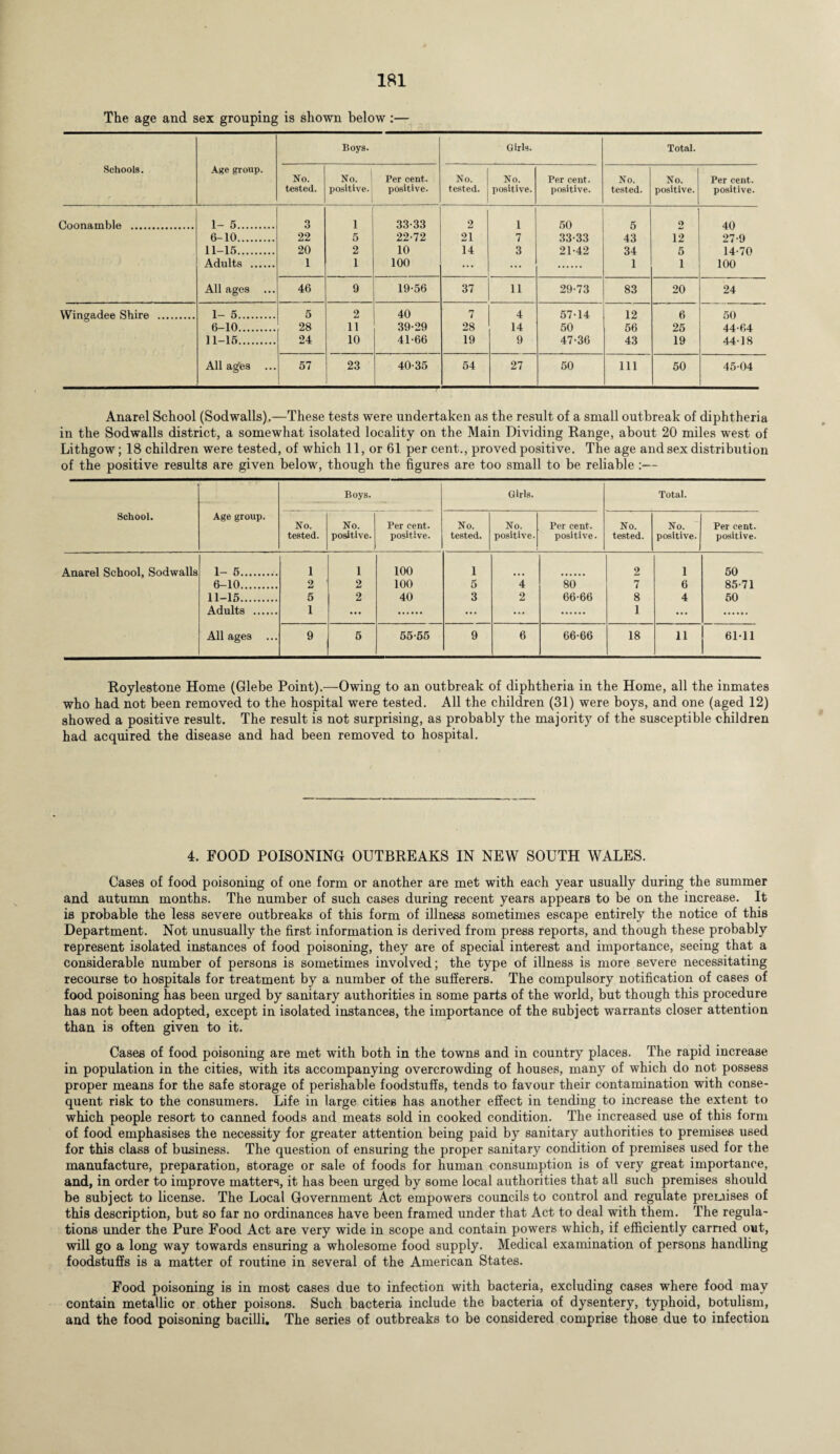 The age and sex grouping is shown below :— Schools. Age group. Boys. Girls. Total. No. tested. No. positive. 1 Per cent. positive. No. tested. No. positive. Per cent, positive. No. tested. No. positive. Per cent, positive. Coonamble . 1- 5. 3 1 33-33 2 1 50 5 o 40 6-10. 22 5 22-72 21 7 33-33 43 12 27-9 11-16. 20 2 10 14 3 21-42 34 5 14-70 Adults . 1 1 100 ... ... 1 1 100 All ages ... 46 9 19-56 37 11 29-73 83 20 24 Wincradee Shire . 1- 5. 6 2 40 7 4 57-14 12 6 50 6-10. 28 11 39-29 28 14 50 56 25 44-64 11-16. 24 10 41-66 19 9 47-36 43 19 44-18 All ages ... 57 23 40-35 54 27 50 111 50 45-04 Anarel School (Sodwalls).—These tests were undertaken as the result of a small outbreak of diphtheria in the Sodwalls district, a somewhat isolated locality on the Main Dividing Range, about 20 miles west of Lithgow; 18 children were tested, of which 11, or 61 per cent., proved positive. The age and sex distribution of the positive results are given below, though the figures are too small to be reliable :— School. Age group. Boys. Girls. Total. No. tested. No. positive. Per cent, positive. No. tested. No. positive. Per cent. positive. No. tested. No. positive, j Per cent, positive. Anarel School, Sodwalls 1- 5. 1 1 100 1 2 1 50 6-10. 2 2 100 5 4 80 7 6 85-71 11-15. 5 2 40 3 2 66-66 8 4 50 Adults . 1 ... ... ... 1 ... All ages 9 6 55-55 9 6 66-66 18 11 6111 Roylestone Home (Glebe Point).—Owing to an outbreak of diphtheria in the Home, all the inmates who had not been removed to the hospital were tested. All the children (31) were boys, and one (aged 12) showed a positive result. The result is not surprising, as probably the majority of the susceptible children had acquired the disease and had been removed to hospital. 4. FOOD POISONING OUTBREAKS IN NEW SOUTH WALES. Cases of food poisoning of one form or another are met with each year usually during the summer and autumn months. The number of such cases during recent years appears to be on the increase. It is probable the less severe outbreaks of this form of illness sometimes escape entirely the notice of this Department. Not unusually the first information is derived from press reports, and though these probably represent isolated instances of food poisoning, they are of special interest and importance, seeing that a considerable number of persons is sometimes involved; the type of illness is more severe necessitating recourse to hospitals for treatment by a number of the sufferers. The compulsory notification of cases of food poisoning has been urged by sanitary authorities in some parts of the world, but though this procedure has not been adopted, except in isolated instances, the importance of the subject warrants closer attention than is often given to it. Cases of food poisoning are met with both in the towns and in country places. The rapid increase in population in the cities, with its accompanying overcrowding of houses, many of which do not possess proper means for the safe storage of perishable foodstuffs, tends to favour their contamination with conse¬ quent risk to the consumers. Life in large cities has another effect in tending to increase the extent to which people resort to canned foods and meats sold in cooked condition. The increased use of this form of food emphasises the necessity for greater attention being paid by sanitary authorities to premises used for this class of business. The question of ensuring the proper sanitary condition of premises used for the manufacture, preparation, storage or sale of foods for human consumption is of very great importance, and, in order to improve matters, it has been urged by some local authorities that all such premises should be subject to license. The Local Government Act empowers councils to control and regulate premises of this description, but so far no ordinances have been framed under that Act to deal with them. The regula¬ tions under the Pure Food Act are very wide in scope and contain powers which, if efficiently earned out, will go a long way towards ensuring a wholesome food supply. Medical examination of persons handling foodstuffs is a matter of routine in several of the American States. Food poisoning is in most cases due to infection with bacteria, excluding cases where food may contain metallic or other poisons. Such bacteria include the bacteria of dysentery, typhoid, botulism, and the food poisoning bacilli. The series of outbreaks to be considered comprise those due to infection