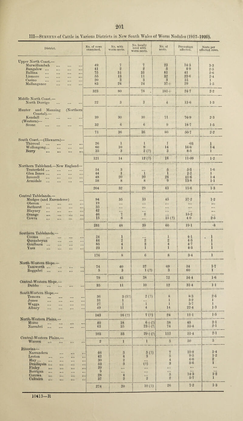 III—Surveys of Cattle in Various Districts in New South Wales of Worm Nodules (1917-1920). No. of cows no. with No. of Percentage Nests per DlSlTiCl* examined. worm-nests. ^rm-nests. nests. affected. affected cows. Upper North Coast.— Murwillumbah 49 7 7 23 14-3 3-3 Bangalow ... 41 2 2 5 4-9 2-5 Ballina 75 31 31 81 41 2-6 Lismore 55 13 11 32 23-6 2-4 Casino 20 3 3 3 15 1 Mallanganee 83 24 24 37 + 29 1-5 323 80 78 . 181 + 24-7 2-2 Middle North Coast.— North Dorrigo 22 3 3 4 13-6 1-3 Hunter and Manning (Northern Coastal).— Kendall . 39 30 30 71 76-9 2-3 (Western)— Scone 32 6 6 9 18-7 1-5 71 36 36 80 50-7 2-2 South Coast.—(Illawarra)— Thirroul . 26 1 1 1 •03 1 Wollongong... 60 10 9 14 16-6 i-4 Berry ... ••• ••• 35 3 2 (?) 3 8-5 1 121 14 12 (?) 18 11-09 1-2 __ __ Northern Tableland.—New England— Tenterfield. 54 3 • • • 5 5-5 1-6 Glen Innes ... 44 t 1 i 2-2 1 Inverell 48 20 20 28 41-6 1-4 Armidale 58 8 8 9 13-8 11 204 32 29 43 15-6 i-3 Central Tablelands.— Mudgee (and Eurenderee) 94 35 33 45 37-2 1-2 Oberon . 19 • • • ... • . • ... • • • Bathurst 35 • • • • • . . * • ... • . * Blayney 42 ... ... • . • ... Orange . 46 7 6 ... 15-2 ... Cowra 15 6 ... 15 (?) 40 2-5 251 48 39 60 191 •8 Southern Tablelands.— Cooma 24 1 ... 1 4-1 . 1 Queanbeyan . 44 2 2 2 4-5 1 Goulburn ... 85 4 3 4 4-7 1 Yass . 23 1 1 1 4-3 1 176 8 6 8 3-4 1 North-Western Slope.— Tamworth ... 74 40 37 69 54 1-7 Boggabri . 5 3 1(?) 3 60 1 79 43 38 72 54-4 1-6 Central-Western Slope.— Dubbo 35 11 10 12 31-4 M Southwestern Slope.— Temora . 36 3(5?) 2(?) 8 8-3 2-6 Junee . 31 1 ... 1 3-2 1 Wagga . 27 1 1 1 3*7 1 Albury . 49 11 4 14 22-4 1-3 143 16 1?) 7 (?) 24 111 1-5 North-Western Plains.— _— 21 Moree . 40 18 6 + (? 38 45 Narrabri 63 35 23 + (? 74 55-4 2-1 103 53 29+(? j 112 51-4 21 Central-Western Plains.— Warren . 2 1 1 5 50 5 Biverina— Narrandera 46 5 5 (?) 7 10-8 1-4 Leeton 42 4 3 5 9-5 1-2 Hfl>y ••• ... ».. ••• • 30 2 ... 4 6-6 2 Deniliquin ... 53 3 (?) 3 5-6 1 Finley . 29 ... ... • • • Berrigan . 9 ... ... ... 1-2 Corowa 28 4 •. • 5 14-3 Culcairn . 37 2 2 2 5-7 1 274 20 10(?) 26 7-2 1-3 10413—R