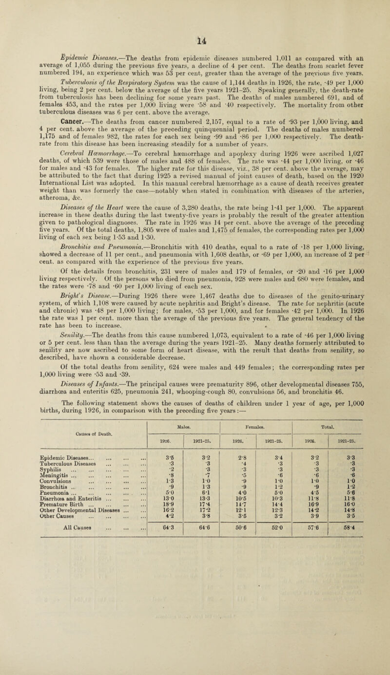 Epidemic Diseases.—The deaths from epidemic diseases numbered 1,011 as compared with ap average of 1,055 during the previous five years, a decline of 4 per cent. The deaths from scarlet fever numbered 194, an experience which was 53 per cent, greater than the average of the previous five years. Tuberculosis of the Respiratory System was the cause of 1,144 deaths in 1926, the rate, -49 per 1,000 living, being 2 per cent, below the average of the five years 1921-25. Speaking generally, the death-rate from tuberculosis has been declining for some years past. The deaths of males numbered 691, and of females 453, and the rates per 1,000 living were 58 and -40 respectively. The mortality from other tuberculous diseases was 6 per cent, above the average. Cancer.—The deaths from cancer numbered 2,157, equal to a rate of ’93 per 1,000 living, and 4 per cent, above the average of the preceding quinquennial period. The deaths of males numbered 1,175 and of females 982, the rates for each sex being -99 and -86 per 1,000 respectively. The death- rate from this disease has been increasing steadily for a number of years. Cerebral Haemorrhage.—To cerebral haemorrhage and apoplexy during 1926 were ascribed 1,027 deaths, of which 539 were those of males and 488 of females. The rate was -44 per 1,000 living, or -46 for males and ’43 for females. The higher rate for this disease, viz., 38 per cent, above the average, may be attributed to the fact that during 1925 a revised manual of joint causes of death, based on the 1920 International List was adopted. In this manual cerebral haemorrhage as a cause of death receives greater weight than was formerly the case—notably when stated in combination with diseases of the arteries, atheroma, &c. Diseases of the Heart were the cause of 3,280 deaths, the rate being 1*41 per 1,000. The apparent increase in these deaths during the last twenty-five years is probably the result of the greater attention given to pathological diagnoses. The rate in 1926 was 14 per cent, above the average of the preceding five years. Of the total deaths, 1,805 were of males and 1,475 of females, the corresponding rates per 1,000 living of each sex being 1-53 and 1-30. Bronchitis and Pneumonia.—Bronchitis with 410 deaths, equal to a rate of -18 per 1,000 living, showed a decrease of 11 per cent., and pneumonia with 1,608 deaths, or -69 per 1,000, an increase of 2 per cent, as compared with the experience of the previous five years. Of the details from bronchitis, 231 were of males and 179 of females, or -20 and -16 per 1,000 living respectively. Of the persons who died from pneumonia, 928 were males and 680 were females, and the rates were -78 and *60 per 1,000 living of each sex. Bright's Disease.—During 1926 there were 1,467 deaths due to diseases of the genito-urinary system, of which 1,108 were caused by acute nephritis and Bright’s disease. The rate for nephritis (acute and chronic) was -48 per 1,000 living; for males, -53 per 1,000, and for females -42 per 1,000. In 1926 the rate was 1 per cent, more than the average of the previous five years. The general tendency of the rate has been to increase. Senility.—The deaths from this cause numbered 1,073, equivalent to a rate of -46 per 1,000 living or 5 per cent, less than than the average during the years 1921-25. Many deaths formerly attributed to senility are now ascribed to some form of heart disease, with the result that deaths from senility, so described, have shown a considerable decrease. Of the total deaths from senility, 624 were males and 449 females; the corresponding rates per 1,000 living were -53 and -39. Diseases of Infants.—The principal causes were prematurity 896, other developmental diseases 755, diarrhoea and enteritis 625, pneumonia 241, whooping-cough 80, convulsions 56, and bronchitis 46. The following statement shows the causes of deaths of children under 1 year of age, per 1,000 births, during 1926, in comparison with the preceding five years:— Causes of Death. Males. Females. Total. 1926. 1921-25. 1926. 1921-25. 1926. 1921-25. Epidemic Diseases... 3‘5 32 2‘8 34 32 33 Tuberculous Diseases •3 •8 ■4 •3 ■3 •3 Syphilis ... ... . *2 •3 •3 •3 •3 •3 Meningitis. . *8 •7 •5 •6 •6 •6 Convulsions . 1-3 10 •9 1*0 1*0 10 Bronchitis ... . •9 1-3 •9 1*2 •9 1-2 Pneumonia. . 5-0 6T 4-0 5'0 45 56 Diarrhoea and Enteritis ... 130 13-3 10-5 10-3 11-8 11-8 Premature Birth ... . 18-9 17 4 14-7 144 169 16-0 Other Developmental Diseases ... 16-2 17-2 12-1 12-3 14-2 14-8 Other Causes . 4-2 3-8 3-5 3 2 39 35 All Causes . V 643 646 506 52 0 57-6 584