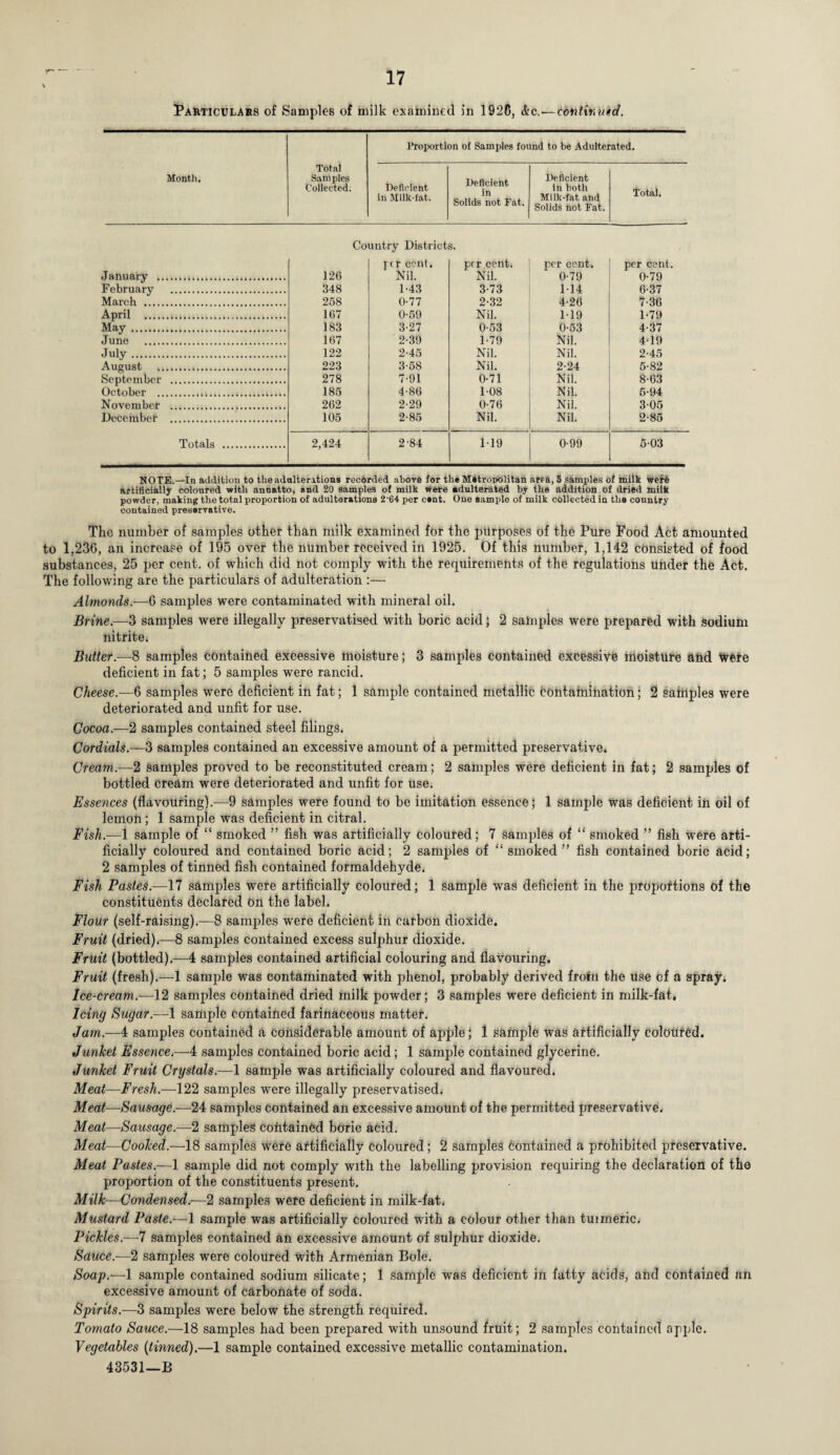 Particulars of Samples of milk examined in 1926, <fcc.— continued. Month, Total Samples Collected. Proportion of Samples found to be Adulterated. Deficient in Milk-fat. Deficient in Solids not Fat. Deficient in both Milk-fat and Solids not Fat. Total. Country Districts. ftr cent. per cent; per cent. per cent. January . 126 Nil. Nil. 079 0-79 February . 348 1-43 3-73 114 6-37 March . 258 0-77 2-32 4-26 7-36 April . 167 0-59 Nil. 119 1-79 May. 183 3-27 0-53 0-53 4-37 June . 167 2-39 1-79 Nil. 419 July. 122 2-45 Nil. Nil. 2-45 August, ... 223 3-58 Nil. 2-24 5-82 September . 278 7-91 0-71 Nil. 8-63 October . 185 4-86 1-08 Nil. 5-94 November . 262 2-29 0-76 Nil. 305 December . 105 2-85 Nil. Nil. 2-85 Totals . 2,424 2-84 119 0-99 503 NOTE.—In addition to the adulterations rec6rded above for the Metropolitan area, 5 samples of milk were artificially coloured with annatto, and 20 samples of milk were adulterated by the addition Of dried milk powder, making the total proportion of adulterations 2'64 per cant. One sample of milk collected in the country contained preservative. The number of samples other than milk examined for the purposes of the Pure Food Act amounted to 1,236, an increase of 195 over the number received in 1925. Of this number, 1,142 consisted of food substances, 25 per cent, of which did not comply with the requirements of the regulations under the Act. The following are the particulars of adulteration :— Almonds.—6 samples were contaminated with mineral oil. Brine.—3 samples were illegally preservatised with boric acid; 2 samples were prepared with sodium nitrite. Butter.—8 samples contained excessive moisture; 3 samples contained excessive moisture and were deficient in fat; 5 samples were rancid. Cheese.—6 samples were deficient in fat; 1 sample contained metallic fcontahaination; 2 samples were deteriorated and unfit for use. Cocoa.—2 samples contained steel filings. Cordials.—3 samples contained an excessive amount of a permitted preservative. Cream.—2 samples proved to be reconstituted cream; 2 samples were deficient in fat; 2 samples of bottled cream were deteriorated and unfit for use. Essences (flavouring).—9 samples were found to be imitation essence; 1 sample was deficient in oil of lemon; 1 sample was deficient in citral. Fish.—1 sample of “ smoked ” fish was artificially coloured; 7 samples of “ smoked ” fish Were arti¬ ficially coloured and contained boric acid; 2 samples of “smoked” fish contained boric acid; 2 samples of tinned fish contained formaldehyde. Fish Pastes.—17 samples were artificially coloured; 1 sample was deficient in the proportions of the constituents declared on the label. Flour (self-raising).—8 samples wrere deficient in carbon dioxide. Fruit (dried).—8 samples contained excess sulphur dioxide. Fruit (bottled).—4 samples contained artificial colouring and flavouring. Fruit (fresh).—1 sample was contaminated with phenol, probably derived from the use of a spray. Ice-cream.—12 samples contained dried milk powder; 3 samples were deficient in milk-fat, Icing Sugar.-—1 sample contained farinaceous matter. Jam.—4 samples contained a considerable amount of apple; 1 sample was artificially coloured. Junket Essence.—4 samples contained boric acid; 1 sample contained glycerine. Junket Fruit Crystals.—1 sample was artificially coloured and flavoured. Meat—Fresh.—122 samples were illegally preservatised. Meat—Sausage.—24 samples contained an excessive amount of the permitted preservative. Meat—Sausage.—2 samples coiitained boric acid. Meat—Cooked.—18 samples were artificially Coloured; 2 samples Contained a prohibited preservative. Meat Pastes.—1 sample did not comply with the labelling provision requiring the declaration of the proportion of the constituents present. Milk—Condensed.—2 samples were deficient in milk-fat. Mustard Paste.—1 sample was artificially coloured with a colour other than tuimeric. Pickles.—7 samples contained an excessive amount of sulphur dioxide. Sauce.—2 samples were coloured with Armenian Bole. Soap.—1 sample contained sodium silicate; 1 sample wTas deficient in fatty acids, and contained an excessive amount of carbonate of soda. Spirits.—3 samples were below the strength required. Tomato Sauce.—18 samples had been prepared with unsound fruit; 2 samples contained apple. Vegetables {tinned).—1 sample contained excessive metallic contamination. 43531—B