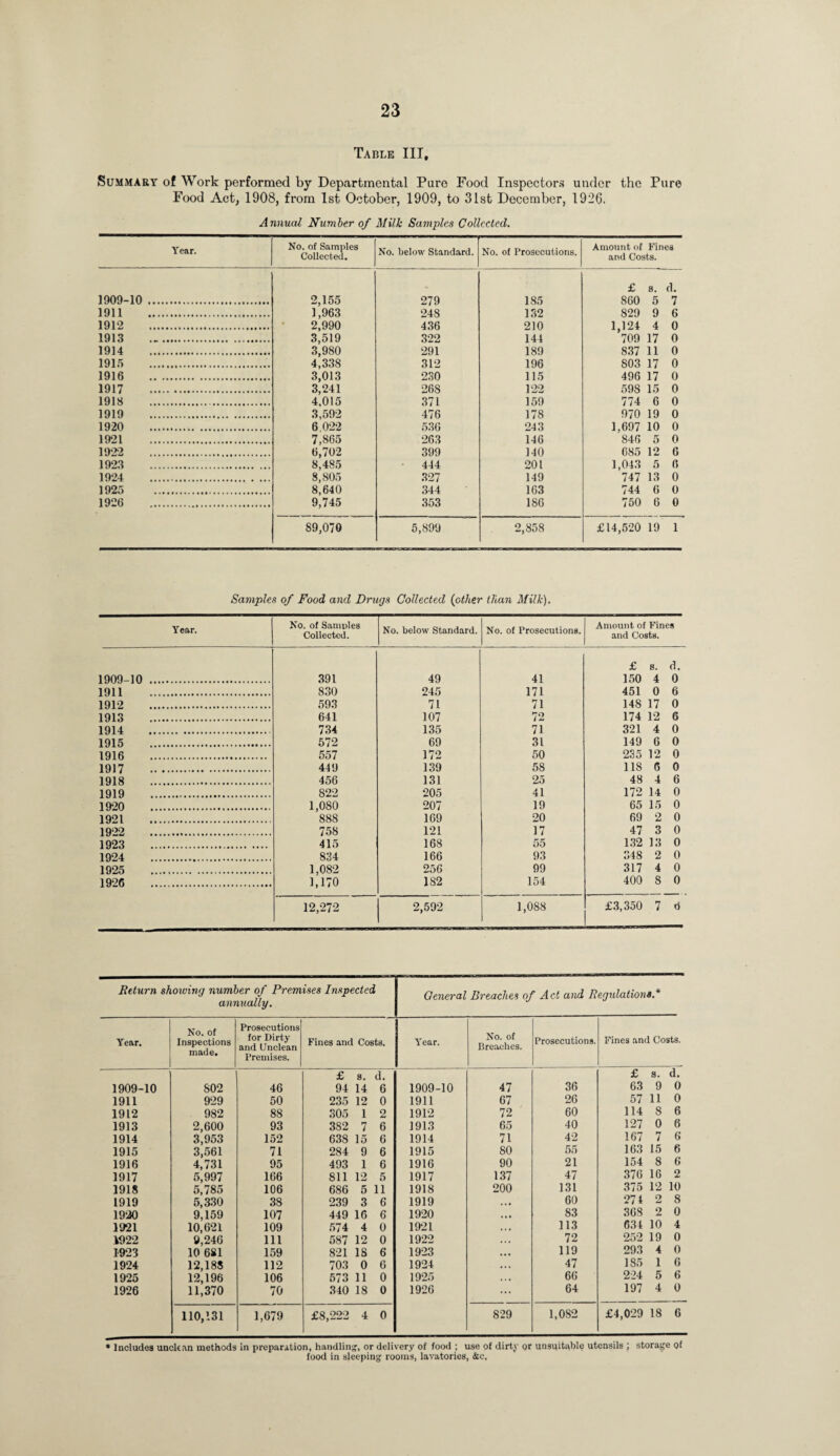Table III, Summary of Work performed by Departmental Pure Food Inspectors under the Pure Food Act, 1908, from 1st October, 1909, to 31st December, 1926. Annual Number of Milk Samples Collected. Year. No. of Samples Collected. No. below Standard. No. of Prosecutions. Amount of Fines and Costs. £ s. d. 1909-10 . 2,155 279 185 860 5 7 1911 . 1,963 248 132 829 9 6 1912 . 2,990 436 210 1,124 4 0 1913 3,519 322 144 709 17 0 1914 . 3,980 291 189 837 11 0 1915 . 4,338 312 196 803 17 0 1916 . 3,013 230 115 496 17 0 1917 . 3,241 268 122 598 15 0 1918 . 4,015 371 159 774 6 0 1919 . 3,592 476 178 970 19 0 1920 . 6,022 536 243 1,697 10 0 1921 . 7,865 263 146 846 5 0 1922 . 6,702 399 140 685 12 6 1923 . 8,485 444 201 1,043 5 6 1924 . 8,805 327 149 747 13 0 1925 . 8,640 344 163 744 6 0 1926 . 9,745 353 186 750 6 0 89,070 5,899 2,858 £14,520 19 1 Samples of Food and Drugs Collected (other than Milk). 1909-10 1911 1912 1913 1914 1915 1916 1917 1918 1919 1920 1921 1922 1923 1924 1925 1926 No. of Samples Collected. No. below Standard. No. of Prosecutions. Amount of Fines and Costs. £ 8. d. 391 49 41 150 4 0 830 245 171 451 0 6 593 71 71 148 17 0 641 107 72 174 12 6 734 135 71 321 4 0 572 69 31 149 6 0 557 172 50 235 12 0 449 139 58 118 6 0 456 131 25 48 4 6 822 205 41 172 14 0 1,080 207 19 65 15 0 888 169 20 69 2 0 758 121 17 47 3 0 415 168 55 132 13 0 834 166 93 348 2 0 1.082 256 99 317 4 0 1,170 182 154 400 8 0 12,272 2,592 1,088 £3,350 7 d Return showing number of Premises Inspected annually. General Breaches of Act and Regulation s.* Year. No. of Inspections made. Prosecutions for Dirty and Unclean Premises. Fines and Costs. Year. No. of Breaches. Prosecutions. Fines and Costs. £ s. d. £ B. d. 1909-10 802 46 94 14 6 1909-10 47 36 63 9 0 1911 929 50 235 12 0 1911 67 26 57 11 0 1912 982 88 305 1 2 1912 72 60 114 8 6 1913 2,600 93 382 7 6 1913 65 40 127 0 6 1914 3,953 152 638 15 6 1914 71 42 167 7 6 1915 3,561 71 284 9 6 1915 80 55 163 15 6 1916 4,731 95 493 1 6 1916 90 21 154 8 6 1917 5,997 166 811 12 5 1917 137 47 376 16 2 1918 5,785 106 686 5 11 1918 200 131 375 12 10 1919 5,330 38 239 3 6 1919 60 274 2 8 1920 9,159 107 449 16 6 1920 83 368 2 0 1921 10,621 109 574 4 0 1921 113 634 10 4 1922 9,246 111 587 12 0 1922 72 252 19 0 1923 10 681 159 821 IS 6 1923 119 293 4 0 1924 12,188 112 703 0 6 1924 47 185 1 6 1925 12,196 106 573 11 0 1925 66 224 5 6 1926 11,370 70 340 18 0 1926 64 197 4 0 110,131 1,679 £8,222 4 0 829 1,082 £4,029 18 6 * Includes unclean methods in preparation, handling, or delivery of food ; use of dirty or unsuitable utensils ; storage of food in sleeping rooms, lavatories, &c.