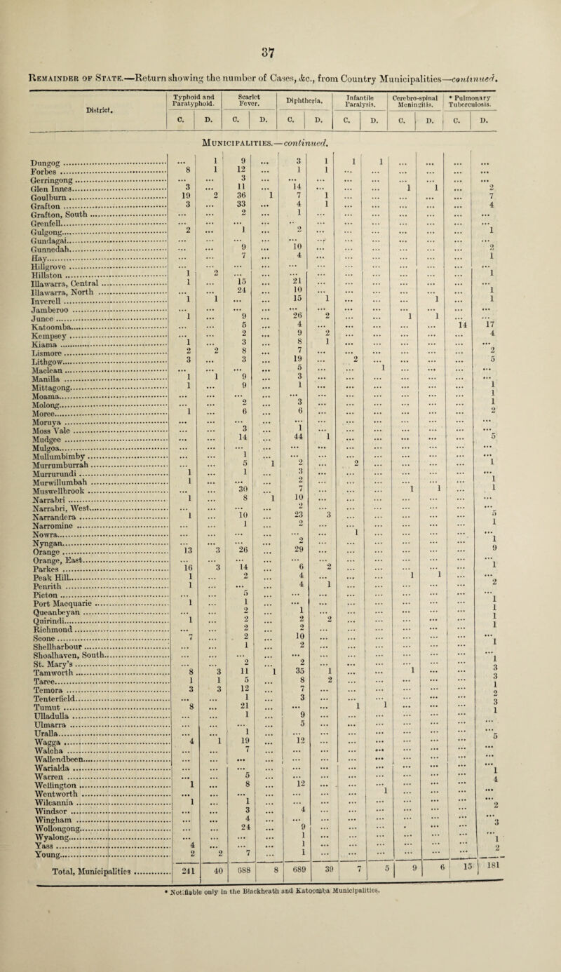 Remainder op State.—Return showing the number of Cases, &c., from Country Municipalities—continued. District. Typhoid and Paratyphoid. Scarlet Fever. Diphtheria. Infantile Paralysis. Ccrebro-spinal Meningitis. * Pulmonary Tuberculosis. C. D. C. D. C. D. C. D. C. D. | C. D. Municipalities.— -continued. ] 1 1 9 r 3 1 1 1 •L/U11ouo . 8 1 12 ... 1 1 3 _ • • • 3 11 14 1 1 2 19 2 36 i 7 1 7 3 33 • • • 4 1 4 2 1 2 1 2 1 ^UifeUI1o‘;. • • • 9 10 2 ... 7 4 1 • • • 1 2 1 • • • 1 1 15 21 24 10 1 1 i 15 1 1 1 • • • Ml 1 9 26 2 1 1 • • • 5 4 14 17 2 9 2 4 1 3 8 1 • • • • • • 2 2 8 7 2 3 3 19 2 5 ... 5 1 • • • • • • 1 i 9 3 1 9 1 • • • 1 • • • • • • 1 2 3 ... 1 1 6 6 O 4m! • • • • • • ... 3 1 • . • • • • 14 44 1 • • t • • • ... 5 • • • • • • • • • • • • ... 1 • • • 5 i 2 2 1 1 1 3 ... • « • 1 2 ... 1 30 7 1 1 1 1 8 i 10 ... • ii 2 ... mi 1 10 23 3 • • • ... 5 ... 1 Q • • • i • • • 1 • • • 2 • • • ... i ■** J ub“u. 13 3 26 29 • • • ... 9 • • • ... 16 3 14 6 2 • • • 1 1 2 4 1 1 ... 1 4 1 • • • 2 Pip. ton. 5 • • • ... • • • ... ... Pnrf, Affl.nnnn.rio . 1 1 • • • • • • 1 2 1 • • • • • • 1 1 2 2 2 ... 1 2 O i. ... 1 7 2 10 • • • ... ♦ M 1 2 • • • ... 1 • • • ... ”l 3 St_ Afarv’s. 2 2 • • • • • • Tam worth. 8 3 11 i 35 1 • •• 1 • •• 1 1 5 8 2 ... t •« 3 3 3 12 7 • • • • •• 1 1 3 ... • • • • • • ... 3 Tumut . 8 21 • • • 1 1 • • • • • • XTIlarhilla . 1 9 • • • • • • • •• ... 1 TTlmnrrn .. 5 • • • • . • Ml ... ... Uralla . 1 • • • • • • • •• ... Wawa . 4 1 19 12 • •• • • • Ml ... 5 Waloha . 7 • •• ... • • • ... • • • • • • ... ... ••• Warialda . 1 1 1 ••• • •• • •• • • • ... • • • i Warron . 5 • • • • • • ... ... Wellington. 1 8 12 • • • • •• ... ... 4 WoT>t,>vorth . 1 • •• . I • ... ••• Wihtannia . 1 1 • •• • •• ... ... ••. 2 Windsor . 3 4 • •• • •• ... ... Win ah am. . 4 ... • • • ... ... ... ... • . * 3 24 9 ... • * • • ... Wvalontr. 1 ... • I • ... ... f • . 1 LJL 4 1 • • • ... ... • • • ... ... Young... 2 2 7 ... 1 ... j ... ... ... ... Total, ATnninipalitips . 241 40 688 8 689 39 7 5 9 6 1 15 | 181