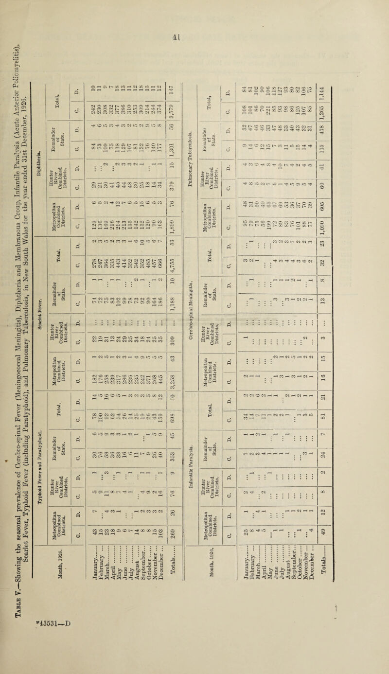 & rtl aj O IT4 O Pw fH o *a co f? <35 ■4^ O C/5 *55 c5 cj &4 4^> c5 sh 05 rQ 05 o 05 p 4^> Xfl CL, 05 O M o « CQ 2 o G c3 fH -O a <o o3 co 05 c3 £ rd -<j p o 02 £ 4> 53 <n c5 •fi <D rP -4-5 ,P Pi m Si ^2 M 4> £ Is •a 05 2 P c3 C5 C5 o o ° ^ a a •a05 05 ^ *a 'S' ‘o p-4 -a ' P-i 45> c3 M cS Cu a ^ ?L &0 « a > CD Pp o P-I p 4) (-4 O o T3 p r—H o P Ph o >> 4) P nd O *P £ £ pH Ph K _ H P - p ft 2 S GQ ^ cS r15 4^> 05 05 •^3 -*-3 ip ■5 o -p CQ I > w tt <3 H f-t o3 O 02 >* <u Ph oR O C/3 CO 3 04 Oh P T3 Q a s.s « P a >£> 44 05 mOh §3 c3 w d 05 ^4 O H <D 'CJ a cj 'o & B & O Ph a C3 rtf . S §-2 o-S.2 P.^2 t. 2S8 §6P s o H w p © 3 *o t? 0 £ o P3 K c5 Ph P «3 > © Ph S o t ►* H co <M 05 a o a o o p o Hunter Kiver Combined Districts. P d Metropolitan Combined Districts. P d Total. f a d Remainder of State. P* d Hunter River Combined Districts. P d Metropolitan Combined Districts. P* d O rH CT. l> CO CO rH 03 CO lO rH 03 -H rH -H rH r-H >-H r-H r-H r-H ; r-H <NO05(Mt'®OMJ5'#4)l-il C5 .# CO O C O 1- 00 h i<3 O -4 \-f 1- L- NIMSOMWWMNMWINP! 40 CO ^CO4OC0rHCCO34O03d:iO00 CO 40 4fMffllOOOOU'HIM®Ot' r—f O rH r-H «—i r-H r-H rH r-H CO r-H 03 03 CO CO 03 rH HH 40 • • • • i-H fflHO-Hio^ocoiaoo^-ji 05 03 03 CO Tf, rt, CO 03 r-^ rH CO CO CD lO 03 03 CO 40 40 CO O CO CO r-H rH L Cit005C0^C0i0 03 03 OOC0 05 04050HHHiO',tiiOC'4 0tD 05 Hr-HH03 03 03rHHHH rH 00 r-H O3C0iOO3C0C0—I CO O tO CO h CO r-H 40 OOt-TjIlorOT+ifMfNC^lOt^CO 40 t-COCOC0TjHr-HlO^lOCO4OCO 40 03C3COCO^rt<COCOCOTt<rtlCO L- tH rH r-H rHr-H 03rH r-H 03 O 1 rH rH03l0C0 03 C5Q0C0 03 O^C0 00 I>t'-I>G0OPI>i>C5Ot000 00 r-H rH r-H r-H O3O5r-HC0THO54OTHQ0TH»O4O C\jHCOHC4Cv|COCOrH<MC4CO H(NlOH(NWH^aLOiOlO 03 o CO C5 t> CD C5 VO a H 00 o CCt^lOCOrHGOCOCO^C^cOTjH ^»O0COIOHWWCOLOXN 00 O M (N ^ *sD >0 C5 to w O L~ O C3 O IQ H (M h N ^ O O o c CO 00 H W H r-HlOO OOCOtDGOtDCHhOCOO CO 1C CO CO H r-H 03 ^ 40 03 r-H GO l> Ttl H rH I C\J co CO r-H H 05 CO CO 03 COLOCOGOO30OL-T^GOGOiO)CO H CJ rH r-H i-H O C3 o CO 00 lO ctl o GO 03 co lO CO lO CO CO o 03 CO cq >- ._Q 9 05 r>5 P.. ^ P J0 ^ c? • • • • •-£ao>drj c3 rP , “ So w q ci po ^ p ^ d pp Oj-4-3 P* o § © =3 ^ ^ g 3 p © o o 05 c5 HJ o EH o 3 pj p H c3 fl O a 3 -p> ’Sb P 3 cS .S ‘p, m 6 M o >> 3 Ph c3 (Lh Ch p •a o H P « .h<h-P c3 O ^ a p< CO 44 ^ ^ -2 ® a 2 a.£;^^ w*!s O w P c5 . +■* <D CO =§ a-s p*2‘E O0-2 £ g-3 ajoP a a o a Total, G — d Pi «D P o *2 'M 'tj C n P g « rt a d Hunter River Combined Districts. a d Metropolitan Combined Districts. p d Total. p d Remainder of State. p d Hunter River Combined Districts. p d Metropolitan Combined Districts. P d 4fHNOffl«t-«ON<CKJ WOOOGJOHNOOOOOOt' CCHOOHlOCOCOtOlOMO OOQ0t>(N000303C30<MO00 rH r-H 04 -—I CU^tOOCOt'QOCOOCOfNH COrtHTtHT^COTH^CO^^COCO Gi ^ tO 04 O CO h lO lO ^ ^ ^ CO *0 CO O 04 ^ LO X LO 04 w h rf< lO O lO CO h O O iO 03 CO CO O '03 ^COIO^OOOJOCOCOL^CO iOC34OCOO3<NO3C0COrH00l> C30L'*l003 t'*XCOI>OXt>’ CO 03 CO L'- 03 Cvj CO o o CO 03 I Tt^ CO CO CO 03 Tj< iO CO 03 CO I- CO o CO lO o CO o 03 o co 03 03 CO I 03 CO CO i-h 03 03 ' 03 03 r-H 03 40 rH 03 03 03 ' I CO H CO H (M , 03 03 O 03 H H 03 rH 03 rH rH TfH ^ CO rH 03 03 CO iO I 03 f- 03 CO rH r-H r-H r—, CO r-H 03 03 rH r-H 03 rH r-H lO CO ^ 40 rH r-H 03 : 03 03 00 03 C3 tfiWW U-SilJ 4 | i s =3 >,! >. i-s-f 11 2 *43531—D