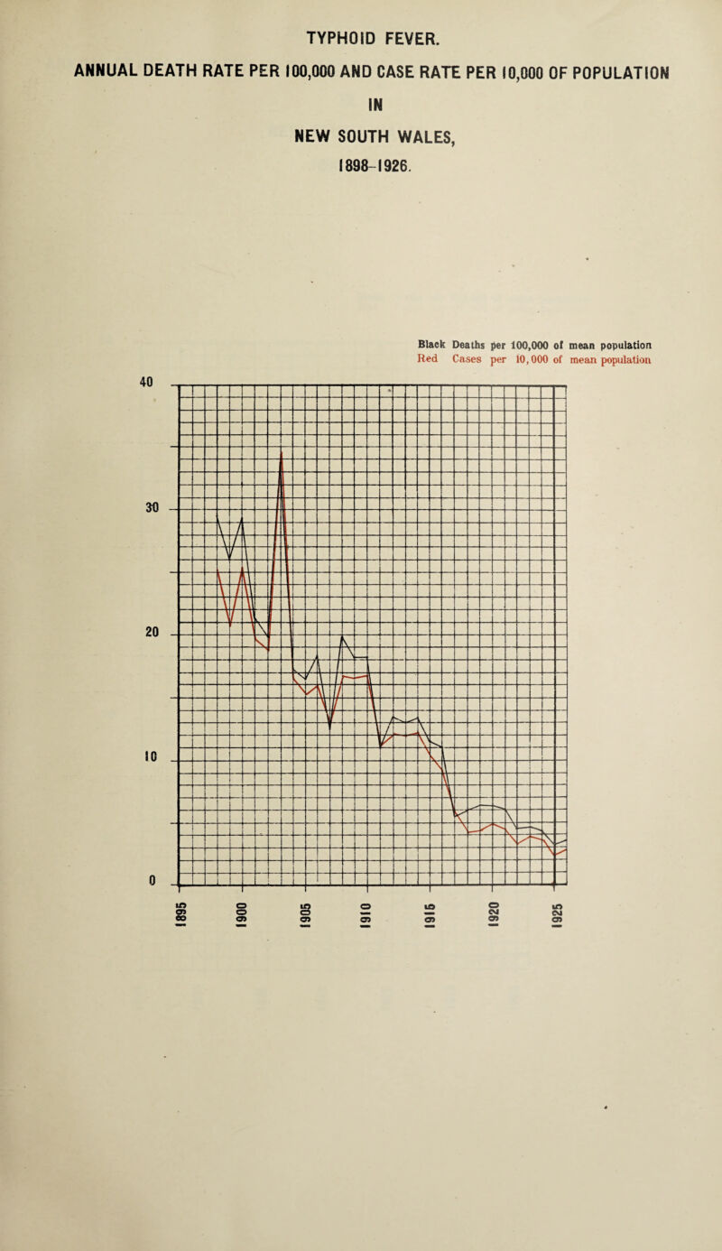 TYPHOID FEVER. ANNUAL DEATH RATE PER 100,000 AND CASE RATE PER 10,000 OF POPULATION IN NEW SOUTH WALES, 1898-1926. Black Deaths per 100,000 of mean population Red Cases per 10,000 of mean population