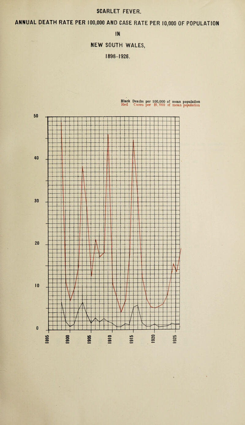 SCARLET FEVER. ANNUAL DEATH RATE PER 100,000 AND CASE RATE PER 10,000 OF POPULATION IN NEW SOUTH WALES, 1898-1926. Black Deaths per 100,000 of mean population