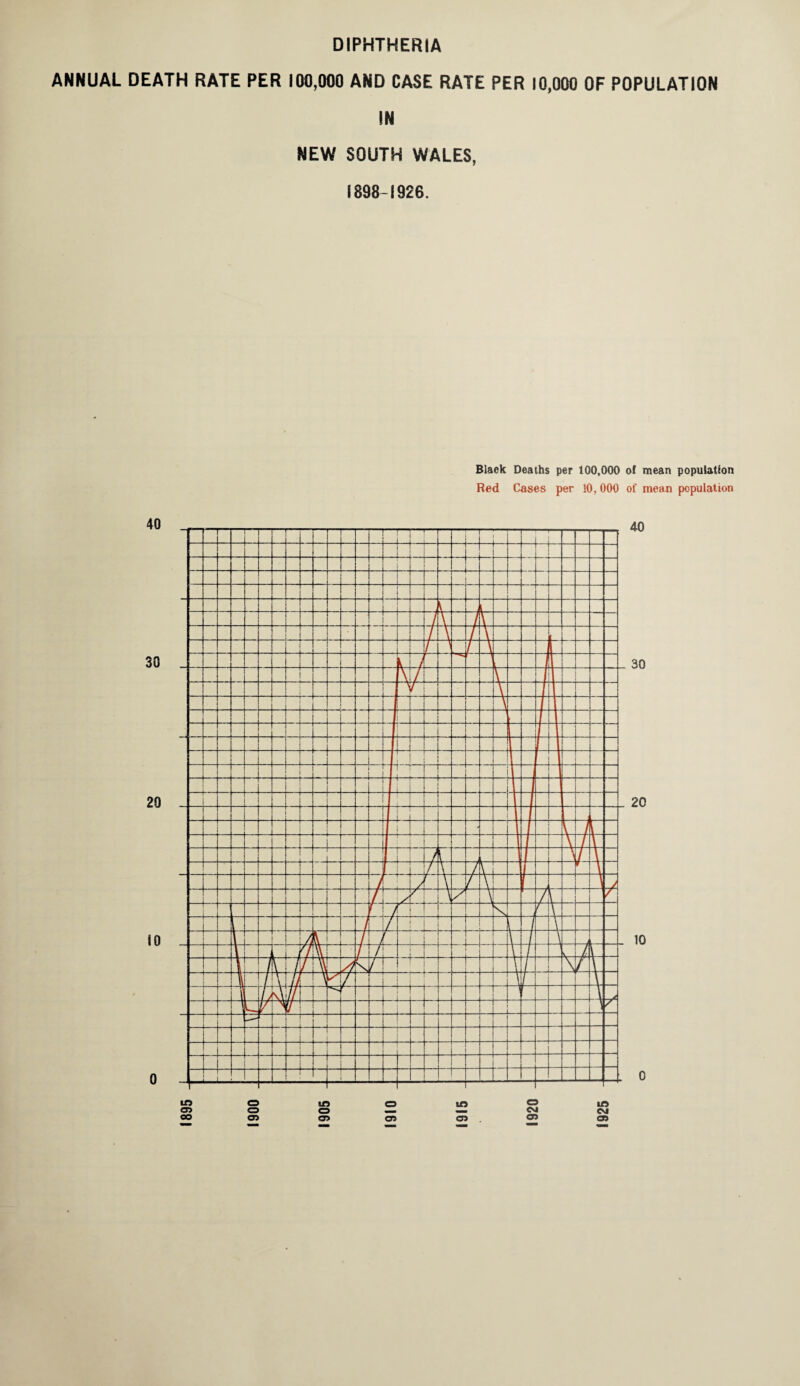 DIPHTHERIA ANNUAL DEATH RATE PER 100,000 AND CASE RATE PER 10,000 OF POPULATION IN NEW SOUTH WALES, 1898-1926. Black Deaths per 100,000 of mean population Red Cases per 10, 000 of mean population