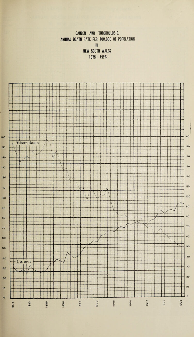 CANCER AMO TUBERCULOSIS. ANNUAL DEATH RATE PER 100,000 OF POPULATION IN MEW SOUTH WALES 1875 - 1926. 160 150 140 130 120 110 100 90 80 70 60 50 40 30 20 10