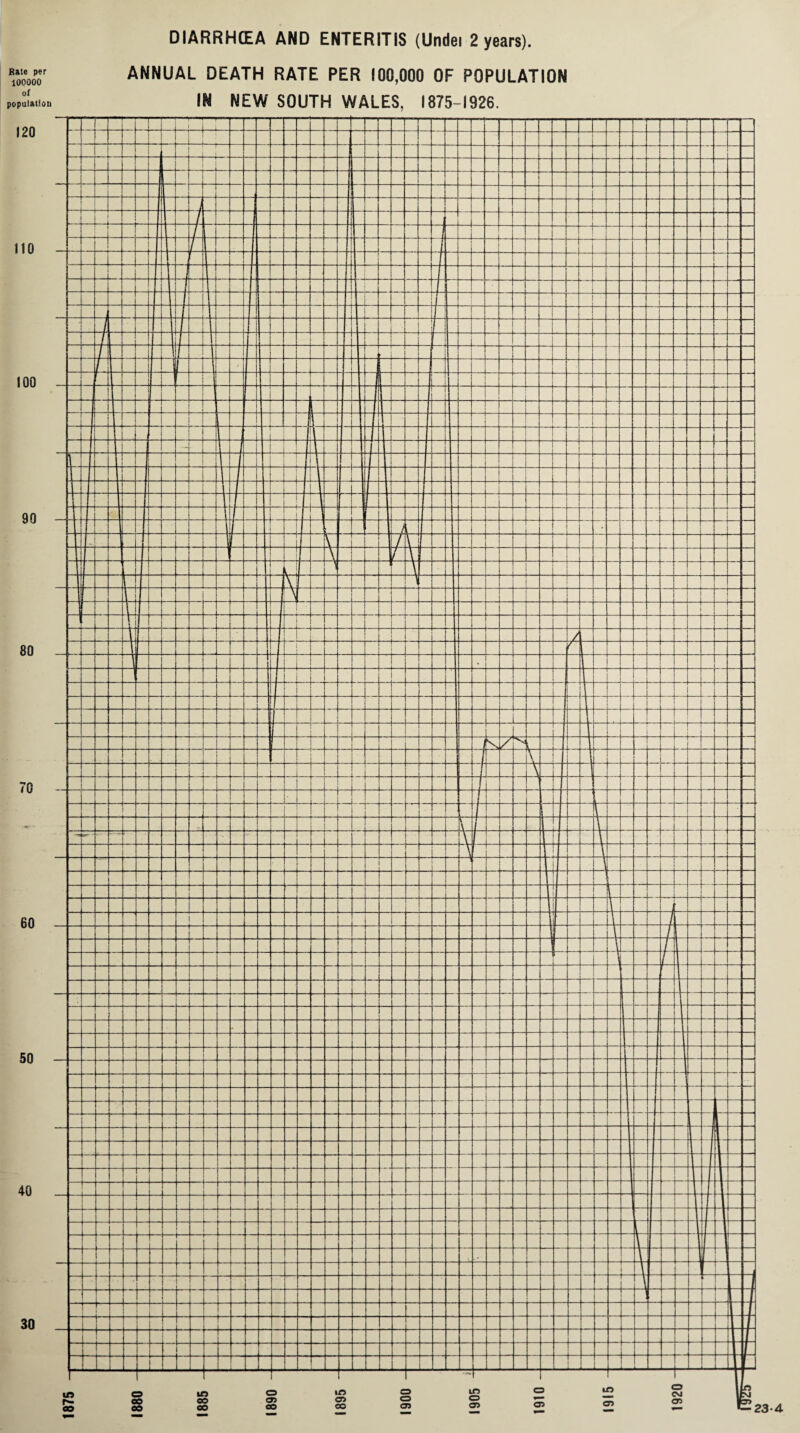 Rate per 100000 of population ANNUAL DEATH RATE PER 100,000 OF POPULATION IN NEW SOUTH WALES, 1875-1926.
