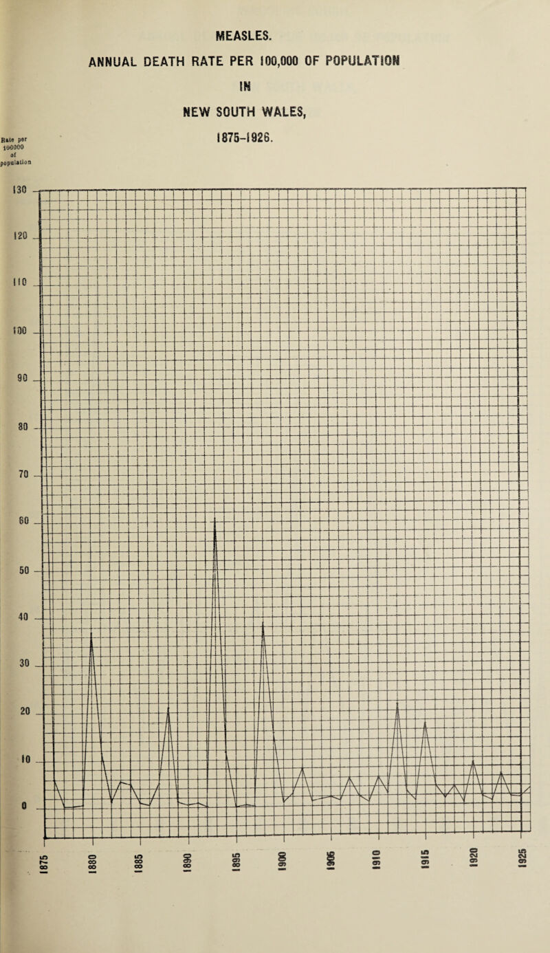 MEASLES. ANNUAL DEATH RATE PER 100,000 OF POPULATION IN NEW SOUTH WALES, Bate per 1875-1926. 100000 of population 130 ! 20 no 100 90 80 70 80 50 40 30 20 10 0 in h- oo 3 lO 03 oo s 05 an 05 05 a 05 CO oo m oo oo