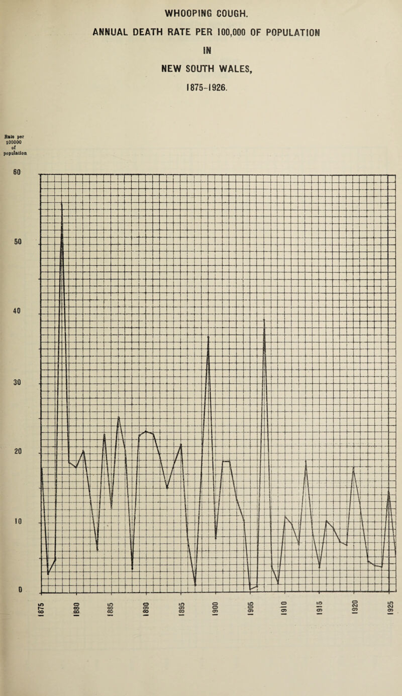 WHOOPING COUGH ANNUAL DEATH RATE PER 100,000 OF POPULATION m NEW SOUTH WALES, 1875-1926. Rate per 100000 of population