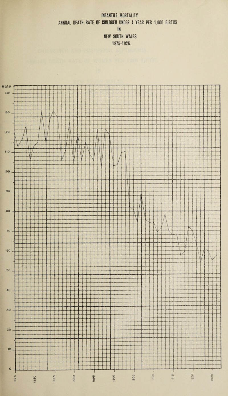 INFANTILE MORTALITY ANNUAL DEATH RATE OF CHILDREN UNDER 1 YEAR PER 1,000 BIRTHS IN NEW SOUTH WALES 1875-1926.