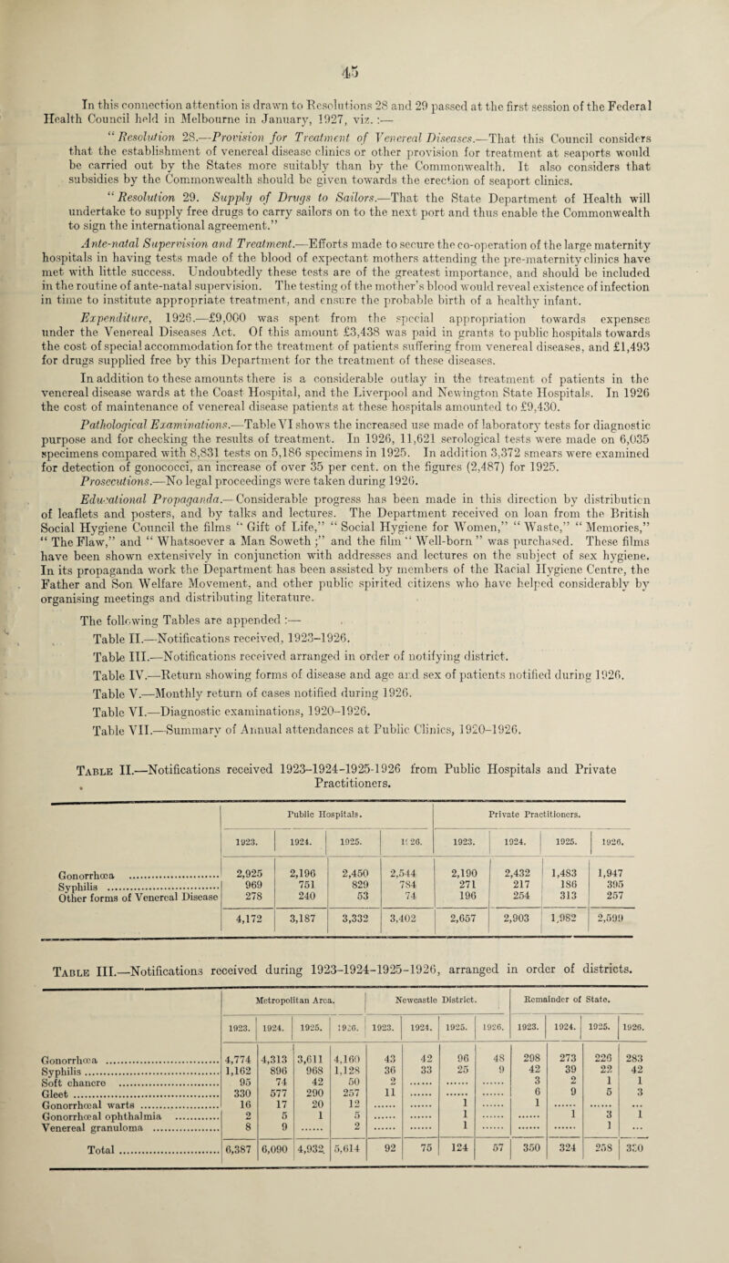 In this connection attention is drawn to Resolutions 28 and 29 passed at the first session of the Federal Health Council held in Melbourne in January, 1927, viz. :— “ Resolution 28.—Provision for Treatment of Venereal Diseases.—That this Council considers that the establishment of venereal disease clinics or other provision for treatment at seaports would be carried out by the States more suitably than by the Commonwealth. It also considers that subsidies by the Commonwealth should be given towards the erection of seaport clinics. “ Resolution 29. Supply of Drugs to Sailors.—That the State Department of Health will undertake to supply free drugs to carry sailors on to the next port and thus enable the Commonwealth to sign the international agreement.” Ante-natal Supervision and Treatment.—Efforts made to secure the co-operation of the large maternity hospitals in having tests made of the blood of expectant mothers attending the pre-maternity clinics have met with little success. Undoubtedly these tests are of the greatest importance, and should be included in the routine of ante-natal supervision. The testing of the mother’s blood would reveal existence of infection in time to institute appropriate treatment, and ensure the probable birth of a healthy infant. Expenditure, 1926.—£9,000 was spent from the special appropriation towards expenses under the Venereal Diseases Act. Of this amount £3,438 was paid in grants to public hospitals towards the cost of special accommodation for the treatment of patients suffering from venereal diseases, and £1,493 for drugs supplied free by this Department for the treatment of these diseases. In addition to these amounts there is a considerable outlay in the treatment of patients in the venereal disease wards at the Coast Hospital, and the Liverpool and Newington State Hospitals. In 1926 the cost of maintenance of venereal disease patients at these hospitals amounted to £9,430. Pathological Examinations.—Table VI shows the increased use made of laboratory tests for diagnostic purpose and for checking the results of treatment. In 1926, 11,621 serological tests were made on 6,035 specimens compared with 8,831 tests on 5,186 specimens in 1925. In addition 3,372 smears were examined for detection of gonococci, an increase of over 35 per cent, on the figures (2,487) for 1925. Prosecutions.—No legal proceedings wrere taken during 1926. Educational Propaganda.— Considerable progress has been made in this direction by distribution of leaflets and posters, and by talks and lectures. The Department received on loan from the British Social Hygiene Council the films £' Gift of Life,” “ Social Hygiene for Women,” “ Waste,” “ Memories,” “ The Flaw,” and “ Whatsoever a Man Soweth ;” and the film Well-born ” was purchased. These films have been shown extensively in conjunction with addresses and lectures on the subject of sex hygiene. In its propaganda wrnrk the Department has been assisted by members of the Racial Hygiene Centre, the Father and Son Welfare Movement, and other public spirited citizens wdio have helped considerably by organising meetings and distributing literature. The following Tables are appended :— Table II.—Notifications received, 1923-1926. Table III.—Notifications received arranged in order of notifying district. Table IV.—Return showing forms of disease and age and sex of patients notified during 1926. Table V.—Monthly return of cases notified during 1926. Table VI.—Diagnostic examinations, 1920-1926. Table VII.—Summary of Annual attendances at Public Clinics, 1920-1926. Table II.—Notifications received 1923-1924-1925-1926 from Public Hospitals and Private Practitioners. Public Hospitals. Private Practitioners. 1023. 1924. 1925. 1! 26. 1923. i 1924. 1925. 1926. 2,925 969 278 2,196 751 240 2,450 829 53 2,544 7S4 74 2,190 271 196 2,432 217 254 1,483 1S6 313 1,947 395 257 Other forms of Venereal Disease 4,172 3,187 3,332 3,402 2,657 2,903 1,982 2,599 Table III._Notifications received during 1923-1924-1925-1926, arranged in order of districts. Metropolitan Area. Newcastle District. Remainder of State. 1923. 1924. 1925. 1926. 1923. 1924. 1925. 1926. 1923. 1924. 1925. 1926. Gonorrhoea . 4,774 4,313 3,611 4,160 43 42 96 48 298 273 226 283 Syphilis. 1,162 896 968 1,128 36 33 25 9 42 39 22 42 95 74 42 50 2 3 2 1 1 330 577 290 257 11 6 9 5 3 16 17 20 12 1 1 o 5 1 5 1 1 3 1 Venereal granuloma . 8 9 2 1 1 Total . 6,387 6,090 4,932 5,614 92 75 124 57 350 324 258 330