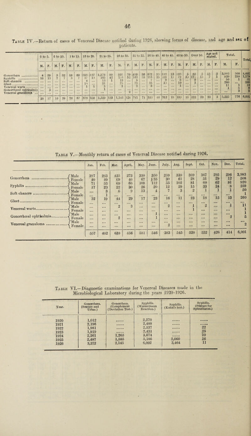 Taiile IV.—Return of cases of Venereal Disease notified during 1926, showing forms of disease, and age and sex of patients. Oonorrhcca . Syphilis . Soft chancre . Gleet... Venereal warts.. Gonorrhccnl ophthalmia Venereal granuloma ... 0 to 5. G to 10. 1 to 15. 16 to 20. 21 to 25. 20 to 30. 31 to 35. 36 to 40. 40 to 45. 46 to 50. Over 50. Age not stated. Total. Total, M. F. M. F. M. F. M. F. It. F. M. F. M. F. 51. F. M. F. 11. F. M. F. 1 jl. F. M. F. 4 1G 39 13 i 3 7 32 7 18 S 60 7 518 37 4 IS 1 137 13 i 1,176 105 13 31 3 1 90 42 1 901 153 13 75 1 70 52 •7 418 163 5 73 2 36 38 372 116 7 35 3 19 25 193 101 3 15 13 11 103 72 3 10 1 5 33 82 13 > 2 3 5 15 15 7 2 1 3,983 920 50 200 11 1 508 259 1 *l 5 2 4,491 1,179 51 260 12 fi 2 20 57 10 39 26 67 678 156 1,329 133 1,113 121 741 74 531 44 312 21 183 35 222 20 22 3 5,225 776 6,001 Table V.—Monthly return of cases of Venereal Disease notified during 1926. Jan. Feb. Mar. April, May. June. July. Aug. Sept. Oct. Nov. Dec. Total; /'i i fMale Gonorrhoea .4 Female ,, [Male ^Phihs .\ Female Soft chancre .{Female ,-,1 , fMale Gloet.\ Female Venereal warts.{Sale Gonorrhoeal ophthalmia.f Female Venereal granuloma .{ Female 397 40 71 17 32 203 40 53 23 3 1 19 425 09 09 22 6 •44 2 *2 273 40 60 30 9 29 3 350 67 108 26 13 17 350 ^ 35 112 20 4 23 1 1 259 30 55 12 7 16 O MJ ’2 339 61 102 29 3 11 369 28 81 15 2 ”23 1 1 367 51 60 33 1 18 ”’2 295 29 62 24 1 15 296 12 81 8 1 13 '”l ’2 • • • 3,983 508 920 259 50 1 260 ii 1 1 5 • • • 2 557 402 639 456 581 546 383 545 520 532 426 414 6,001 Table VI.—Diagnostic Microbiological examinations for Venereal Diseases made in the Laboratory during the years 1920-1926. Year. Gonorrhoea. (Smears and Urine.) Gonorrhoea. (Complement (Deviation Test.) Syphilis. (Wassermann Reaction.) Syphilis. (Kahn’s test.) Syphilis. (Smears for SpirochaAes.) 1920 1,012 2,270 1921 2,196 2,488 1922 1,981 2,537 22 1923 1,919 2,431 25 1924 2,261 1,265 3,674 10 1925 2,487 1,585 5,186 2,060 16 1926 3,372 2,145 6,002 3,464 11