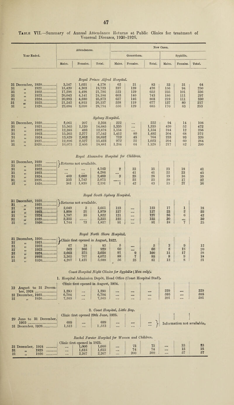 Table VII.—Summary of Annual Attendance lleturns at Public Clinics for treatment of Venereal Diseases, 1920-1926. Attendances Year Ended. Gonorrhoea. Males. Females. Total. Males. Females. Total. New Cases. Syphilis. Males. Females. Total Royal Prince Alfred Hospital. 31 December, 1920. 3,147 1,031 4,178 62 21 83 33 31 64 31 „ 1921. 15,420 4,303 19,723 337 139 476 156 94 250 31 „ 1922. 17,298 4,498 21,796 523 129 652 235 101 336 31 „ 1923. 20,043 4,141 24,184 603 140 743 186 111 297 31 „ 1924. 20,993 4,880 25,873 657 146 803 219 111 330 31 1925. 21,242 4,915 26,157 558 119 677 137 80 217 31 „ 1926. 23,694 3,090 28,784 556 129 685 170 83 253 Sydney Hospital. 31 December, 1920. 2,061 207 2,268 222 a • • 222 94 14 108 31 „ 1921. 15,565 1,120 14,685 1,335 • •• 1,335 420 52 472 31 „ 1922. 12,385 493 12,878 1,154 • • • 1,154 244 12 256 31 „ 1923. 15,265 2,277 17,542 1,412 80 1,492 304 68 372 31 „ 1924. 13,829 2,863 16,692 719 45 764 233 93 326 31 „ 1925. 12,896 2,527 15,423 972 51 1,023 204 60 264 31 „ 1923. 16,075 2,806 18,881 1,264 64 1,328 217 82 299 Royal Alexandra Hospital for Children. 31 December, 1920 . Returns not available. 31 „ 1921. 31 „ 1922. 4,143 2 33 35 23 18 31 „ 1923. • • • • • • 4,284 • • • 41 41 22 23 31 „ 1924... 469 2,000 2,469 3 25 28 19 16 31 ,, 1925. 333 1,742 2,075 2,191 25 25 20 17 31 1926. 361 1,830 1 42 43 15 21 Royal South Sydney Hospital. 31 December, 31 31 31 31 31 31 1920 . 1921 . > Returns not available. 1922...... 2,049 2 2,051 123 • • • 123 17 1 1923. 1,958 21 1,979 127 • • • 127 23 2 1924. 1,787 35 1,822 121 • • • 121 36 6 1925. 2,355 2,355 125 125 30 1926. 1,744 73 1,817 91 ... 91 18 7 18 25 42 30 25 31 December, 31 31 31 31 31 31 9 9 Royal North Shore Hospital. 1920 . 1921 . i Clinic first opened in August, 1922. 1922. 67 18 85 5 • • • 5 3 9 1923. 563 366 929 60 • • • 60 5 15 1924. 2,663 375 3,038 91 9 100 11 17 1925. 3,365 707 4,072 88 7 95 9 9 1926. 4,267 1,421 5,688 56 25 81 13 8 12 20 28 18 21 Coast Hospital Night Clinics for Syphilis (Men only)i 1. Hospital Admission Depot, Head Office (Coast Hospital Staff). Clinic first opened in August, 1924. 12 August to 31 Decem¬ ber, 1924 . 1,290 • • • 1,290 « • • • • • • •• 229 31 December, 1925. 6,704 • • • 6,704 • • • • •• • •• 595 31 „ 1926. 7,565 • • • 7,565 ... • • • ... 391 229 595 591 29 Juno to 31 December, 1925 . 31 December, 1926. 2. Coast Hospital, Little Bay. Clinic first opened 29th Juno, 925. 699 1,513 699 1,513 } Information not available. Rachel Forster Hospital for Women and Children. Clinic first opened in 1923. ' oo f 31 December, 1924 . ... 1,000 1,000 • • • 73 73 • •• 33 33 31 „ 1925 . 1,615 1,615 . . • 74 74 • •• 15 15 31 „ 1926 . 2,267 2,267 ... 200 200 • • • 57 57