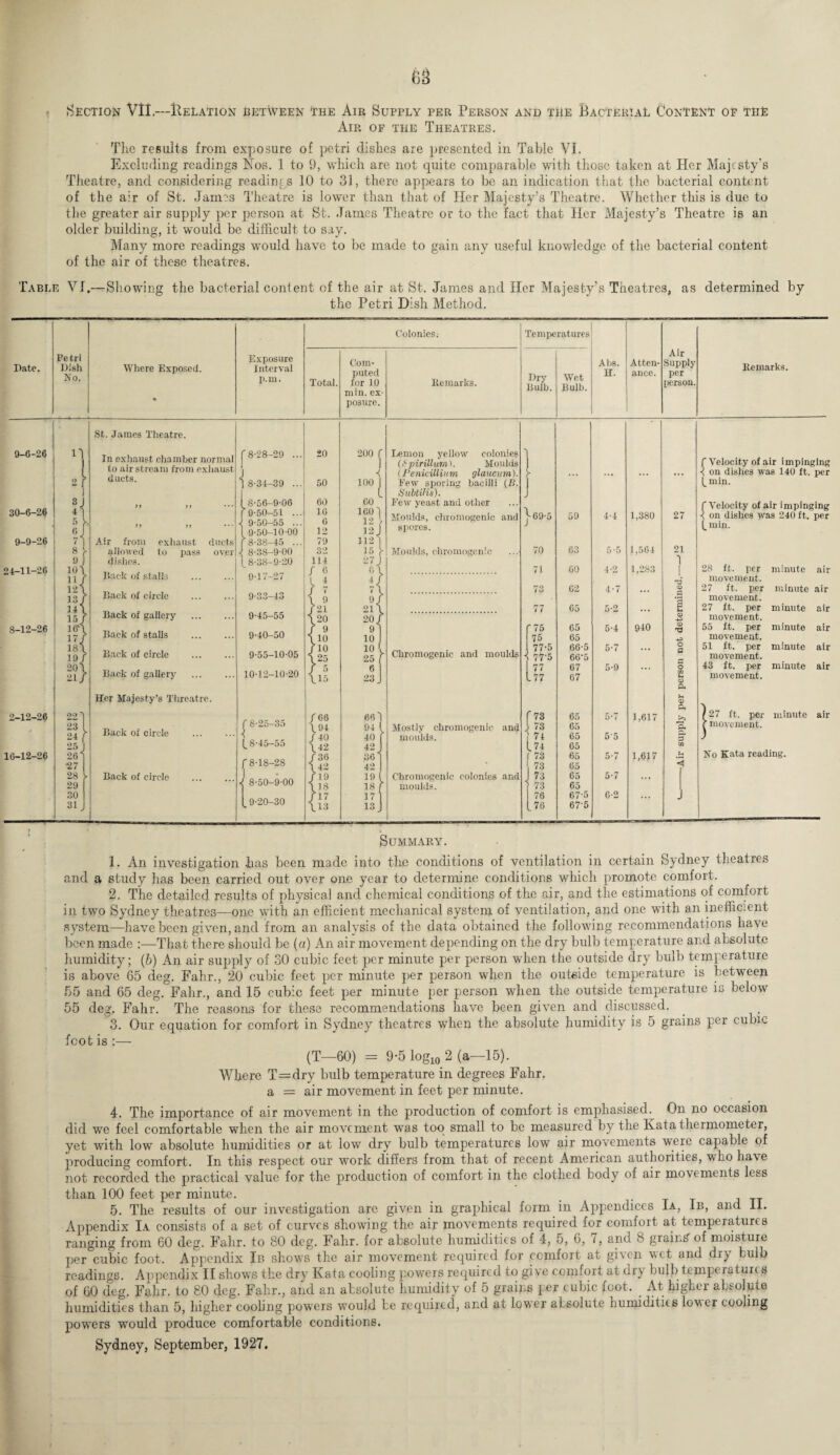Section VII.—Relation between The Air Supply per Person and the Bacterial Content of TiiE Aip. of the Theatres. The results from exposure of petri dishes are presented in Table VI. Excluding readings Eos. 1 to 9, which are not quite comparable with those taken at Her Majesty's Theatre, and considering readings 10 to 31, there appears to be an indication that the bacterial content of the air of St. Jami3 Theatre is lower than that of Her Majesty’s Theatre. Whether this is due to the greater air supply per person at St. James Theatre or to the fact that Her Majesty’s Theatre is an older building, it would be difficult to say. Many more readings would have to be made to gain any useful knowledge of the bacterial content of the air of these theatres. Table VI.—Showing the bacterial content of the air at St. James and Her Majesty’s Theatres, as determined by the Petri Dish Method. Petri Exposure Date. D;sh Where Exposed. Interval No. p.m. • Colonies: Total. Com¬ puted for 10 min. ex¬ posure. Remarks. 9-6-26 30-6-26 9-9-26 24-11-26 8-12-26 2-12-26 16-12-26 221 23 l 24 ( 25 I 26 < ■27 28 29 30 31 St. James Theatre. In exhaust chamber normal to air stream from exhaust ducts. Air from exhaust ducts allowed to pass over dishes. Back of stalls Back of circle Back of gallery Back of stalls Back of circle Back of gallery Her Majesty’s Threatre. Back of circle Back of circle f* 1 2 3 4 5 * * 8' 28-29 ... 8-34-39 ... 8- 56-9-06 9- 50-51 ... 9-50-55 ... 9-50-10-00 8-38-45 ... 8- 38-9-00 [ 8-38-9-20 9- 17-27 9-33-43 9-45-55 9-40-50 9-55-10-05 10-12-10-20 f 8-2, 20 50 \15 100 Lemon yellow colonies (Spirillum). Moulds (Penicillitim glaucum). Few sporing bacilli (//. Subtilis). Few yeast and other Moulds, chromogenic and spores. Moulds, chromogenic Chromogenic and moulds Mostly chromogenic and moulds. Chromogenic colonies and moulds. Temperatures Abs. Atten- Dry Wet H. ance. Bulb. Bulb. ) J ... j-69-5 59 4-4 1,380 70 63 5*5 1,564 71 60 4-2 1,283 73 C2 4-7 ... 77 65 5-2 ... 75 65 5-4 940 75 65 77-5 66-5 5-7 ... 77A 66'5 77 67 5-9 ... 177 67 r 73 65 5-7 1,617 i 13 | 74 174 65 65 55 65 73 65 5-7 1,617 73 65 73 65 5-7 . . . 73 65 76 67-5 6-2 ... [76 67-5 Air Supply per person. Remarks. 27 21 1 1 O) .s 2 Q ft Q ft ft ft 3 f Velocity of air impinging ■< on dishes was 140 ft. per (_ min. f Velocity of air impinging i on dishes was 240 ft. per min. 28 ft. per movement. minute air 27 ft. per movement. minute air 27 ft. per movement. minute air 55 ft. per movement. minute air 51 ft. per movement. minute aii- 43 ft. per movement. minute air 7 27 ft. per f movement. minute air No Kata reading. Summary. 1. An investigation has been made into the conditions of ventilation in certain Sydney theatres and a study has been carried out over one year to determine conditions which promote comfort. 2. The detailed results of physical and chemical conditions of the air, and the estimations of comfort in two Sydney theatres—one with an efficient mechanical system of ventilation, and one with an inefficient system—have been given, and from an analysis of the data obtained the following recommendations have been made :—That there should be (a) An air movement depending on the dry bulb temperature and absolute humidity; (b) An air supply of 30 cubic feet per minute per person when the outside dry bulb temperature is above 65 deg. Fahr., 20 cubic feet per minute per person when the outside temperature is between 55 and 65 deg. Fahr., and 15 cubic feet per minute per person when the outside temperature is below 55 deg, Fahr. The reasons for these recommendations have been given and discussed. 3. Our equation for comfort in Sydney theatres when the absolute humidity is 5 grains per cubic foot is :— (T—60) = 9-5 log10 2 (a—15). Where T=dry bulb temperature in degrees Fahr. a = air movement in feet per minute. 4. The importance of air movement in the production of comfort is emphasised. On no occasion did we feel comfortable when the air movement was too small to he measured by the Kata thermometer, yet with low absolute humidities or at low dry bulb temperatures low air movements were capable of proelucing comfort. In this respect our work differs from that of recent American authorities, who have not recorded the practical value for the production of comfort in the clothed body of air movements less than 100 feet per minute. 5. The results of our investigation are given in graphical form in Appendices Ia, Ib, and II. Appendix Ia consists of a set of curves showing the air movements required for comfort at temperatures ranging from 60 deg. Fahr. to 80 deg. Fahr. for absolute humidities of 4, 5, 6, t, and 8 grains of moisture per°cubic foot. Appendix Ib shows the air movement required for comfort at given wet and dry bulb readings. Appendix II shows the dry Kata cooling powers required to give comfort at dry bulb temperatures of 60 efeg. Fahr. to 80 deg. Fahr., and an absolute humidity of 5 grains per cubic foot. At higher absolute humidities than 5, higher cooling powers would be required, and at lower alsolute humidities lower cooling powers would produce comfortable conditions. Sydney, September, 1927.