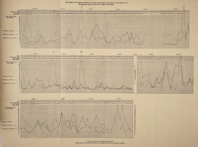 Microbiological Laboratory each year from 1909 to 1925 inclusive. 181 253 MONTH PLAGUE IN MAN: CASES RATS EXAMINED PLACUE INFECTED FLEAS: RATES PER 1,000 115 RATS EXAMINED. 110 106 100 95 90 86 80 75 70 65 60 Xenopsylla cheopis -— 65 60 45 Ctenopsylla musculi - 40 35 30 Ceratophyllus fasciatus.- 25 20 15 10 6 0 MONTH PLAGUE IN MAN: CASES RATS EXAMINED PLAGUE INFECTED FLEAS: RATES PER 1,000 115' RATS EXAMINED. 110 105 100 95 90 85 80 76 70 65 60 Xenopsylla cheopis ■ —-66 50 45 Ctenopsylla musculi - 40 36 30 Ceratophyllus fasciatus-25 20 15 10 6 0 1922. 1923. 1924. 1925. 125 120 115 110 105 100 95 90 85 80 75 70 65 60 55 50 45 40 35 30 25 20 15 10 5 0 Lines not Completed for the Second Half-year, 1913. Examination of Rats was suspended from July to December, 1913, owing to the Smallpox outbreak.