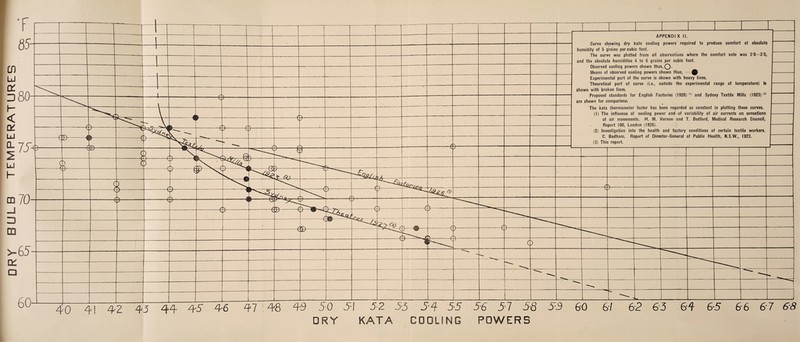 TEMPERATURES m 70- y & -m- <v aj 0- -0- _,*S£-I C) APPENDI X II. Curve showing dry kata cooling powers required to produce comfort at absolute humidity of 5 grains per cubic foot. The curve was plotted from all observations where the comfort vote was 3‘0—3'5, and the absolute humidities 4 to 6 grains per cubic foot. Observed cooling powers shown thus, Q. Means of observed cooling powers shown thus, —. 0 Experimental part of the curve is shown with heavy lines. Theoretical part of curve (i.e., outside the experimental range of temperature) »s shown with broken lines. Proposed standards for English Factories (1926) U) and Sydney Textile Mills (1923)(2) are shown for comparison. The kata thermometer factor has been regarded as constant in plotting these curves. (1) The influence of cooling power and of variability of air currents on sensations of air movements. H. M. Vernon and T. Bedford, Medical Research Council, Report 100, London (1926). (2) Investigation into the health and factory conditions of certain textile workers. C. Badham. Report of Director-General of Public Health, N.S.W., 1923. (3) This report. DRY KATA COOLING POWERS