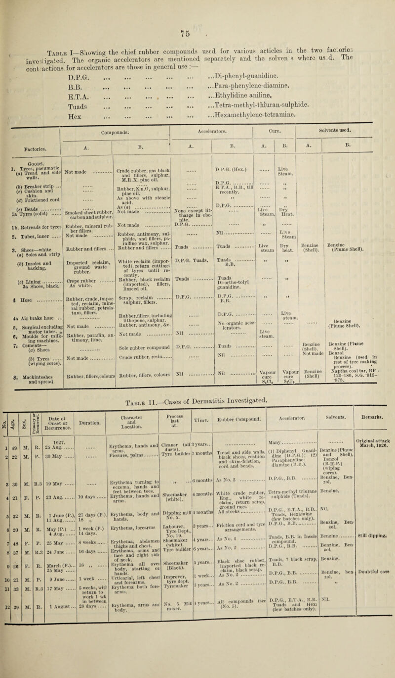 Table I—Showing the chief rubber compounds used for various articles in the two faclorioi investigated. The organic accelerators are mentioned separately and the solven s where us d. The contractions for accelerators are those in general use D. P.G. B.B. E. T.A. Tuads Hex .. .Di-phenyl-guanidine. .. .Para-phenylene-diamine. ...Ethylidine aniline. .. .Tetra-methyl-thturan-sulphide. .. .Hexamcthylene-tetramine. Factories. Goons. 1. Tyres, pneumatic (а) Tread and side ■walls. (б) Breaker strip ... (c) Cushion and skin. (d) Frictioned cord (e) Beads . la Tyres (solid) . lb. Retreads for tyres 2. Tubes, inner ... 3. Shoes—white (а) Soles and strip (б) Insoles and backing. (e) Lining. 3a Shoes, black. 4 Hose Compounds. A. B. Accelerators. A. B. Cure. A. B. Not made Smoked sheet rubber, carbon and sulphur Rubber, mineral rub¬ ber fillers. Not made . 4a Air brake hose 5, Surgical excluding motor tubes. 9 6, Moulds for milk¬ ing machines 7, Cements— (a) Shoes (6) Tyres . (wiping cores). 8, Mackintoshes and spread Rubber and fillers .. Imported reclaim, ground waste rubber. Crude rubber, gas black and fillers, sulphur, M.R.X. pine oil. Rubber, Z.n.O, sulphur, pine oil. As above with stearic acid. As (a) . Not made . Not made Crepe rubber As white. Rubber, crude, impor ted, reclaim, mine ral rubber, petrola turn, fillers. Not made Rubber, paraflin, an timony, lime. Not made Rubber, fillers,colours Rubber, antimony, sul phide, and fillers, pa¬ raffine wax, sulphur. Rubber and fillers . D.P.G. (Hex.) D. P.G. E. T.A., B.B., till recently. D.P.G. None except lit- tharge in ebo¬ nite. D.P.G. White reclaim (impor¬ ted), return cuttings of tyres until re¬ cently. Rubber, black reclaim (imported), fillers, linseed oil. Scrap, reclaim . sulphur, fillers. Rubber,fillers, including lithopone, sulphur. Rubber, antimony, &c. Not made Sole rubber compound Crude rubber, resin. Rubber, fillers, colours Tuads . D.P.G. Tuads. Nil. Tuads Live Steam. Tuads Tuads ., B.B. D.P.G. Tuads 1 Di-ortho-tolyl guanidine. D.P.G. B.B. D.P.G. No organic accc lerators. Nil .... D.P.G.. Nil Tuads . Nil . Nil Live steam Live steam. Live Steam. Vapour cure S8Cla Dry Heat. Live Steam Dry heat. Live steam. Solvents used. A. B. Benzine i Benzine (Shell). (Plume Shell). Vapour cure S2CI, Benzine (Plume Shell). Benzine (Shell). Not made Benzol Benzine (Blame Shell). Benzine (Shell) Benzine (used in rest of tyre making process). Naptha coal tar, BP 120-180. S.G.-815- •878. s> so ■< 10 11 49 22 30 21 32 20 48 37 20 21 33 . a b *■< Date of Onset or Recurrence. Duration. M. M. M. F. M. M. F. M. F. M. M. R. P. 1927. 25 Aug. . 30 May . R.3 19 May P. R. R. P. R.3 R. P. R.3 23 Aug. 1 June (P.), 11 Aug.. May (P.) 4 Aug. .. 25 May . 24 June . March (P.). 25 May .... 9 June . 17 May . 1 August.. 10 days 27 days (P.): 18 „ 1 week (P.) 14 days. 8 weeks . 16 days. 18 1 week Table II.—Cases of Dermatitis Investigated. Character and Location. Process last at. Time. Erythema, hands and arms. Fissures, palms. Cleaner (all 3 years dusts). Tvre builder 7 months 5 weeks, witl return to work 1 wk in between 28 days . Erythema turning to eczema, hands and feet between toes. Erythema, hands and arms. Erythema, body and hands. Erythema, forearms Erythema, abdomen thighs and chest. Erythema, arms and face and right side of neck. Erythema all ovei body, starting or hands. Urticaria!, left chest and forearms. Erythema both fore¬ arms. Erythema, arms ant body. Shoemaker (white). Dipping mill No. 5. Labourer, Tyre Dept., No. 19. Shoemaker (white). Tyre builder Shoemaker (Black). Improver, tyre dept. Tyremaker No. 5 Mill mixer. 6 months 4 months 4 months 3 years.. 4 years.. 6 years., 5 years., 1 week., 3 years. 4 years. Rubber Compound. Accelerator Remarks. Tie ad and side walls, black shoes, cushion and skim-friction, cord and beads. As No. 2 . White crude rubber, Eng., white re¬ claim, return scrap, ground rags. All stocks. Friction cord and tyre arrangements. As No. 4 . As No. 2 . Black shoe rubber, imported black re¬ claim, black scrap As No. 2 . As No. 2 . All compounds (see (No. 5). Many. (1) Diphenyl Guani¬ dine (D.P.G.); (2) Paraphenyline- diamine (B.B.). D.P.G., B.B. Tetra-methyl triurane sulphide (Tuads). D.P.G., E.T.A., B.B.. Tuads, Hexamine (few batches only). D.P.G., B.B. Tuads, B.B. in Insole compound. D.P.G., B.B. Tuads, ? black scrap B.B. D.P.G., B.B. D.P.G., B.B. D.P.G., E.T.A., B.B. Tuads and Hexi (few batches only). Benzine (Plume and Shell), Benzol (B.II.P.) (wiping cores). Benzine, Ben¬ zol. Benzine. Nil. Benzine, Ben zol. Benzine . Benzine, Ben zol. Benzine. Benzine, ben¬ zol. Nil. Original attack March, 1926. Still dipping; Doubtful case