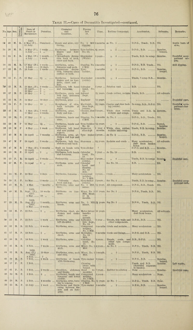 Table II.—Cases of Dermatitis Investigated—continued, k> O &S Date of Character Process No. Age. Sex. «fc s§ t: ® Onset or Duration. and last Time. Rubber Compound. Accelerator. Solvents* Remarks; Recurrence. Location. at. 1927. 1* 46 M. It. 6 May (P.)... 11 July. Dismissed ... Hands and arms, ery¬ thema. No. 5 Mill 6 months As No. 5 . D.P.G., Tuads, B.B., Nil. Septic burn of arm. dipping. 14 26 M. R. 9 May (P.), 5 July. 3 weeks . Erythema between fingers and fore- Tyre-builder, So. 19. 6£ years. 9 D.P.G., B.B. Benzine, benzol. 4 >> arms. 15 24 E. It. 4 Mar. (P.), 4 July . 1 month. ? Seborrhoeic derma¬ titis back of neck, Shoemaker (White). 5 years... ;; 4 . Tuads, B.B. in scrap Benzine. 1 week. pational ori- chest and back. gin; 16 32 M. It. 17 May (P.), 1 July . Erythema, arms, forearms and neck. Dipping, No. 5 Mill. 4 months 5 . D.P.G., B.B. Tuads... Nil. Still dipping. 16 days. 17 22 M. P. Eczematous derma¬ titis, forearms ulnar Tyre- builder. 6 months 2 . D.P.G., B.B. TtenzinPj benzol. surface of both. 18 90 F. P. 21 May . 31 . Erythema between fingers and on fore- Shoemaker (white). 5 months 4 . Tuads, ? scrap B.B.... Benzine. 19 arms, chest and legs. 21 M. It. 2.3 Mar.,(P-)> 20 April. 3 weeks. Erythema, left hand and forearms; 1 year ... Friction cord . B.B. Nil. 3 „ . hand. No. 30 May . 3 „ 19. 20 27 M. P. 20 May . 3 „ . Erythema, groin and Solvent 2J years. Crude rubber, reclaim Tuads, B.B. . All solvents. 21 belt line, abdomen and thighs. Dept. 55 M. P. 19 May . 10 days . Erythema, arms .. Engineer 14 years. 3J years. Doubtful case. 22 24 F. P. 18 May . 19 .. Roughness of skin, Machinist, Canvas ami shoe tack- In scrap, B.B., D.P.G. Nil. Doubtfui occu- back irritable at Shoe Dept., ing (white). pational char night. (white). actcr. 23 41 M. It. 1 Mar. (P.), 1 week . Erythema, arms, Cleaner, shoe 3 years... White shoe rubber, Tuads and B.B. in Benzine. 17 May . 2 weeks. body and legs. floor. reclaim and scraps. scraps. 24 23 M; P. 17 May . 2 u a ...... Erythema, hands and Dipping, No. 5 months As No. 5 . D.P.G., B.B., Tuads.. Nil. arms. 5 Mill. 25 28 M P 11 May . Erythema, hands and forearms Tyre-builder No 19 1J years. .. 2 . D.P.G., B.B. Benzol, benzine 26 20 M P 6 May . 1 week . Erythema, left hand Improver, 1 year 4 White shoe rubber, Tuads, B.B. in scrap.. Benzine. and arm (radial aspect). shoe dept months. reclaim and scrap 27 43 M R 29 April ... 7 months ... Erythema, arms, ab¬ domen and legs and Tyre maker 2 years... As No 2 . D.P.G., B.B. Benzine, benzol. neck 28 47 M P 28 April ... 3 weeks. Erythema, belt line. Storeman ... 94 years. Reclaim and crude ... Many accelerators; All solvents. abdomen and back dust from broken boxes 29 47 M R 7 Mar. (P.), 2 months ... Rash on hands with Tyre-slicker D.P.G. and B.B. Benzine. 22 April. thickening. 30 20 M. P. 21 April ... 2 Erythema, both hands and forearms. 1 year... As No. 19 . B.B. Nil. hand, No. 19. Shoe-maker 31 23 F. R. 19 April ... 3 weeks. Perionychia . 2 years... ,, 4. Tuads, B.B. in scraps Benzi^. Doubtful cass; (white). 32 37 M. P. 14 Apsil ... 6 . Erythema arms and neck. Calendar hand and ? Sec No. 19. B.B. Nil. dipping, No. 19 Mill. 33 24 M. P. 18 Mar. 6 days . Erythema, forearms .. Compound weigher, 2 years... Crude. Many accelerators ... Nil. No. 5 Mill. 34 39 F. P, 14 Mar. 3 weeks. ? Urticaria chest, back and legs. 3 years... Sec No. 4 . Tuads, B.B. in scrap... Benzine. Doubtful occu¬ pational rash. (white). 85 45 M. R. 4 Mar. ... ? months ... Erythema, arms and No. 5 Mill, 14 years. All compounds. D.P.G., B.B., Tuads Nil. face. mixer. 1925. 36 48 M. R. Sept,, (P.)... 10 weeks ... Erythema on fore- Mixer, No. 5 15 years. See No . 5 . D.P.G., Tuads, B.B. Nil. 1927. arms. Mill. Heat- 4 Mar. 10 „ er in moulds. 1926. 37 29 M. R. Aug. (P.) ... 1927. 1 month. Erythema, arms and hands. No. 5 Mill 24 years. D.P.G., Tuads, B.B. Nil. mixer. 4 Mar. 2 weeks. 38 33 M. P. 22 Feb. 3 . Erythema, chest, ab¬ domen and under 10 years. Many accelerators, dust from boxes. All solvents. handles arms. com¬ pounds. 39 22 M. P. 22 Feb. 1 week . Erythema, arms and Labourer, 1 year ... Treads, side walls and D.P.G., B.B. Nil. left shoulder. tyre dept., No. 19. other components. 40 32 M. R. 22 Feb. 6 weeks. Erythema, arms. Compound weigher, 9 months Crude and reclaim. Many accelerators ... Nil. No. 5 Mill. 41 17 M. P. 18 Feb. 2 „ Erythema, arms and Rc winder, 8 months Cords and linings. D.P.G. and B.B. Nil. chest. No. 19 Mill. 42 50 M. P. 16 Feb. 1 week . Erythema, arms. Calendar 4 years... Treads, cords, and B.B., D.P.G. Nil. hand, No. other tyre compo- 19. nents. 43 41 M. R. 8 Feb. 7 weeks. Erythema, arms and neck. Mixer, No. 5 Mill. 2 years... As No. 5 . D.P.G., Tuads, B.B. Nil. 1926. 44 32 M. R. Aug. (P.) .. 10 days. Erythema, arms, neck Mixer, No. 5 1 month.. „ 5. D.P.G., Tuads, B.B. Nil. 1927. and chin. Mill. 8 Feb. 7 „ 45 39 M. P. 7 Feb. 1 week . Erythema of hands with thickening. Tyre-maker 3 years... 2. D.P.G., B.B. Benzine, benzol. 46 17 F. P. 7 Feb. Cleaning shoes with Tuads and B.B. Benzine. Left works; (doubtful exposure 47 61 benzol. to insoles). F. P. 7 Feb. 2 weeks. Shoulders, abdomen Bead re- 7 years... Rubber in solution ... None . Benzine. Doubtful case; 48 and thighs. moulder. 39 M. P. 3 Feb. 8 ,, . Erythema, hands and Compound weigher, 3 years... Many accelerators ... None. forearms and lower 49 28 eyelids. No. 5 Mill. M. P. 2 Feb. 4 months .. Erythema, arms, turn¬ ing to eczema. Dipping, No. 5 Mill. 14 years. As No. 5 . D.P.G., Tuads, B.B. None. 50 25 M. P. 28 July. 1 week . Erythema and thick- ening between fin- Tyre-maker 5 months „ 2. D.P.G., B.B. Benzine, benzol. gers and on fore¬ arms.
