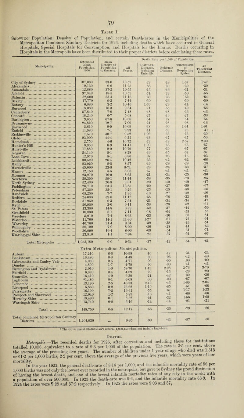 Table I. Showing Population, Density of Population, and certain Death-rates in the Municipalities of the Metropolitan Combined Sanitary Districts for 1926. including deaths 'which have occurred in General Hospitals, Special Hospitals for Consumption, and Hospitals for the Insane. Deaths occurring in Hospitals in the Metropolis have been distributed to their proper districts before calculating these rates. Estimated Mean Population, 1926 Mean Density of Population to the acre. Death ltate per 1,000 of Population. Municipality. All Causes. Diarrhoeal Diseases, including Enteritis. Epidemic Diseases. Tuberculosis of Kespiratory System. All Tubercular Diseases. City of Sydnoy ... 107,030 10,130 12,880 330 13-59 •29 ■48 1-37 1-47 9-6 11-25 •88 •39 •39 •39 Armandalo . 37-2 10-55 •15 •46 •31 •31 Ashfiftld . 37,840 32,600 18-5 10-59 •74 •39 •50 •55 Balm a,in . 33-4 11-16 •33 •36 •52 •64 Roxloy. 17,770 6,880 18,080 9-3 714 •50 •26 •50 •50 Botany . 3-2 10-46 1-30 •29 •14 •14 TCnrwood . 16-3 9-84 •71 •55 •49 •55 Ga.n ter bury . 67,840 18,240 7-0 7-48 •48 •48 •36 •43 Concord . 6-7 5-68 •27 •49 •27 •38 Dn.rlinorton . 3,650 24,820 2,610 11,980 67-6 10-68 •54 •27 •54 •54 Dnimmoyno . 12-7 709 •24 •28 •08 •16 Eastwood . 0-9 16-09 •38 •00 1-91 191 Enfield . 7-1 9-93 •41 •33 •25 •41 r Erskineville . 7,570 40-7 9-52 106 •53 •26 •39 . 23,000 2,750 44-4 9-21 •43 •47 •47 •56 Homcbush. 4-6 16-72 •72 •72 2-57 2-90 Hunter’s Hill . 8,950 6-3 14-41 1-00 •56 •56 •67 Hurstville . 17,8S0 2-9 10-79 •77 •39 •67 •67 Kcmarah. 24,140 51 8-28 •49 •45 •37 •37 Thrift Cove . 12,970 30,520 5-1 6-86 •07 •23 •15 •23 Leichhardt. 26-4 10-42 •33 •42 •62 •68 Manly. 23,920 8-5 8-57 •46 •28 •28 •28 Marrinkville . 45,000 23-8 8-71 •28 •24 •33 •37 Mascot . 12,150 5-5 8-06 •57 •41 •41 •41 Mnsma/n . 23,270 10-9 8-63 •21 •34 •25 •30 Newtown . 28,390 591 11-44 •38 •35 •73 •95 North .Sydney . 52,480 20-8 9-01 •20 •40 •40 •47 Pa.ddington . 26,710 63-4 13-85 •29 •37 •59 •67 Petersham . 27,320 321 9-26 •25 •25 •58 •66 Rand wick . 65,250 7-7 7-26 •18 •27 •42 •50 R.edfern . 24-080 59-6 11-12 •58 •78 •33 •49 Rockdale . 31-950 6-3 7-54 •21 •34 •34 •47 Ryde . 20,950 30 9 11 •38 •28 •52 •61 St. Peters . 13,380 14-8 8-29 •52 •37 •44 •59 Strathfield . 10,830 61 7-11 •18 •64 •55 •55 Va.uelnse . 5,910 11,700 7-4 8-63 •33 •50 •66 •84 Waterloo. 141 11-90 1-27 •81 •72 •91 Waverlev . 46,760 21-4 9-34 •32 •38 •49 •51 Willoughby . 38,100 7-0 8-00 •20 •28 •41 •52 Wool 1 ah r a . 30,990 16-4 8-06 ■09 •54 •61 •71 Ku-rinc-cai Shire . 23,910 11 7-94 •25 •37 •54 •67 Total Metropolis . 1,053,180 90 9-54 •37 •42 1 -54 •61 Extra Metropolitan Municipalities. Auburn . Bankstown . Cabramatta and Canley Vale Dundas . Ermington and Rydalmere ... Fairfield. Granville. 'Ingleburn . Lidcombe . Liverpool . Parramatta . Prospect and Sherwood ...... Hornsby Shire . Warringah Shire . Total . Districts 17,210 6-6 10-98 •46 •17 16,480 0-8 4-48 •30 •06 4,030 0-5 4-71 •00 •00 4,800 1-7 4-79 •60 •00 2,010 10 58-70 149 2-98 6,820 0-4 4-69 •29 •15 16,410 4-0 6-39 •24 •42 *1,480 01 6-08 •00 •00 13,190 2-5 40-33 242 •45 5,860 0-2 26-62 149 •85 16,190 7-2 16-61 •55 •67 12,040 1-2 5-89 •16 •41 18,490 01 8-32 •21 •32 13,740 0-2 5-16 •14 •14 148,750 0-5 12-17 •56 •35 1,201,930 • • • 9-85 •39 •41 1 •34 •42 .00 •41 •76 •29 •30 •67 89 61 17 66 66 21 •79 •57 •34 •48 •00 •41 3-76 •29 •36 •67 2 04 •68 1-23 •66 1-62 •21 •86 •58 * The Government Statistician’s return (1,200,450) does not include Ingleburn. Deaths. Metropolis.—The recorded deaths for 1926, after correction and including those for institutions totalled 10,056, equivalent to a rate of 9-3 per 1,000 of the population. The rate is 3’5 per cent, above the average of the preceding five years. The number of children under 1 year of age who died was 1,315 or 6P2 per 1,000 births, 2-2 per cent, above the average of the previous five years, which were years of low mortality. In the year 1922, the general death-rate of 8T6 per 1,000, and the infantile mortality rate of 56 per 1,000 births was not only the lowest ever recorded in the metropolis, but gave to Sydney the proud distinction of having the lowest death, and one of the lowest infantile mortality rates of any city in the world with a population of over 500,000. In 1923 the death-rate was 9-6, and the infantile mortality rate 63-9. In 1924 the rates were 9-28 and 57*2 respectively. In 1925 the rates were 9’03 and 57.