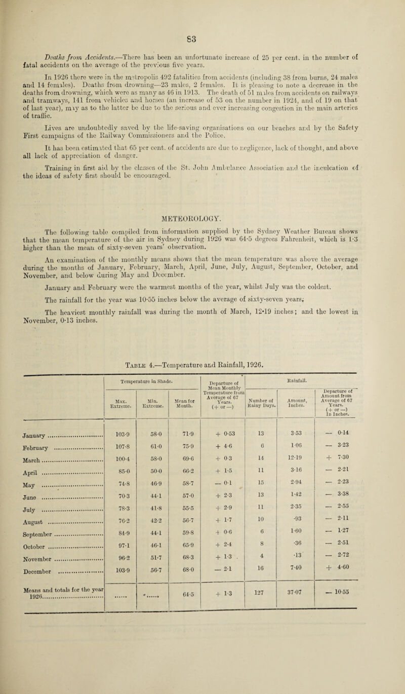 Deaths from Accidents.—There has been an unfortunate increase of 25 per cent, in the number of fatal accidents on the average of the previous five years. In 192G there were in the metropolis 492 fatalities from accidents (including 38 from burns, 24 males and 14 females). Deaths from drowning—23 males, 2 females. It is pleasing to note a decrease in the deaths from drowning, which were as many as 46 in 1913. The death of 51 nulcs from accidents on railways and tramways, 141 from vehicles and horses (an increase of 53 on the number in 1924, and of 19 on that of last year), mxy as to the latter be due to the serious and ever increasing congestion in the main arteries of traffic. Lives are undoubtedly saved by the life-saving organisations on our beaches and by the Safety First campaigns of the Railway Commissioners and the Police. It has been estimated that 65 per cent, of accidents are due to negligence, lack of thought, and above all lack of appreciation of danger. Training in first aid by the classes of the St. John .Ambulance Association and the inculcation of the ideas of safety first should be encouraged. METEOROLOGY. The following table compiled from information supplied by the Sydney Weather Bureau shows that the mean temperature of the air in Sydney during 1926 was 64-5 degrees Fahrenheit, which is 1-3 higher than the mean of sixty-seven years’ observation. An examination of the monthly means shows that the mean temperature was above the average during the months of January, February, March, April, June, July, August, September, October, and November, and below during May and December. January and February were the warmest months of the year, whilst July was the coldest. The rainfall for the year was 10-55 inches below the average of sixty-seven years. The heaviest monthly rainfall was during the month of March, 12*19 inches; and the lowest in November, 0-13 inches. Table 4.—Temperature and Rainfall, 1926. Temperature in Shade. • Departure of Mean Monthly- Temperature from Average of 67 Years. (+ or —) Rainfall. Max. Extreme. Min. Extreme. Mean for Month. Number of Rainy Days. Amount, Inches. Departure of Amount from Average of 67 Years. (+ or—) In Inches. “• 1 January . 103-9 58-0 71-9 + 0-53 13 3-53 — 0-14 February . 107-8 61-0 75-9 + 4-6 6 1 06 — 3-23 March. 100-4 58-0 69-6 0 3 14 12-19 7-30 April . 85-0 500 6G-2 + 1-5 11 3-16 — 2-21 May . 74-8 46-9 58-7 — 0-1 15 2-94 — 2-23 June . 70-3 44-1 57-0 + 2-3 13 1-42 — 3-38 July . 78-3 41-8 55-5 2-9 11 2-35 — 2-55 August . 7G-2 42-2 56-7 + 1-7 10 •93 — 2-11 September . 84-9 44-1 59-8 T 0-6 6 1-60 — 1-27 October .. 97-1 46-1 65-9 + 2-4 8 •36 — 2-51 November . 96-2 51-7 68-3 + 1-3 . 4 •13 — 2-72 103-9 56-7 68-0 — 2-1 16 7-40 + 4-60 Moans and totals for the year 1091R . 0 64-5 + 1-3 127 37-07 — 10-55