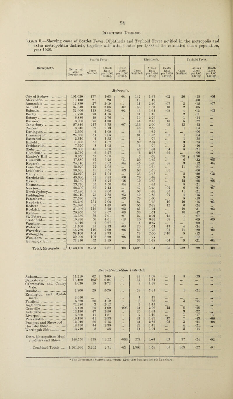 Infectious Diseases. Table 5.—Showing cases of Scarlet Fever, Diphtheria and Typhoid Fever notified in the metropolis and extra metropolitan districts, together with attack rates per 1,000 of the estimated mean population, year 1926. Scarlet Fever. Diphtheria. Typhoid Fever. Municipality. Estimated Mean Population. Cases Notified. Attack Bate per 1,000 Living. Death Bate per 1,000 Living. Cases Notified. Attack Bate per 1,000 Living. Death Bate per 1,000 Living. Cases Notified. Attack Bato per 1,00 Living. Death Bate per 1,00 Living. Metropolis. City of Sydney . 107,030 177 1-65 •04 147 1 37 •02 20 •18 •06 Alexandria . 10,130 21 20 19 •19 •00 ... Annandale . 12,880 27 2-19 . 31 2-40 •07 2 •15 •07 Ashfield . 37,840 116 306 •02 62 1-63 •10 2 •05 Balmain . 32,600 118 3-62 •02 43 1-31 •09 4 •12 03 Bexlev . 17,770 73 4-16 • • • 21 118 ... 2 •11 ... Botany. 6,880 19 2-76 • • • 19 2-76 i •14 Burwood . 18,080 78 4-30 ... 44 2-43 •io 5 •27 ... Canterbury . 57,840 217 3-75 •07 116 2-00 •05 13 •12 .. . Concord . 18,240 39 213 ... 46 2-52 ... 1 •05 ... Darlington . 3,650 4 1-09 ... 3 •82 • •• ... •00 Drummoyne. 24,820 51 2-05 • • • 31 1-25 •08 1 •04 Eastwood. 2,610 4 1-52 ... 2 •76 ... 1 •38 ... Enfield. 11,980 56 4-67 ... 32 2-67 ... 3 •25 ... Erskineville. 7,570 8 105 ... 6 •79 ... 3 •40 Glebe. 23,000 48 2-08 ... 43 1-87 •04 5 •21 ... Homebush . 2,750 9 3-27 ... 6 2-18 •36 ... •00 ... Hunter’s Hill . 8,950 53 5-08 ... 3 •33 ... 26 2-90 ... Hurstville . 17,880 67 3-78 •11 29 1-62 ... 6 •33 •05 Kogarah . 24,140 73 3-02 •04 45 1-86 •08 3 •12 •04 Lane Cove. 12,970 27 2-08 15 1-15 11 •84 ... Leichhardt . 30,520 78 2-55 03 52 1-70 •08 ... •00 ... Manly . 23,920 25 1-04 ... 35 1-48 ... 5 •20 •12 Marrickville. 45,000 133 2-95 •06 76 1-68 ... 9 •20 ... Mascot . 12,150 58 4-74 •16 19 1-56 ... 12 •98 •08 Mosman. 23,270 35 1-50 •04 11 •47 . . . 5 •21 ... Newtown . 28,390 59 2-43 . . . 47 1-65 •07 6 •21 •07 North Sydney. 52,480 108 2-06 •01 52 •99 •05 11 •21 ... Paddington . 26,710 75 2-88 •03 49 1-83 •07 4 •15 ... Petersham. 27,320 69 2-52 •03 29 106 . . . 5 •18 . . • Randwick . 65,250 131 2-00 . . . 87 1-33 •10 10 •15 •01 Redfern . 24,080 36 1-49 •08 55 2-28 •12 6 •24 ... Rockdale . 31,950 119 3-72 •03 61 1-91 . . . 10 •31 •03 Ryde. 20,950 56 2-67 •09 36 1-71 ... 10 •47 ... St. Peters. 13,380 39 2-91 •07 27 201 •15 1 •07 ... Strathfield. 10,830 50 4-61 •18 10 0-92 •09 1 •09 •09 Vaucluse... 5,910 4 0-67 4 0-67 • •• ... •00 ... Waterloo . 11,700 25 213 •08 20 1-71 •17 4 •34 ... Waverley. 46,760 140 2-99 •06 59 1-26 •02 14 •29 •02 Willoughby . 38,100 104 2-73 ... 79 200 210 5 •13 • •• Woollahra . 30,990 102 3-29 •06 24 •77 • •• ... •00 ... Kuring-gai Shire. 23,910 52 215 ... 33 1-38 •04 5 •21 •04 Total, Metropolis ... 1,053,180 2,783 2-67 •03 1,628 1-54 •05 232 •22 •02 Extra-Metropolitan District*.\ Auburn. 17,210 62 3-60 • • . 29 1-68 ... 5 •29 • • • Bankstown. 16,480 lOS' 6-25 ... 32 1-84 . . , ... • ... Cabramatta and Canley 4,030 15 3-72 ... 8 1-98 ... ... ... ... Vale. Dundas. 4,800 25 5-20 . . . 38 7-91 • •• 1 •21 • •• Ermington and Rydal- mere. 2,010 ... ... ••• 1 •49 ... ... ... ... Fairfield . 6,820 28 4-10 ... 6 •88 • •• 3 •44 ... Ingleburn. *1,480 3 2-12 ... 2 1-41 ... ... ... ... Granville . 16,410 66 4-00 •006 34 2-06 •12 8 •48 ... Lidcombe. 13,190 47 3-56 ... 26 1-97 ... 3 •22 ... Liverpool. 5,860 11 1-87 ... 7 1-19 ... 1 •17 •17 Parramatta . 16,190 41 2-53 ... 21 1-29 •12 7 •43 •06 Prospect and Sherwood ... 12,040 26 215 ... 34 2-82 •08 3 •24 •08 Hornsby Shire. 18,490 44 2-38 ... 22 1-19 ... 4 •21 ... Warringah Shire. 13,740 8 •58 14 101 ... 2 •14 ... Extra Metropolitan Muni- cipalities and Shires. 148,750 479 3-22 •006 274 1-64 •03 37 •24 -02 Combined Totals . 1,201,930 3,262 2-71 •03 1,902 1-58 •05 269 •22 •02 * The Government Statistician’s return (1,200,450) doe3 not Indole little burn.