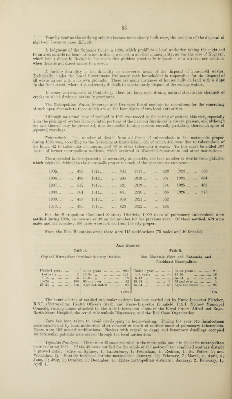 Year by year as the outlying suburbs become more closely built over, the problem of the disposal of night-soil becomes more difficult. A judgment of the Supreme Court in 1926, which prohibits a local authority taking the night-soil to an area outside its boundaries and utilising a depot in another municipality, as was the case of Kogarab, which had a depot in Rockdale, has made this problem practically impossible of a satisfactory solution, when there is not direct access to a sewer. A further disability is the difficulty in unsewered areas of the disposal of household wastes. Technically, under the Local Government Ordinance each householder is responsible for the disposal of all waste waters within his own grounds. There are many instances of houses built on land with a slope to the front street, where it is extremely difficult to satisfactorily dispose of the sullage waters. In some districts, such as Canterbury, there are large open drains, natural stormwater channels or creeks to which drainage naturally gravitates. The Metropolitan Water, Sewerage and Drainage Board confines its operations for the concreting of such open channels to those which are on the boundaries of two local authorities. Although no actual case of typhoid in 1926 was traced to the eating of oysters, this risk, especially from the picking of oysters from polluted portions of the harbour foreshores is always present, and although the sale thereof may be prevented, it is impossible to stop persons casually partaking thereof in spite of repeated warnings. Tuberculosis.-—-The number of deaths from all forms of tuberculosis in the metropolis proper during 1926 was, according to the Government Statistician, 568, of which 468 were due to tuberculosis of the lungs, 42 to tubercular meningitis, and 58 to other tubercular diseases. To this must be added 107 deaths of former metropolitan residents, which occurred at Waterfall Sanatorium and other institutions. The appended table represents, as accurately as possible, the true number of deaths from phthisis, which might be debited to the metropolis proper for each of the past twenty-two years :—- 1905... ... 495 1911... ... 541 1917... ... 482 1923... ... 539 1906... ... 498 1912... ... 494 1918... ... 507 1924... ... 584 1907... ... 512 1913... ... 521 1919... ... 654 1025... ... 482 1908... ... 504 1914... ... 601 1920... ... 536 1926... ... 575 1909... ... 458 1915... ... 658 1921... ... 532 1910... ... 495 1916... ... 623 1922... ... 494 For the Metropolitan Combined Sanitary Districts, 1,090 cases of pulmonary tuberculosis were notified during 1926, an increase of 49 on the number for the previous year. Of these notified, 679 were males and 411 females; 166 cases were notified from the city proper. From the Blue Mountains areas there were 115 notifications (75 males and 40 females). Table A. Age Groups. Table B. City and Metropolitan Combined Sanitary Districts. Blue Mountain Shire and Katoomba and Blackheath Municipalities. Under 1 year 1-4 years . 2 5-14 „ 13 15-24 „ 198 25-34 „ . 276 35-44 years . 229 45-54 „ 143 55-64 „ 78 65 and over . 52 Ages not stated . 99 1,090 Under 1 year 1-4 years 5-14 „ — 15-24 „ 9 25-34 „ 38 35-44 years . 21 45-54 18 55-64 „ 4 65 and over. 1 Ages not stated . 24 115 The home-visiting of notified tubercular patients has been carried out by Nurse-Inspector Fletcher, R.S.I. (Metropolitan Health Officer’s Staff), and Nurse-Inspector Blomfield, R.S.I. (Sydney Municipal Council), visiting nurses attached to the Anti-tuberculosis clinics of the Royal Prince Alfred and Royal North Shore Hospital, the Amti-tuberculosis Dispensary, and the Red Cross Organisation. Care has been taken to avoid overlapping in home-visiting. During the year 345 disinfections were carried out by local authorities after removal or death of notified cases of pulmonary tuberculosis. There were 152 second notifications. Notices with regard to damp and insanitary dwellings occupied by tubercular patients were served through the local authorities.' Infantile Paralysis.—There were 45 cases recorded in the metropolis, and 4 in the extra metropolitan district during 1926. Of the 49 cases notified for the whole of the metropolitan combined sanitary district 6 proved fatal. (City of Sydney, 1; Canterbury, 1; Petersham, 1; Redfern, 1; St. Peters, 1; and Woollahra, 1). Monthly incidence for the metropolis: January, 23; February, 7; March, 4; April, 4; June, 1; July, 1; October, 1; December, 4. Extra metropolitan districts: January, 2; February, 1; April, 1.