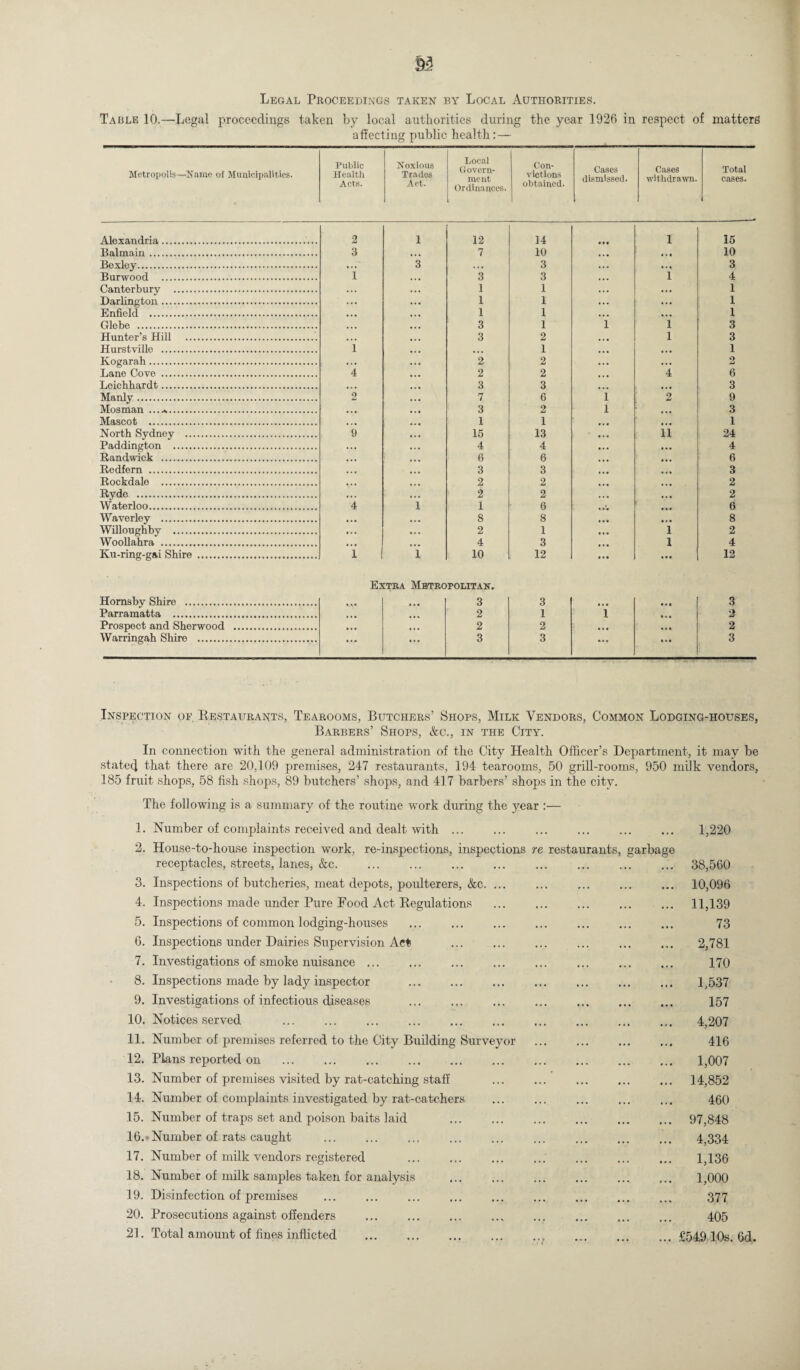 Legal Proceedings taken by Local Authorities. Table 10.—Legal proceedings taken by local authorities during the year 1926 in respect of matters affecting public health:— Metropolis—Name of Municipalities. Public Health Acts. Noxious Trades Act. Local Govern¬ ment Ordinances. Con¬ victions obtained. Cases dismissed. Cases withdrawn. Total cases. Alexandria.. 2 1 12 14 1 15 Balmain. 3 ... 7 10 . . • 10 Bexley. ... 3 . . . 3 ... 3 Burwood . 1 3 3 1 4 Canterbury . ... 1 1 ... 1 Darlington. ... 1 1 ... 1 Enfield . • . • 1 1 ... 1 Glebe . ... 3 1 l’ 1 3 Hunter’s Hill . ... 3 2 1 3 Hurstville . 1 • • • 1 ... 1 Kogarah. . . . 2 2 • . • 2 Lane Cove . 4 2 2 4 6 Leichhardt. ... 3 3 ... 3 Manly. 2 7 6 i 2 9 Mosman .. • . • 3 2 1 ... 3 Mascot . 1 1 • • • 1 North Sydney . 9 15 13 ... 11 24 Paddington . • . • 4 4 ... 4 Randwick . ... 6 6 ... 6 Redfern . ... 3 3 ... 3 Rockdale . ... 2 2 ... 2 Ryde . • • • 2 2 ... 2 Waterloo. 4 i 1 6 ... 6 Waverley . • • ■ 8 8 ... 8 Willoughby . ... 2 1 1 2 Woollahra . ... 4 3 1 4 Ku-ring-gai Shire . 1 i 10 12 12 Extra Metropolitan. Hornsby Shire . ... ... 3 3 ... • • • 3 Parramatta . 2 1 1 ... 2 Prospect and Sherwood . • • • ... 2 2 ... ... 2 Warringah Shire ... ... ... 3 3 ... • * • 3 Inspection of. Restaurants, Tearooms, Butchers’ Shops, Milk Vendors, Common Lodging-houses, Barbers’ Shops, &c., in the City. In connection with the general administration of the City Health Officer’s Department, it may be stated that there are 20,109 premises, 247 restaurants, 194 tearooms, 50 grill-rooms, 950 milk vendors, 185 fruit shops, 58 fish shops, 89 butchers’ shops, and 417 barbers’ shops in the city. The following is a summary of the routine work during the year :— 1. Number of complaints received and dealt with. 1,220 2. House-to-house inspection work, re-inspections, inspections re restaurants, garbage receptacles, streets, lanes, &c. 38,560 3. Inspections of butcheries, meat depots, poulterers, &c. 10,096 4. Inspections made under Pure Food Act Regulations . 11,139 5. Inspections of common lodging-houses ... ... ... ... ... ... ... 73 6. Inspections under Dairies Supervision Acts . 2,781 7. Investigations of smoke nuisance ... ... ... ... ... ... ... ... 170 8. Inspections made by lady inspector ... ... ... ... ... ... ... 1,537 9. Investigations of infectious diseases ... ... ... . 157 10. Notices served ... ... ... ... ... . . 4,207 11. Number of premises referred to the City Building Surveyor . 416 12. Plans reported on ... ... ... ... ... ... ... ... ... ... 1,007 13. Number of premises visited by rat-catching staff . 14,852 14. Number of complaints investigated by rat-catchers ... ... ... . 460 15. Number of traps set and poison baits laid . 97,848 16. *Number of rats caught ... ... ... ... ... ... ... ... ... 4,334 17. Number of milk vendors registered ... ... ... ... . ... 1,136 18. Number of milk samples taken for analysis . 1,000 19. Disinfection of premises ... ... ... ... ... .... ... ... ... 377 20. Prosecutions against offenders ... . . 405 21. Total amount of fines inflicted .£549 10s. 6d.