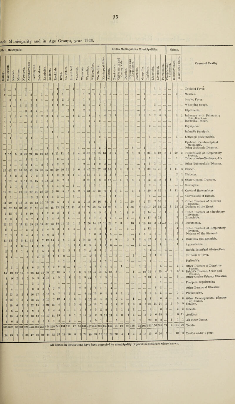 ;ach Municipality and in Age Groups, year 1926. ith'n Metropolis. Extra Metropolitan Municipalities. T3 '■d • CS « c3 p-. P a  d £ o a CO o a tl cS P rO P di L4 fl c3 a p ■s« T3 C 2 p d •” >-« < « p Shires, T3 • c-o 2§ O £ <v u CL On CQ A c3 tr Causes of Death* 3 1 2 1 1 1 1 ... 1 I . . . ... • . . . . . . • . ... 1 1 1 ... ... • Typhoid Fever. 1 ... ... i 2 ... 1 ... 3 1 1 ... ... ... 1 2 2 2 I ... 1 ... ... ... 1 ... ... ... ... ... 2 ... Measles. 3 2 1 ... 1 1 1 ... 2 1 2 1 2 1 3 2 ... ... ... ... 1 ... ... ... ... ... ... Scarlet Fever. 4 1 2 2 9 ... 7 1 2 ... 3 1 9 1 1 ... ... 2 ... ... ... Whooping Cough. .J . , . 2 3 2 ... 7 3 ... 2 1 ... 2 1 8 ... 1 ... ... ... ... 2 ... ... 2 1 ... ... ... Diphtheria. 1 l1 9 4 2 8 2 2 3 1 3 1 2 8 4 4 1 1 ... 1 2 5 2 6 3 3 2 Influenza with Pulmonary 1 1 1 1 2 l 1 2 2 Complications. Influenza—other. Q 2 i ... ... «> 0 1 2 1 1 1 Erysipelas. I 1 1 1 1 Infantile Paralysis. 1 i 1 1 1 1 2 1 1 1 Lethargic Encephalitis. Epidemic Cerebro-Spinal Meningitis. 1 1 1 1 • • • ...1 .,. i ... 1 ... ... 1 ... 3 1 ... 1 ... ... 2 1 ... ... 6 ... 1 ... ... 1 ... ... ... ... Other Epidemic Diseases. 7 15 5 6 21 21 16 16 28 8 11 11 6 6 4 8 23 16 19 13 6 7 ... 2 8 2 5 25 3 19 8 1 29 3 Tuberculosis of Respiratory System. ... ... 3 3 1 ... 3 ... 2 ... 1 ... 1 ... 1 2 1 ... ... ... ... ... ... ... ... 1 ... ... ... ... 1 ... Tuberculosis—Meninges, &c. 2 1 3 1 2 2 4 2 2 1 ... 2 ... 1 2 3 ... 1 ... ... ... ... 1 1 1 1 ... ... ... Other Tuberculosis Diseases. 27 45 12 26 35 55 29 28 47 26 29 50 11 9 6 9 45 20 27 23 16 7 2 3 2 2 9 39 54 21 5 1 11 6 Cancer. 3 8 2 3 2 7 5 2 4 1 2 2 2 1 1 1 13 5 3 2 3 1 ... ... ... ... 4 ... 1 ... 2 1 Diabetes. 5 12 4 9 11 15 15 6 18 11 8 7 3 ... 3 20 6 9 8 12 ... 1 2 8 1 2 12 3 8 1 1 7 2 Other General Diseases. 3 2 1 5 3 4 1 3 6 3 1 6 ... 1 1 6 5 1 ... ... ... ... ... ... 3 2 ... 1 ... ... ... ... Meningitis. 12 21 12 19 27 21 26 24 5 10 5 6 6 2 9 31 17 12 6 4 3 1 3 1 8 30 5 12 6 1 11 6 Cerebral Haemorrhage. 1 1 3 2 1 1 1 2 ... 1 ... ... 2 2 ... 1 1 ... ... ... 1 ... ... ... ... 1 ... Convulsions of Infants. 11 20 4 13 16 22 13 10 19 10 5 4 2 3 3 7 15 16 16 8 _ 7 1 1 ... 20 2 2 22 7 10 2 ... 8 2 Other Diseases of Nervous System. 39 62 10 37 63 91 51 40 84 42 33 28 17 11 6 13 72 58 35 34 20 6 1 4 36 8 12 107 26 53 19 1 24 11 Diseases of the Heart. 5 12 6 2 8 10 9 1 7 6 3 4 1 1 2 4 8 4 5 6 4 1 1 1 8 ... 3 14 ... 8 1 ... 1 5 Other Diseases of Circulatory System. 2 8 4 3 8 7 4 4 3 4 4 2 4 ... 3 4 7 1 3 2 4 ... 2 ... 1 1 17 4 14 ... ... 3 ... Bronchitis. 12 32 5 11 32 35 21 14 37 23 19 15 13 1 2 7 26 14 27 10 22 7 3 ... 10 4 10 18 3 14 ...6 ... 10 3 Pneumonia. 2 4 . . . 3 5 2 4 4 3 3 1 1 4 ... 1 1 5 2 1 2 1 ... 1 ... ... 2 12 ... 1 ... 4 ... Other Diseases of Respiratory System. 2 1 1 3 4 4 3 4 6 2 5 1 ... 1 ... 1 3 3 1 5 ... ... ... 1 1 4 1 1 ... 2 ... Diseases of the Stomach. 11 13 7 5 11 11 8 7 12 14 7 8 7 2 2 14 15 8 3 6 8 5 ... 3 3 2 4 32 n 4 9 2 ... 4 2 Diarrhoea and Enteritis. 3 1 3 4 1 6 4 6 3 ... • 1 1 1 2 3 1 4 6 3 ... ... 1 ... ... ... 1 ... ... 1 ... Appendicitis. 2 3 1 1 4 4 2 5 4 2 1 3 3 1 1 2 3 3 1 2 4 ... ... ... ... 1 4 ... ... 1 ... ... Hernia-Intestinal Obstruction. 4 2 3 5 3 2 5 1 1 2 ... ... 5 5 6 ... ... 1 ... ... 1 ... ... 3 1 2 ... ... ... ... Cirrhosis of Liver. 2 2 1 ... 1 ... 3 1 1 1 ... ... 1 ... ... 1 1 ... ... ... ... ... ... Peritonitis. 1 14 3 It 1 1C 1 12 1 8 e 26 2 13 2 16 6 34 2 17 6 12 2 5 6 1 4 3 1 6 6 27 1—* ^1 OO 4 14 4 5 4 18 3 1 1 1 2 10 32 4 5 15 4 1 2 3 1 3 Other Diseases of Digestive System. Bright’s Disease, Acute and Chronic. 4 9 2 8 5 5 3 4 13 5 5 1 1 2 2 3 12 6 2 3 1 ... ... 2 ... 2 24 5 3 ... ... 1 ... Other Genito-Urinary Diseases. 2 1 3 1 1 1 .. ... . • . 1 ... ... . . . 1 ... ... ... ... ... ... ... 1 ... ... ... Puerperal Septicaemia; 2 4 2 3 3 3 6 7 2 ... 3 2 2 4 6 4 1 4 ... ... ... ... ... ... 1 2 ... ... ... ... Other Puerperal Diseases. 3 17 3 2 8 16 57 6 15 6 7 7 3 3 4 12 13 6 7 8 4 1 1 ... 1 7 2 4 5 1 ... 7 1 Prematurity. 3 13 1 3 7 13 25 8 1C 7 12 4 3 3 1 1 15 14 4 6 2 7 1 ... 1 ... 4 1 ... 6 4 ... 3 3 Other Developmental Diseases of Infants. 5 18 e £ S 22 15 8 21 15 4 5 3 3 6 5 18 13 7 4 5 7 2 1 3 3 5 85 14 24 2 2 3 5 Senility. 3 6 4 4 6 4 4 £ 4 4 1 1 1 1 6 5 2 2 2 2 1 1 1 ... 2 3 1 ... 3 2 Suicide. 3 18 4 11 17 1C 16 1C 17 14 19 8 C 1 2 12 16 £ £ n 21 3 3 1 1 ... 3 9 6 18 1 ... e 11 Accident. 4 C 2 5 4 4 3 6 1 5 , . 2 1 •• * 1 5 , , 1 •• 4 1 ... 20 2 2 1 1 1 AH other Causes. 20; 39*. 98 201 325)475 36C 251 474 268 241 191 111 V 51 131 43' -30; 256 19c 186 74 19 23 118 32 105 532 156 26£ 71 9 154 70 Totals. 14 4C 3£ 47 9C 24 44 35 33 18 16 8 £ 22 4< 1 3< IS 18 22 26 4 1 1 3 18 12 6 20 5 10 6 Deaths under 1 year. All deaths in institutions have been corrected to municipality of previous residence where known.