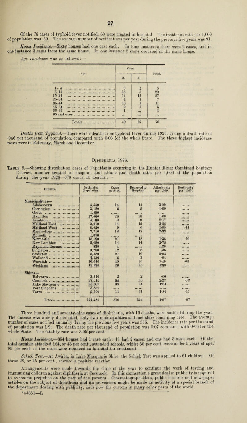 Of the 76 cases of typhoid fever notified, 69 were treated in hospital. The incidence rate per 1,000 of population was -39. The average number of notifications per year during the previous five years was 91. House Incidence— Sixty houses had one case each. In four instances there were 2 cases, and in one instance 3 cases from the same house. In one instance 5 cases occurred in the same house. Age Incidence was as follows :— Age. Cases. Total. M. F. 1-4 . 3 2 5 5-14 . 15 5 20 15-24 . 14 13 27 25-34 . 4 3 7 35-44 . 10 1 11 45-54 . 2 3 5 55-65 . 1 • • • 1 65 and over . ... ••• ... Totals . 49 27 76 Deaths from Typhoid.—There were 9 deaths from typhoid fever during 1926, giving a death-rate of •046 per thousand of population, compared with 0-03 for the whole State. The three highest incidence rates were in February, March and December. Diphtheria, 1926. Table 2.—Showing distribution cases of Diphtheria occurring in the Hunter River Combined Sanitary District, number treated in hospital, and attack and death rates per 1,000 of the population during the year 1926—-379 cases, 15 deaths :— District. Municipalities— Adamstown . Carrington . Greta . Hamilton . Lambton.. Maitland East Maitland West .. Merewether. Morpeth . Newcastle . New Lambton .. Raymond Terrace Singleton. Stockton . Wallsend. Waratah . Wickham . Shires— Bolwarra. Cessnock . Lake Macquarie .. Port Stephens Tarro . Total. stimated pulation. Cases notified. Removed to Hospitaj. Attack-rate per 1,000. Death-rate per 1,000. 4,540 14 14 3 09 3,120 5 5 L60 1,590 17,400 28 28 1-60 4,130 9 9 217 ALT. 3,910 14 12 3-58 8,920 9 6 1-00 •U 7,710 18 17 2-33 1,070 15,190 21 18 1-38 •59 5,080 14 14 2-75 830 1 1.20 3,280 12 8 .36 5,380 27 16 5-02 7,130 6 3 •84 16,040 40 36 2-49 •05 13,130 26 25 1:38 3,310 2 2 •60 37,010 84 m 2:27 •02 23,200 38 34 1-63 3,850 6,960 11 11 1-84 •05 191,780 379 324 1-97 •07 Three hundred and seventy-nine cases of diphtheria, with 15 deaths, were notified during the year. The disease was widely distributed, only two municipalities and one shire remaining free. The average number of cases notified annually during the previous five years was 366. The incidence rate per thousand of population was 1*9. The death rate per thousand of population was 0-07 compared with 0-06 for the whole State. The fatality rate was 3-95 per cent. House Incidence.—354 houses had 1 case each; 11 had 2 cases,.and one had 3 cases each. Of the total number attacked 164, or 43 per cent., attended schools, whilst 50 per cent, were under 5 years of age.’ 85 per cent, of the cases were removed to hospital for treatment. Schick Test.—At Awaba, in Lake Macquarie Shire, the Schick Test was applied to 61 children. Of these 28, or 45 per cent., showed a positive reaction. Arrangements wTere made towards the close of the year to continue the work of testing and immunising children against diphtheria at Cessnock. In this connection a great deal of publicity is required to overcome prejudice on the part of the parents. Cinematograph films, public lectures and newspaper articles on the subject of diphtheria and ijts prevention might be made an activity of a special branch of the department dealing with publicity, as is now the custom in many other parts of the world. *43531—L