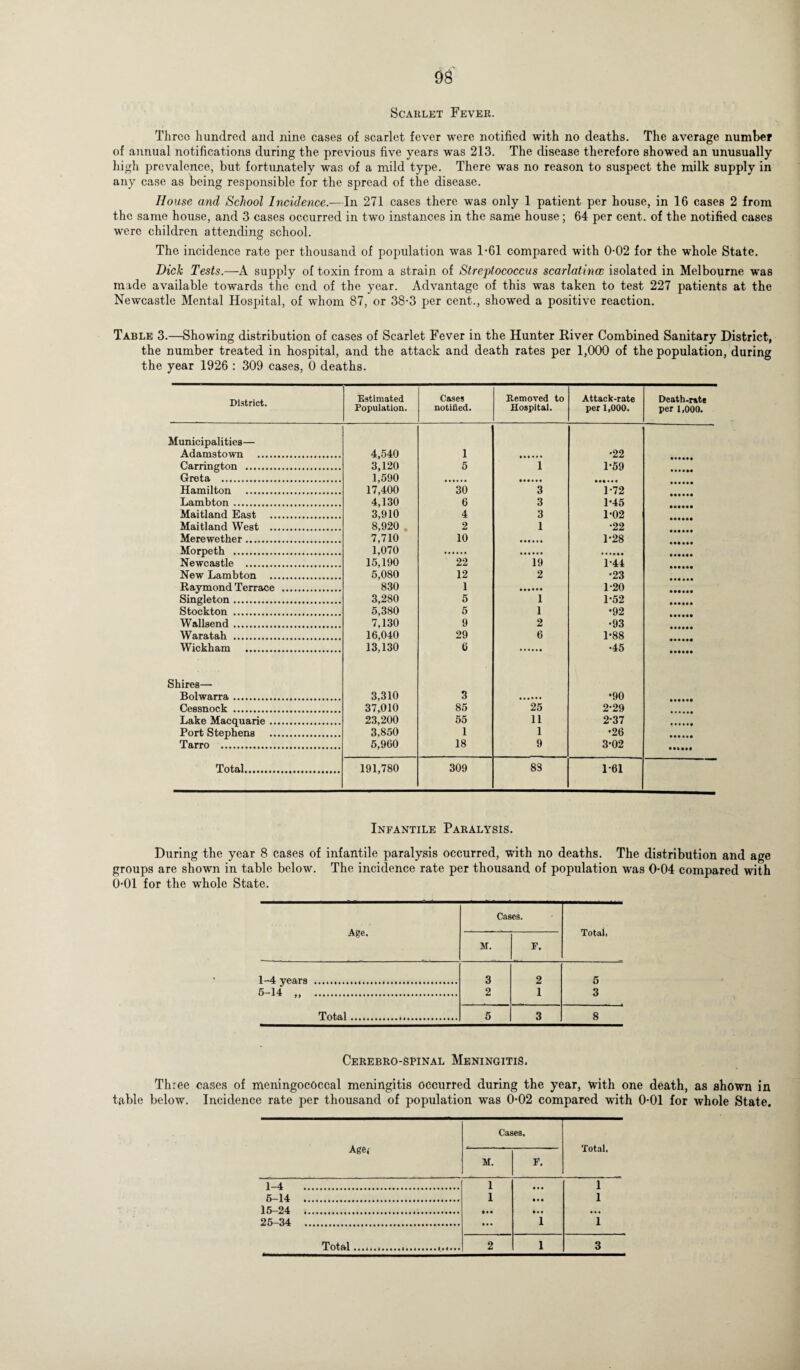 Scarlet Fever. Three hundred and nine cases of scarlet fever were notified with no deaths. The average number of annual notifications during the previous five years was 213. The disease therefore showed an unusually high prevalence, but fortunately was of a mild type. There was no reason to suspect the milk supply in any case as being responsible for the spread of the disease. House and School Incidence.—In 271 cases there was only 1 patient per house, in 16 cases 2 from the same house, and 3 cases occurred in two instances in the same house; 64 per cent, of the notified cases were children attending school. The incidence rate per thousand of population was 1-61 compared with 0-02 for the whole State. Dick Tests.—A supply of toxin from a strain of Streptococcus scarlatince isolated in Melbourne was made available towards the end of the year. Advantage of this was taken to test 227 patients at the Newcastle Mental Hospital, of whom 87, or 38-3 per cent., showed a positive reaction. Table 3.—Showing distribution of cases of Scarlet Fever in the Hunter River Combined Sanitary District, the number treated in hospital, and the attack and death rates per 1,000 of the population, during the year 1926 : 309 cases, 0 deaths. District. Estimated Population. Cases notified. Removed to Hospital. Attack-rate per 1,000. Death-rate per 1,000. Municipalities— Adamstown . 4,540 1 •22 Carrington . 3,120 5 1 1*59 Greta . 1,590 Hamilton . 17,400 30 3 1-72 Lambton. 4,130 6 3 1*45 Maitland East . 3,910 4 3 1-02 Maitland West . 8,920 2 1 •22 Merewether. 7,710 10 1-28 Morpeth . 1,070 Newcastle . 15,190 22 19 1-44 New Lambton . 5,080 12 2 •23 Raymond Terrace . 830 1 1-20 Singleton. 3,280 5 1 1-52 Stockton . 5,380 5 1 •92 Wallsend . 7,130 9 2 •93 Waratah . 16,040 29 6 1-88 Wickham . 13,130 6 •45 Shires— Bolwarra . 3,310 3 •90 Cessnock . 37,010 85 25 2-29 Lake Macquarie. 23,200 55 11 2-37 Port Stephens . 3,850 1 1 •26 Tarro . 5,960 18 9 3-02 Total. 191,780 309 83 1*61 Infantile Paralysis. During the year 8 cases of infantile paralysis occurred, with no deaths. The distribution and age groups are shown in table below. The incidence rate per thousand of population was 0-04 compared with 0-01 for the whole State. Age. Cases. Total, M. F. 1-4 years ....... 3 2 5 5-14 „ . 2 1 3 Total .. 5 3 8 Cerebro-spinal Meningitis. Three cases of meningococcal meningitis occurred during the year, with one death, as shown in table below. Incidence rate per thousand of population was 0-02 compared with 0-01 for whole State. Age; Cases. Total. M. P. 1-4 . 1 t • • 1 6 14 . 1 • • • 1 15-24 . • •• • • • ... 25-34 . ... 1 1