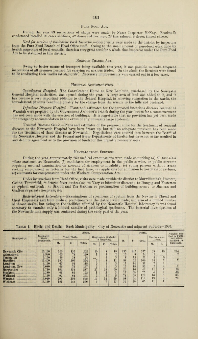 101 Pure Food Act. During the year 53 inspections of shops were made by Nurse Inspector McKay. Foodstuffs condemned totalled 20 cases sardines, 42 dozen red herrings, 22 tins salmon, 8 dozen tinned cheese. Need for services of whole-time Food Inspector.—Short visits were made to the district by inspectors from the Pure Food Branch of Head Office staff. Owing to the small amount of pure-food work done by health inspectors of local councils, there is a very great need for a whole-time inspector under the Pure Food Act to be stationed in this district. Noxious Trades Act. Owing to better means of transport being available this year* it was possible to make frequent inspections of all premises licensed for carrying on noxious trades. On the whole, the licensees were found to be conducting their trades satisfactorily. Necessary improvements were carried out in a few cases. Hospital Accommodation. Convalescent Hospital.—The Convalescent Home at New Lambton, purchased by the Newcastle General Hospital authorities, was opened during the year. A large area of land was added to it, and it has become a very important addition to the General Hospital, in relieving congestion in the wards, the convalescent patients benefiting greatly by the change from the seaside to the hills and bushland. Infectious Diseases Hospital.—Plant and estimates for the proposed infectious diseases hospital at Waratah were prepared by the Government Architect’s branch during the year, but so far a commencement has not been made with the erection of buildings. It is regrettable that no provision has yet been made for emergency accommodation in the event of any unusually large epidemic. Venereal Diseases Clinic.—Plans and estimates of the proposed clinic for the treatment of venereal diseases at the Newcastle Hospital have been drawn up, but still no adequate provision has been made for the treatment of these diseases at Newcastle. Negotiations were entered into between the Board of the Newcastle Hospital and the Federal and State Departments of Health, but have not so far resulted in any definite agreement as to the provision of funds for this urgently necessary work. Miscellaneous Services. During the year approximately 250 medical examinations were made comprising (a) all first-class pilots stationed at Newcastle, (b) candidates for employment in the public service, or public servants requiring medical examination on account of sickness or invalidity, (c) young persons without means seeking employment in factories for the first time, (d) applicants for admission to hospitals or asylums, (e) claimants for compensation under the Workers’ Compensation Act. Under instructions from Head Office, visits were made outside the district to Murwillumbah, Lismore, Casino, Tenterfield, re dengue fever outbreaks; to Vacy re infectious diseases; to Dungog and Fosterton re typhoid outbreak; to Stroud and Tea Gardens re proclamation of building areas; to Maclean and Grafton re private hospitals, &c. Bacteriological Laboratory.—Examinations of specimens of sputum from the Newcastle Throat and Chest Dispensary and from medical practitioners in the district were made, and also of a limited number of throat swabs, but owing to the facilities afforded by the Newcastle Hospital laboratory it was found necessary to examine only a limited number of pathological specimens. The bacterial investigations of the Newcastle milk supply was continued during the early part of the year. Table 4.—Births and Deaths—Each Municipality—City of Newcastle and adjacent Suburbs—1926. Municipality. Estimated Mean. Population. Births. Deaths. Number who died in Publi r Institutions (included in foregoing). 1 M. ?otal Births F. 3. Total. Illegitimate (included in foregoing). M. F. Total. Deaths under 1 year. M. F. Total. M. F. Newcastle City. 15,190 160 132 292 10 8 18 235 142 377 28 19 294 Adamstown . 4,540 65 74 139 1 1 2 16 8 24 5 ... 2 Carrington . 3,120 36 38 74 • • • 3 3 8 13 21 4 5 • ♦••♦A Hamilton . 17,400 187 207 394 7 4 11 54 52 106 14 7 7 Tifl,mhtnn . 4,130 67 51 118 2 1 3 17 14 31 7 1 Lambton, New. 5,080 66 71 137 2 1 3 15 18 33 2 4 1 Merewether . 7,710 153 134 287 37 23 60 26 16 42 11 7 10 Stockton,. 5,380 61 62 123 1 2 3 17 58 75 4 2 48 Wallsend . 7,130 97 64 161 2 3 5 74 55 129 16 6 80 Waratah . 16,040 299 256 555 15 14 29 58' 54 112 13 8 28 13,130