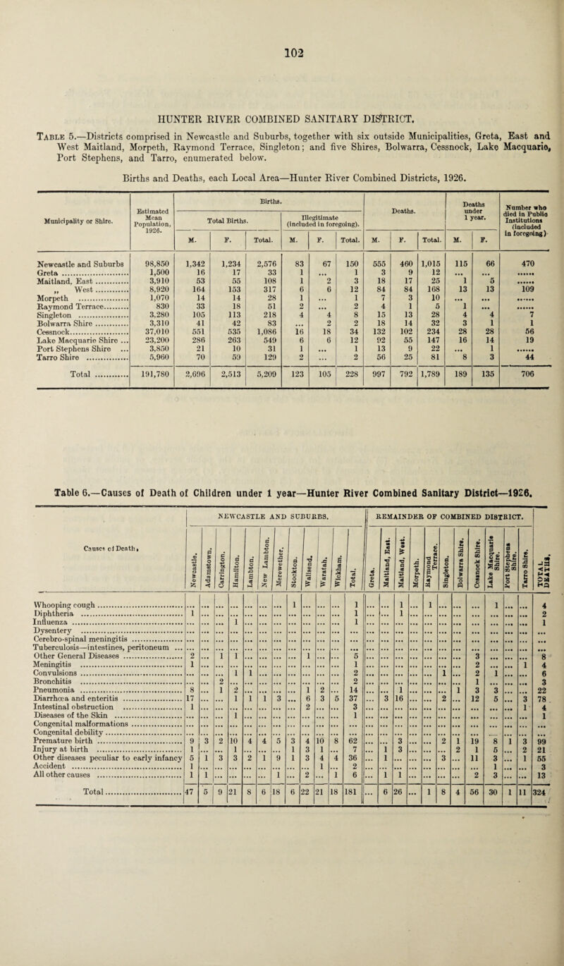 HUNTER RIVER COMBINED SANITARY DISTRICT. Table 5.—Districts comprised in Newcastle and Suburbs, together with six outside Municipalities, Greta, East and West Maitland, Morpeth, Raymond Terrace, Singleton; and five Shires, Bolwarra, Cessnock, Lake Macquario, Port Stephens, and Tarro, enumerated below. Births and Deaths, each Local Area—Hunter River Combined Districts, 1926. Municipality or Shire. Estimated Mean Population, 1926. Births. Deaths. Deaths under 1 year. Number who died in Publio Institutions (included in foregoing) Total Births. Illegitimate (included in foregoing). M. F. Total. M. F. Total. M. F. Total. M. F. Newcastle and Suburbs 98,850 1,342 1,234 2,576 83 67 150 555 460 1,015 115 66 470 . 1,500 16 17 33 1 1 3 9 12 3,910 53 55 108 1 9 3 18 17 25 1 5 „ West. 8,920 164 153 317 6 6 12 84 84 168 13 13 109 Morpeth . 1,070 14 14 28 1 ... 1 7 3 10 • • • Raymond Terrace. 830 33 18 51 2 ... 2 4 1 5 1 • •• Singleton . 3,280 105 113 218 4 4 8 15 13 28 4 4 7 Bolwarra Shire. 3,310 41 42 83 ... 2 2 18 14 32 3 1 1 Cessnock. 37,010 551 535 1,086 16 18 34 132 102 234 28 28 56 Lake Macquarie Shire ... 23,200 286 263 549 6 6 12 92 55 147 16 14 19 Port Stephens Shire 3,850 21 10 31 1 ... 1 13 9 22 • • « 1 Tarro Shire . 5,960 70 59 129 2 ... 2 56 25 81 8 3 44 Total . 191,780 2,696 2,513 5,209 123 105 228 997 792 1,789 189 135 706 Table 6.—Causes of Death of Children under 1 year—Hunter River Combined Sanitary District—1926. NEWCASTLE AND SUBURBS. Cause* cl Dentil» a o -Q s aj hJ c o JD S al * a> ? I .c O c3 © 3 REMAINDER OF COMBINED DISTRICT. cd £ a a a? r a * JS 03 a sj ® d i-J a « . ■a ® -j < u C 53 na Whooping cough. Diphtheria . Influenza . Dysentery . Cerebro-spinal meningitis . Tuberculosis—intestines, peritoneum ... Other General Diseases . Meningitis . Convulsions . Bronchitis . Pneumonia . Diarrhoea and enteritis . Intestinal obstruction . Diseases of the Skin . Congenital malformations . Congenital debility. Premature birth . Injury at birth . Other diseases peculiar to early infancy Accident . All other causes . 8 17 1 1 1 1 1 1 • • • • • • 4 1 1 2 1 1 1 1 1 ... ... ... 1 • •• ... • • • 5 ... ... ... ... • •• ... ... 3 • • • • • • • • • • • • • • • • • • • •• • • • • • • • • • • •• 8 1 2 *7 4 1 1 2 1 2 i 6 2 2 1 3 1 2 t#t • • • 1 2 • • • 14 ... ... 1 ... • • • . 1 3 *3 • • • 22 • • • I i 1 3 • • • 6 3 5 37 • • • 3 16 • •• • •• 2 ... 12 5 • • • 3 78 2 3 1 4 i 1 1 3 2 10 4 4 5 3 4 io *8 62 3 • • • 2 1 • • • • • • 19 8 • • • • • • 1 3 • •• • • • 99 • • • • •• 1 . • • • • • • • • 1 3 i 7 • • • i 3 . , , • •• . . . 2 1 5 ... 2 21 1 3 3 2 1 9 1 3 4 4 36 1 • •• • •• • • • 3 ... 11 3 ... 1 55 1 2 1 3 1 ... ... ... 1 ••• 2 1 6 ... 1 1 ... • • • ... ... 2 3 ... • • • 13 ... ... . f iAl'Ui