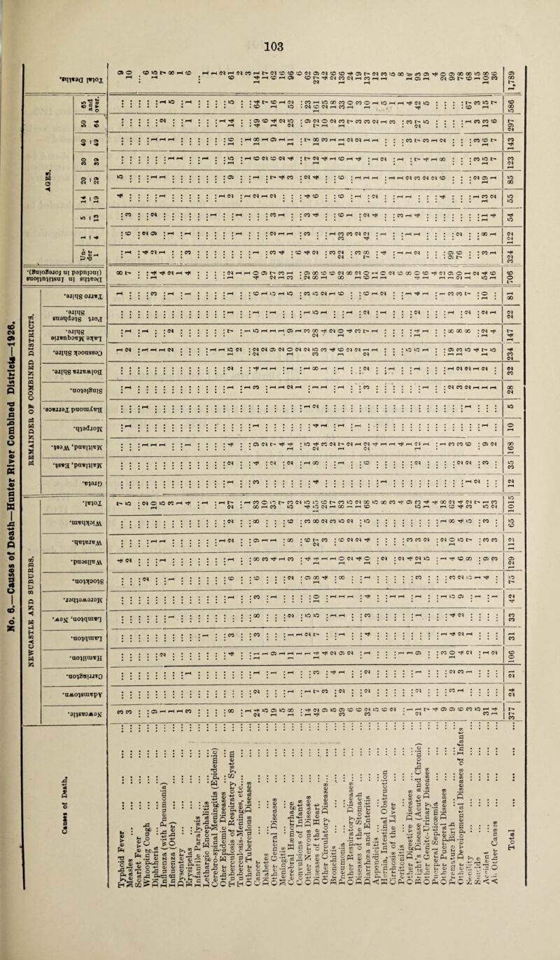 Causes of Death—Hunter River Combined Districts—1928 o * moi r; W O H © g ► «s o 0 ■H 0 O 0 1 » <■# H 0 Ol 05 05 O Cl Cl H« Ci rH rH IO 2 H Hi ^ r •(SuioBoioj u| popnpat) Bnojynynsuj uj si^coa m B 3 £ « w fc h-l B a o o Pn o Pi w a M x! a » Pi 02 B Pi P B P OQ a fc H W P £ 3 £ « K •8JIIIS OI«X •ajnjg snaqda'jg ^joj •aiiqg aunnbaujv; *8J|qg 3(3008880 '8JJIJS •no'jaiSuig •8DBJJ8X paomXo-51 •q-jadjOK •tr?9J0 *qv)«j«A\ •pUDSHUAV •UO^OOIg •J8q?8AV0I0Jt •ji8X ‘uo^qmvo •uo^qnnrj •noiSnujtQ •UAOIBlUOpY •3HSV3A0N d <5 s P « V 05 © O 10 h 00 H o O4r-4O4COrHt>OlCOCO;OO4C&O4COCO’T#'C5t-O4eO>O00:»*0O5T*«©O50000 l©00CO *© ^ H f-l © Oh»^ H CO H 04 05 t- CO r-i O CO rH OJ r* rH rH 05 00 I- : r-H IO to : t'* CO H w JWhiCOOCOOWOhUOhh^WO • • • • h M >0 1 CO rH to • 04 CO 04 rH CO rH rH l I • • CO rH : : : c* : : *-* : »-H ^ ; 05 CO 04 tO :05 04 O04C0t-C0C004rHC0 • CO t- to * * * * rH CO CO ’ ^ rH 04 • L— rH rH ! Oi • I I • rH CO HCOHQHH :t^00 WHHOiC^HH : co i> co rH : : : co cot- : »o : •—< co oi co 04 t*< ; t- h o h rj< ;hw *rn • t— h qo : : : co »o t— IO : rH jt-^co I 04 •r* ; ; © ; H h h : h h M CO W W O l i : 04 05 rH : rH 04 icjHci : : :r^co : :co ;h : 04 : :hh : : : : ;h«n CO 00 to 05 04 CO CO 04 to 00 to to co : : 04 corn : : co ^ : :oh : 04 ; : co rH ^ : : j : : : ; rH ^ : co : 04 05 : i-h : ;nhh *co : : h co co m ci . . . . . CO 04 : : oo rH : rH :^C1H CO : rH : co ^ : cc ^ ci : co 04 :cooo • ^ . . . 04 . t- . 05 CO 05 t— : co < -rj* to Cl <M 04 CO oo t- : : ^ t* ci h h* : i © 05 t- CO rH : 05 GO CO co Cl 00 Cl O rH c Cl O CO O co i< Cl O'. O H d ^ CO OS rH CO • Cl 00 H 00 rH CO rH rH TT H rt n Cl H iO rH co o t- : co : co h o h to : co to ci h co : ;cohci : ; ri ^ h ; co co t- :o : : rH to I-H Cl : ^ 04 : <m : h : rH ; ; <n : ; ; t— •HlOHHHOJHCOOO^ClO'^rtt'i * 04 * rH : go oo gc : <m ^ hci ihhhci : : ICC1 :Cld05CIOCICIlOCO^COC|C|H, rH • (M rH CO i-h C4 : o to H ; ; 05 CO to ^ t— to 04 I rH • rH • rH 00 rH * i : s* : h ci ci h ci : rH JH CO J H H d H J ri H CO ;df0dHHH I o\ rH • rH ' h*< • : C5 oi t- ; >o ^ co d ci h cw • • rH • C^l rH C4 hhtjihcih ; h co co co : 05 oi oi : : ^ : c4 : <m :«hoo : : h »^::co::::::^::: : : :d : : : <ci <m : co : : : : : ^ : : 00 04 04 l- CO <C4 CO 00 <N OO CO to CO r- to jdoto cch^ :h i r— • H CO O to t- CO Ol to to CO t- CO to C4 GO >0 00 CO C5 CO ^ ^ 00 Cl Cl : GO H C0 to ^ o (M H 00 r H © to rH HO^CO t- rH CO to <M : ao •CO : CO GO 04 C0 to C4 : to : h x ^ o to r-H o to CO . • hci : : 05 «H H ;oo • co t-co :odd^< : : : :coco<m : <m o to t- :coco • • • • • • d • • • • • • rH • T* 04 . • • • rH • * 00 CO ^ rH CO • ^ ^ H H O d ^ O * <M ;<C4T*<iMtO ' H H O GO *05C0 •••••• .—4 F—4.. —i 05 Cl : : : co : :co : : :c4 : o co ^ :co : : rn • *m ; ;co : : ; co ci ig h ; : co : o ; h rH h : ;hh : h ; : h to 05 :h :< : oo 04 to to : co : : : : oi : : : : 1 ICO ! ICO I I I rH rH 04 t— I I' : : h Tt ci h ; : : 04 . • .HHOJHHHH^TjidOCl I rH J J J H H 05 I JCOO^OI JHd : rH : »H : : co : h : : 04 : : : : ; h : : idcon : : ; to t- 04 CO CO co o o 04 04 rH t- C0 04 : : ^4 ; CO rH COCO l I 05 rH H H CO : 00 • rH H to 05 to 00 04 rH rH ' Cl 05 to 05 CO CO ci o co Cl I rH ^ CO CO lHt^^O5O5COC0tOrH 04 CO H< Ol t- t- co fl5 © PH 2 « c ^© -O U; hS pc : a • o O 60.2 .2 ® 0 M o -C cd •2 o S • 3 * a> d CM IT 5 -S ’So a ® 'O • H : &. •H a o o >> ■ m a A (Pa « eS m P-i cS i>> : * t* o £ o-^2 .H ^ H-* © CO :.2’&S.t3 g.2 • *» C ® P< ?rQ P= -2 .2 oa ® oj 0 4) H s -a 43p p? a b g’S o ® s a 73 a W *rq 'So ‘tn o &u,° c OQ O o r I 0 O H © r^J ^ © .s 7 rV2 03 ^ S3 2 H ® ® H s 2®® hT-©o>'^>^3::3'p> Sh^QCHHO . w : © • CO ci © to ;S • •——* o3 |H © rj © £ cC rO (h U 03 © a? C B'S 8 » W g 4^ H cd © w © rO >> H o © J- H-* © © 2 rO C3 o3 ce OP. o u'S I t. G r*. t-j ’S £ g — Jij © c sJ « XT (H -1h H © 1 O 'rO O ** ion © to a XI . © © : 2 ^ •«I H CO • 5 ® • t cj P-1*^ « O 0 <u „ aM ® 0 ® a w d _o © o H o > ^3 ^ 3 P ^.g • o • o u K • ^ £ S « J ©Q : h ! § ^ < s d o G © 1 h3 n Jr oi j- © © PMC'P: 0 ^ <D 0 '-*3 -0 *7* ^ ci g'C rd d .2 o s ae-e .2 G- © t-1 flCKo © ® ►=; »- to k—) ,S Cj , P 5) O *- 5° .2 +i ° -a u:fi 0 ^S * g p-» © fl cj CO ' © 1 CO ’ cd © to ;5 ' 3 d © a 0. o OhS C42 s-, _ o <0 > <£ 3 b ® . a ^cm SO t>: H r-i (-4 PL ~ © 'tV © t-. © a © ni ^d .Efjd © j= © -c c (ScfiOhOflCxi o - C. d c c © <; < o H