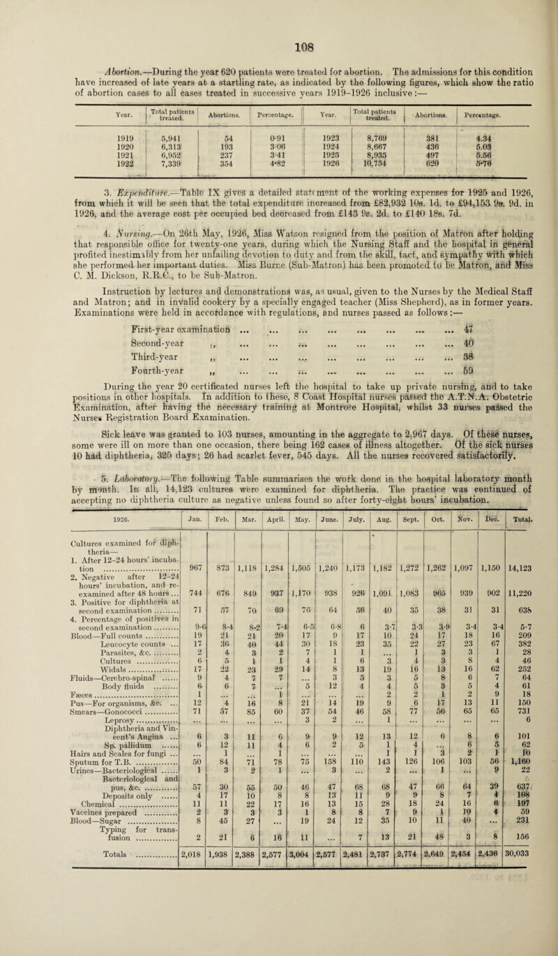 Abortion.—During the year 620 patients were treated for abortion. The admissions for this condition have increased of late years at a startling rate, as indicated by the following figures, which show the ratio of abortion cases to all cases treated in successive years 1919-1926 inclusive:— Year. Total patients ' treated. Abortions. Percentage. Year. Total patients treated. Abortions. Percentage. 1919 5,941 54 0-91 1923 8,769 381 ~ 4.34 1920 6,313 193 3-06 1924 8,667 436 5.03 1921 6,952 237 3-41 1925 8,935 497 5.56 1922 7,339 354 4*82 1926 10,754 620 5*70 3. Expenditure.^Table IX gives a detailed statement of the working expenses for 1925 and 1926, from which it will be seen that the total expenditure increased from £82,932 10s. Id. to £94,153 9». 9d. in 1926, and the average cost per occupied bed decreased from £143 9s. 2d. to £140 18s. 7d. 4. Nursing.—On 26th May, 1926, Miss Watson resigned from the position of Matron after holding that responsible office for twenty-one years, during which the Nursing Staff and the hospital in general profited inestimably from her unfailing devotion to duty and from the skill, tact, and sympathy with which she performed her important duties. Miss Burne (Sub-Matron) has been promoted to be Matron, and Miss C. M. Dickson, R.R.C., to be Sub-Matron. Instruction by lectures and demonstrations was, as usual, given to the Nurses by the Medical Staff and Matron; and in invalid cookery by a specially engaged teacher (Miss Shepherd), as in former years. Examinations were held in accofdance with regulations, and nurses passed as follows:— First-year examination . <. .47 Second-year ., .40 Third-year ,, ... ... ... ... ... ... ... ... 38 Fourth-year „ . .59 During the year 20 certificated nurses left the hospital to take up private nursing, and to take positions in other hospitals. In addition to these, 8 Coast Hospital nurses passed the A.T.N.A. Obstetric Examination, after having the necessary training at Montrose Hospital, Whilst 33 nurses passed the Nurse# Registration Board Examination. Sick leave was granted to 103 nurses, amounting in the aggregate to 2,967 days. Of these nurses, some were ill on more than one occasion, there being 162 cases of illness altogether. Of the sick nurses 10 had diphtheria, 325 days ; 26 had scarlet fever, 545 days. All the nurses recovered satisfactorily. • 5. Laboratory.—The following Table summarises the work done in the hospital laboratory month by month. In all, 14,123 cultures were examined for diphtheria. The practice -was continued of accepting no diphtheria culture as negative unless found so after forty-eight hours’ incubation^ 1926. Jan. Feb. Mar. April. May. | June. July. Aug. Sept. Oct. Nov. Bee. Total. Cultures examined for diph- • theria— 1. After 12-24 hours’ incuba- tion . 967 873 1,118 1,284 1,505 1,240 1,173 1,182 1,272 1,262 1,097 1,150 14,123 2. Negative after 12-24 hours’ incubation, and re¬ examined after 48 hours ... 744 676 849 937 1,170 938 926 1,091 1,083 965 939 902 11,220 3. Positive for diphtheria at second examination. 71 57 70 69 76 64 56 40 35 38 31 31 63S 4. Percentage of positives in second examination. 9-6 8-4 8-2 7-4 6-5 6-8 6 3-7 3-3 3-9 3-4 3-4 5-7 Blood—Full counts .. 19 21 21 20 17 9 i 17 10 24 17 18 16 209 Leucocyte counts ... 17 36 40 44 30 18 23 35 22 27 23 67 382 Parasites, &c. .. 2 4 3 2 7 1 1 ... 1 3 3 1 28 Cultures . 6 5 1 1 4 1 6 3 4 3 8 4 46 Widals.::_ 17 22 23 29 14 8 13 19 16 13 16 62 252 Fluids—Cerobro-spinal . 9 4 7 7 • • • 3 5 3 5 8 6 7 64 Body fluids . 6. 6 7 • • • 5 12 4 4 5 3 5 4 61 Faeces. 1 ... . i ,,,, • • • ... .. 2 2 1 2 9 18 Pus—For organisms, &c; ... 12 4 16 8 21 14 19 9 6 17 13 11 150 Smears—Gonococci. 71 57 85 60 37 54 46 58 77 56 65 65 731 Leprosy . ... ... • • • • •• 3 2 ... 1 ... ... ... ... 6 Diphtheria and Vin- 8 cent’s Angina ... 6 3 11 6 9 9 12 13 12 6 6 101 Sp. pallidum . 6 12 11 4 6 2 5 i 4 ... 6 a 62 Hairs and Scales for fungi ... • • • 1 • • • 1 • • • • •• . • • i 1 3 2 i 10 Sputum for T.B. 50 84 71 78 75 158 110 143 126 106 103 56 1,160 Urines—Bacteriological . 1 3 2 1 ... 3 • • . 2 ... 1 ... 9 22 Bacteriological and pus, &c. 57 30 55 50 46 47 68 68 47 66 64 39 637. Deposits only . 4 17 10 8 8 13 11 9 9 8 7 4 108 Chemical ... 11 11 22 17 16 13 15 28 18 24 16 6 197 Vaccines prepared . 2 3 3 3 1 8 8 7 9 1 10 4 59 Blood—Sugar . 8 45 27 • •• 19 24 12 35 10 11 40 ... 231 Typing for trans¬ fusion . 2 21 6 16 11 ... 7 13 21 48 3 8 156 Totals . 2,018 1,938 2,388 2,577 3,004 2,577 2,481 2,737 2*774 2,649 2,454 2,436 30,033