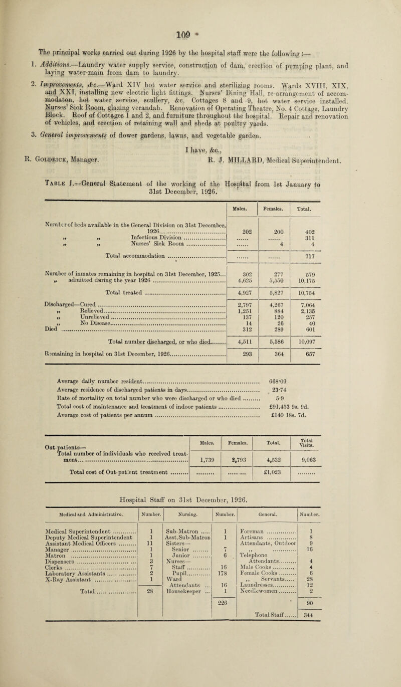 The principal works carried out during 1926 by the hospital staff were the following ■—- 1. Additions.—Laundry water supply service, construction of dam,'erection of pumping plant, and laying water-main from dam to laundry. 2. Improvements, &c.—Ward XIV hot water service and sterilizing rooms. Wards XVIII, XIX, and XXI, installing new electric light fittings. Nurses' Dining Hall, re-arrangement of accom- modaton, hot water service, scullery, &c. Cottages 8 and 9, hot water service installed. Nurses’ Sick Room, glazing verandah. Renovation of Operating Theatre, No. 4 Cottage, Laundry Block. Roof of Cottages 1 and 2, and furniture throughout the hospital. Repair and renovation of vehicles, and erection of retaining wall and sheds at poultry yards. 3. General improvements of flower gardens, lawns, and vegetable garden. I have, j&c., It. Goldrick, Manager. R. J. MILLARD, Medical Superintendent. Table J.—General Statement of I he working of the Hospital from 1st January to 31st December, 1926. Numbe r of beds available in the General Division on 31st December, 1926. Males. Females. Total. 202 200 402 311 4 „ „ Infectious Division . „ „ Nurses’ Sick Room . 4 Total accommodation . 717 • Number of inmates remaining in hospital on 31st December, 1925... „ admitted during the year 1926 . 302 4,625 277 5,550 579 10,175 Total treated . 4,927 5,827 10,754 Discharged—Cured. 2,797 1,251 137 14 312 4,267 884 120 26 289 7,064 2,135 257 40 601 i. Relieved. .. Unrelieved. ,, No Disease. Total number discharged, or who died.. Remaining in hospital on 31st December, 1926. 4,511 5,586 10,097 293 364 657 Average daily number resident. 668-09 Average residence of discharged patients in days. 23-74 Rate of mortality on total number who were discharged or who died. 5-9 Total cost of maintenance and treatment of indoor patients. £91,453 9s. 9d. Average cost of patients per annum. £140 18s. 7d. Out-patients— Total number of individuals who received treat¬ ment. Males. Females. Total. Total Visits. 1,739 2,793 4,532 9,063 Total cost of Out-patient treatment . £1,023 Hospital Staff on 31st December, 1926. Medical and Administrative. Number. Nursing. Number. Medical Superintendent . Deputy Medical Superintendent Assistant Medical Officers . Manager. Matron . Dispensers . Clerks . Laboratory Assistants. X-Ray Assistant . Total. 1 Sub-Matron . 1 1 Asst.Sub-MatroD 1 11 Sisters— 1 Senior . 7 1 Junior . 6 3 Nurses— 7 Staff . 16 2 Pupil. 178 1 Ward Attendants ... 16 28 Housekeeper ... 1 226 General. Number. Foreman . 1 Artisans . 8 Attendants, Outdoor 9 n .. Telephone 16 Attendants. 4 Male Cooks. 4 Female Cooks. 6 ,, Servants. 2S Laundresses. 12 Needlewomen. 2 * 90 Total Staff. 344