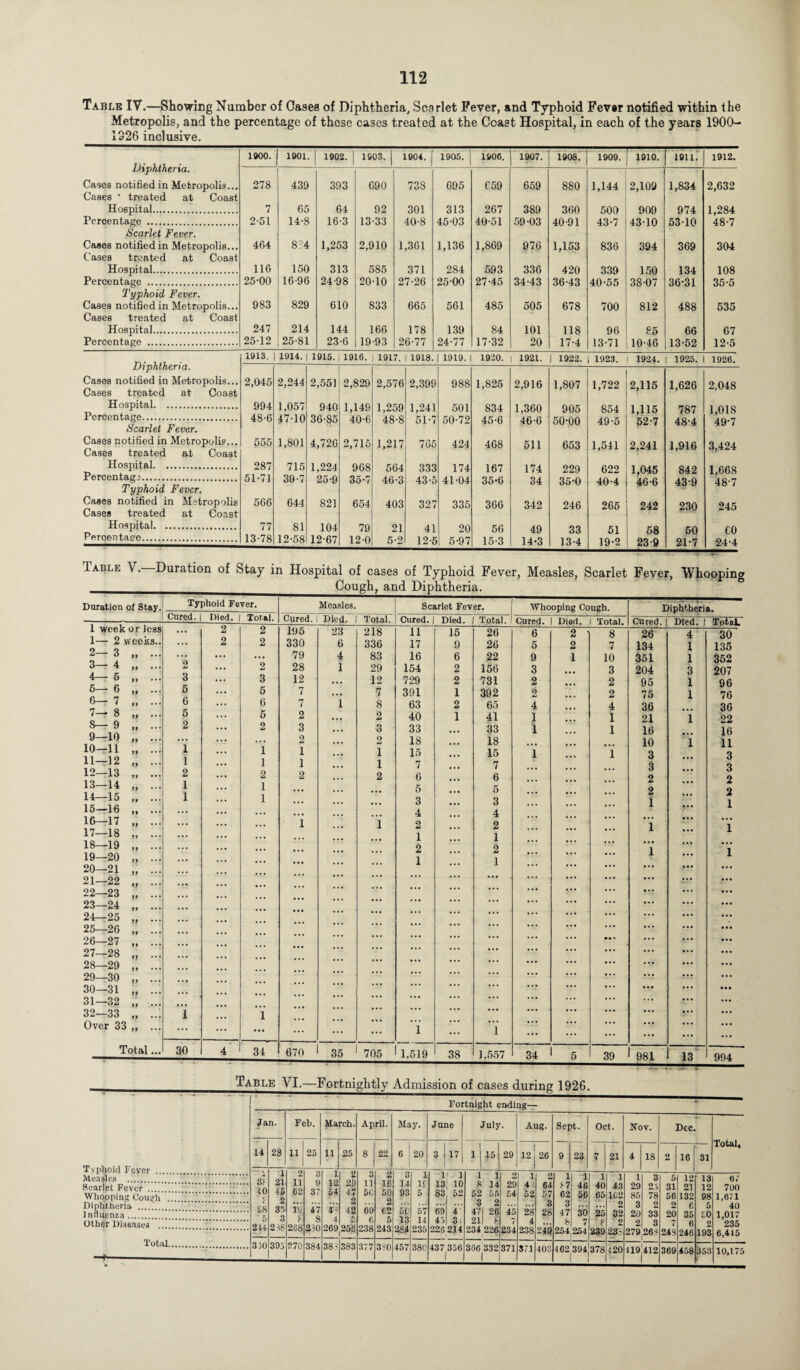 Table IV.—Showing Number of Cases of Diphtheria, Scarlet Fever, and Typhoid Fever notified within the Metropolis, and the percentage of these cases treated at the Coast Hospital, in each of the years 1900- 1326 inclusive. 1900. 1901. 1902. 1903. 1904. 1905. 1906. 1907. 1908. 1909. 1910. 1911. 1912. Diphtheria. Cases notified in Metropolis... 278 439 393 690 738 095 C59 659 880 1,144 2,109 1,834 2,632 Cases ' treated at Coast Hospital. 7 65 64 92 301 313 267 389 360 500 909 974 1,284 Percentage . 2-51 14-8 16-3 13-33 40-8 45-03 40-51 59-03 40-91 43-7 43-10 53-10 48-7 Scarlet Fever. Cases notified in Metropolis... 464 8:4 1,253 2,910 1,361 1,136 1,869 976 1,153 836 394 369 304 Cases treated at Coast Hospital. 116 150 313 585 371 284 593 336 420 339 150 134 108 Percentage . 25-00 16-96 24-98 20-10 27-26 25-00 27-45 34-43 36-43 40-55 38-07 36-31 35-5 Typhoid Fever. Cases notified in Metropolis... 983 829 610 833 665 561 485 505 678 700 812 488 535 Cases treated at Coast Hospital. 247 214 144 166 178 139 84 101 118 96 85 66 67 Percentage . 25-12 25-81 23-6 19-93 26-77 24-77 17-32 20 17-4 13-71 10-46 13-52 12-5 1913. ] 1914. 1915. 1916. 1917. 1918. 1919. 1920. 1921. I 1922. 1923. 1924. 1925. 1926. Diphther id( Cases notified in Metropolis... 2,045 2,244 2,551 2,829 2,576 2,399 988 1,825 2,916 1,807 1,722 2,115 1,626 2,048 Cases treated at Coast Hospital. 994 1,057 940 1,149 1,259 1,241 501 834 1,360 905 854 1,115 787 1,018 Percentage. 48-6 47-10 36-85 40-6 48-8 51- 7 50-72 45-6 46-6 50-00 49-5 52-7 48-4 49-7 Scarlet Fever. Cases notified in Metropolis... 555 1,801 4,726 2,715 1,217 765 424 468 511 653 1,541 2,241 1,916 3,424 Cases treated at Coast Hospital. 287 715 1,224 968 564 333 174 167 174 229 622 1,045 842 1,668 Percentage. 51-71 39-7 25-9 35-7 46-3 43-5 41-04 35-6 34 35-0 40-4 46-6 43-9 48-7 Typhoid Fever. Cases notified in Metropolis 566 644 821 654 403 327 335 366 342 246 265 242 230 245 Cases treated at Coast Hospital. 77 81 104 79 21 41 20 56 49 33 51 68 50 GO Percentage. 13-78 12-58 12-67 12-0 5-2 12-5 5-97 15-3 14-3 13-4 19-2 23-9 21-7 24-4 Iable V. Duration of btay in Hospital of cases of Typhoid Fever, Measles, Scarlet Fever, Whooping Duration of Stay. Typhoid Fever. I Cured. | Died. I Total. 1 week or Jess ... 2 2 1— 2 weeks.. ... 2 2 2— 3 PP ... • * • • •• 3— 4 PP ••• 2 ... 2 4— 6 py 3 ... 3 5— 6 pp 5 5 6— 7 pp 6 6 7— 8 pp 5 5 S— 9 pp ••• 2 2 9—10 pp ... 10—11 pp 1 i 11—12 pp ••• i 1 12—13 pp ••• 2 ... 2 13—14 pp 1 ... 1 14—15 pp ••• 1 1 15—16 ... 16—17 ... 17—18 pp ... 18—19 ... 19—20 pp ... 20—21 ... 21—22 pp ... 22—23 ... 23—24 ... 24—25 ... 25—26 ... 26—27 27—28 28—29 pp 29—30 pp ... 30—31 pp ••• ... 31—32 pp ... 32—33 pp ••• 1 1 Over 33 pp • • • ... ... Total... 30 4 34 670 35 1 705 1 1,519 38 1,557 34 Measles. Scarlet Fever. Whooping Cough. Cured. Died. Total. Cured. Died. 1 Total. Cured. Died. Total. 195 23 218 11 15 26 6 2 8 330 6 336 17 9 26 5 2 7 79 4 83 16 6 22 9 1 10 28 i 29 154 2 156 3 3 12 • •• 12 729 2 731 2 2 7 7 391 1 392 2 2 7 i 8 63 2 65 4 4 2 2 40 1 41 1 1 3 3 33 33 i 1 2 2 18 18 1 1 15 15 i 1 1 1 7 7 2 2 6 6 ... ... 5 5 ... •. • ... 3 3 ... ... 4 4 1 •. • 1 2 2 ... . • • ... 1 1 ... . • • • • . 2 2 ••• ... ... 1 1 ... • •• ... ... ... ... ... ... — ... i i ... Diphtheria. Cured. | Died. ) Total. 39 26 4 30 134 1 135 351 1 352 204 3 207 95 1 96 75 1 76 36 ... 36 21 1 22 16 ... 16 10 1 11 3 ... 3 3 ... 3 2 ... 2 2 2 1 ... 1 ... ... • . • 1 ... 1 ... ... ... 1 ... 1 ... ... ... ... ... v* ... ... ... ... ... ••• ... ... ••• ... ... ... ... ... ... ... ... ... ... •y ... ... ... • • • ... ••• ... ... ... ... ... ... ... ... ... 981 13 994 Table VI.—Fortnightly Admission of cases during 1926. Fortnight ending— Jan. Feb. March. April. May. June July. Aug. Sept. Oct. Jfov. Dec. Total, 14 28 n 25 11 25 8 22 6 20 3 | 17 1 15 29 12 26 9 23 •7 21 4 18 2 16 31 Measles . Scarlet Fever . Whopping Cough . Diphtheria ....' influenza. Other Diseases Total. —t-—- 3f 40 £8 ' 5 214 1 21 •16 2 35 3 238 2 11 62 T9 £ 2G8 3 9 37 47 8 230 1 12 54 i'-’ 4 269 2 29 47 2 42 ' 256 3 11 50 69 e 238 2 16 50 2 62 5 243 3 14 93 50 13 284 1 1! 5 57 14 235 1 1 13 10 83 52 69 4 44 3, 225 214 1 1 H1 14 52 55 3 2 471 26 2l| £ 234 226 1 2 29 54 45 234 1 4; 52 28 4 238 2 64 57 3 28 249 1 f-7 62 3 47 8 254 1 46 56 30 7 254 1 40 65 25 e 239 1 43 102 2 32 2 23' 1 29 85 3 20 2 279 3 24 78 2 33 3 263 5 31 56 2 20 7 243 12 21 132 6 35 6 246 13 12 98 5 £0 2 193 67 700 1,671 40 1,017 235 6,445 330 395 270 384 38-i 383 377 350 457 380 437 356 366 332 1 371 871 403 462394 1 378 420 419412 369 458 353 10,175
