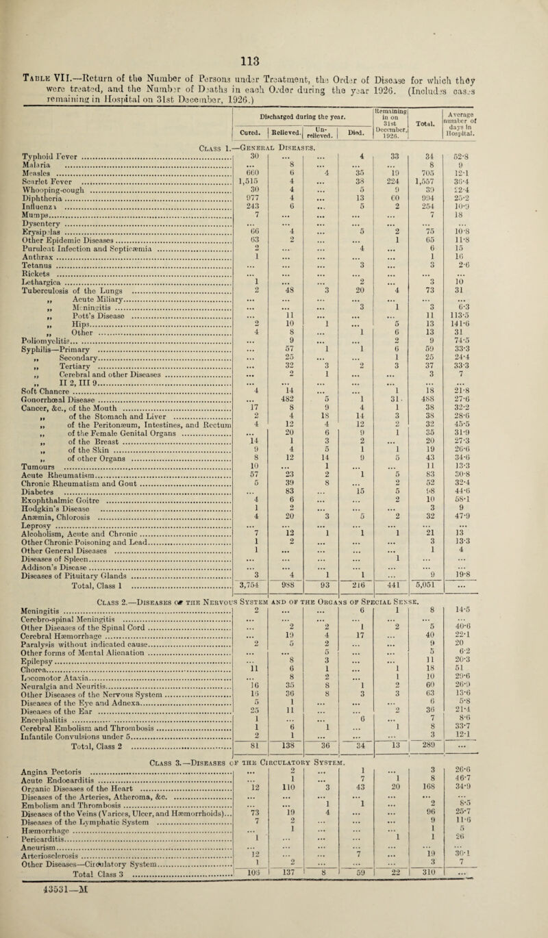 Table VII. Return of tlio Number of Persons under Treatment, tlie Order of Disease for which. they were treated, and the Number of Deaths in each Order during the year 1926. (Includes cas.-s remaining in Hospital on 31st December, 1926.) Class 1. Typhoid Fever . Malaria . Measles . Scarlet Fever .. Whooping-cough . Diphtheria. Influenzi . Mumps. Dysentery . Erysipelas . Other Epidemic Diseases. Purulent Infection and Scptieiemia . Anthrax . Tetanus . Rickets . Lethargica . Tuberculosis of the Lungs . „ Acute Miliary. ,, Meningitis . ,, Pott’s Disease . », Hips. „ Other . Poliomyelitis. Syphilis—Primary . „ Secondary. ,, Tertiary . ,, Cerebral and other Diseases . „ II 2, III 9. Soft Chancre . Gonorrhoeal Disease . Cancer, &c., of the Mouth . ,, of the Stomach and Liver . „ of the Peritonaeum, Intestines, and Rectum „ of the Female Genital Organs . ,, of the Breast . „ of the Skin . ,, of other Organs . Tumours . Acute Rheumatism. Chronic Rheumatism and Gout. Diabetes . Exophthalmic Goitre . Hodgkin's Disease . Anaemia, Chlorosis . Leprosy . Alcoholism, Acute and Chronic. Other Chronic Poisoning and Lead. Other General Diseases . Diseases of Spleen. Addison’s Disease. Diseases of Pituitary Glands . Total, Class 1 . Meningitis . Cerebro-spinal Meningitis . Other Diseases of the Spinal Cord. Cerebral Haemorrhage .. Paralysis without indicated cause. Other forms of Mental Alienation .. Epilepsy. Chorea. Locomotor Ataxia. Neuralgia and Neuritis. Other Diseases of the Nervous System Diseases of the Eye and Adnexa. Diseases of the Ear . Encephalitis . Cerebral Embolism and Thrombosis ... Infantile Convulsions under 5. Total, Class 2 . Class 3.—Diseases of Angina Pectoris . Acute Endocarditis . Organic Diseases of the Heart . Diseases of the Arteries, Atheroma, &c. Embolism and Thrombosis. Diseases of the Veins (Varices, Ulcer, and Haemorrhoids).. Diseases of the Lymphatic System . Haemorrhage . Pericarditis. Aneurism. Arteriosclerosis . Other Diseases—Cir(dilatory System. Total Class 3 . Discharged during the year. Remaining in on 31st Total. Average number of days In Hospital. Cured. Believed., Un¬ relieved. | Died. December, 1926. —Gener/ 30 lL Diseas ES. 4 33 34 62-8 • • • 8 ... ... ... 8 9 660 6 4 35 19 705 12-1 1,515 4 ... 38 224 1,557 36-4 30 4 ... 5 9 39 £24 977 4 ... 13 60 994 25-2 213 6 • • . 5 2 254 10-9 7 ... ... ... 7 18 66 4 5 2 75 10-8 63 2 • • • ... 1 65 11-8 O ... ... 4 ... 6 15 1 ... ... ... ... 1 16 ... ... ... 3 ... o O 2-6 ... ... ... ... •. • ... 1 ... ... 2 ... 3 10 2 48 3 20 4 73 31 ... ... ... ... ... ... • . • ... ... ... 3 1 o O 6-3 ... 11 ... ... ... 11 113-5 2 10 1 ... 5 13 111-6 4 8 ... 1 6 13 31 9 ... 9 9 74-5 57 1 1 6 59 33-3 25 ... ... 1 25 24-4 32 3 2 3 37 33-3 2 1 ... ... 3 7 ... ... ... ... ... ... 4 14 ... ... 1 18 21-8 ... 482 5 1 31- 4S8 27-6 17 8 9 4 1 38 32-2 2 4 18 14 3 38 28-6 4 12 4 12 2 32 45-5 ... 20 6 9 1 35 31-9 14 1 3 2 ... 20 27-3 9 4 5 1 1 19 26-6 8 12 14 9 5 43 34-6 10 ... 1 11 13-3 57 23 2 1 5 83 30-8 5 39 8 o 52 32-4 ... 83 15 5 98 44-6 4 6 . • . 2 10 68-1 1 o ... . • • ... 3 9 4 20 3 5 2 32 47-9 ... ... ... • . • ... ... ... 7 12 1 1 1 21 13 1 2 ... ... 3 13-3 1 ... ... ... 1 4 ... ... ... ... 1 ... ... • . . • . • . . • • . • • • • ... ... 3 4 1 1 9 19-8 3,754 988 93 216 441 5,051 ... s System AND OF THE ORGA NS OF Spi :cial Sen SE. 2 ... ... 6 1 8 14-5 ... ... • . . ... • . • ... ... • • • 2 2 1 2 5 40-6 ... 19 4 17 ... 40 22-1 2 5 2 ... 9 20 ... ... 5 ... 5 6-2 ... 8 3 ... 11 20-3 11 G 1 1 18 51 8 2 1 10 29-6 16 35 8 1 2 60 26*9 16 36 8 3 3 63 13-6 5 1 ... ... 6 5-8 25 11 o 36 21-4 1 6 7 8-6 1 6 1 i 8 33-7 2 1 ... ... ... 3 12-1 81 138 36 34 13 289 ... )F THE Ci RCXJLATOr 1 iy System. ... 2 1 ... 3 26-6 1 7 1 8 46-7 12 110 3 43 20 168 34-9 ... ... . • • ... ... ... ... 1 1 ... 2 8-5 73 19 4 ... 96 25-7 7 2 ... ... 9 11-6 1 • . • 1 5 1 ... ... 1 1 26 12 1’ 7 * 19 30-1 1 2 ... ... ... 3 7 l 106 1 137 8 59 22 310 13531—H