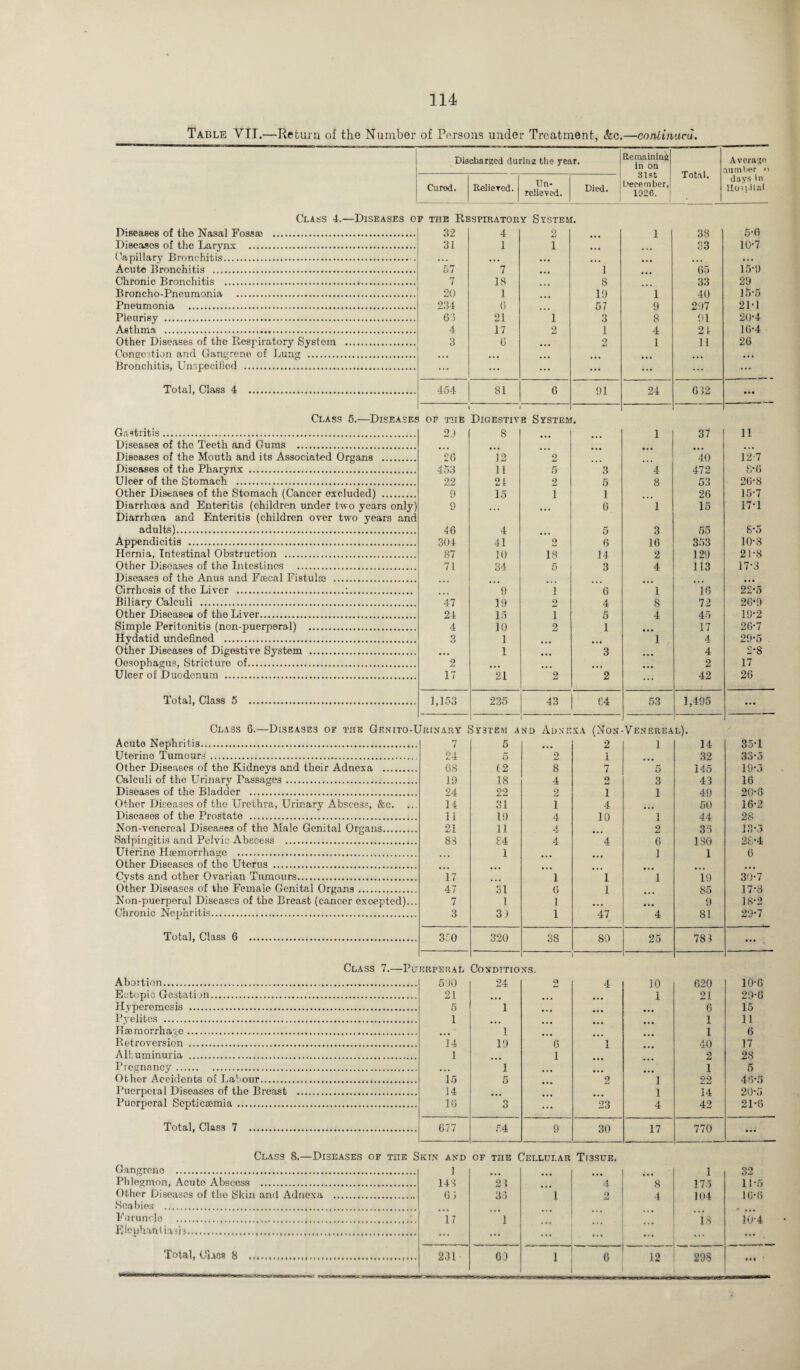 Table VII.—Return of the Number of Persons under Treatment, etc.—continued. Discharged during the year. j Remaining in on Total. Average number < Cured. Relieved. Un¬ relieved. Died. 31st j December, 1026. 1 days in llo?! ital Class 4.—Diseases of tite Respiratory System. Class 5.—Diseases of the Gastritis. Diseases of the Teeth and Gums . Diseases of the Mouth and its Associated Organs .... Diseases of the Pharynx . Ulcer of the Stomach . Other Diseases of the Stomach (Cancer excluded) .... Diarrhoea and Enteritis (children under two years only) Diarrhoea and Enteritis (children over two years and adults). Appendicitis . Hernia, Intestinal Obstruction . Other Diseases of the Intestines . Diseases of the Anus and Fiscal Fistula; . Cirrhosis of tho Liver .:. Biliary Calculi . Other Diseases of the Liver. Simple Peritonitis (non-pueqieral) . Hydatid undefined . Other Diseases of Digestive System . Oesophagus, Stricture of. Ulcer of Duodenum . Digestive System. Total, Class 5 Class G.—Diseases of the Gent Acute Nephritis. Uterine Tumours. Other Diseases of the Kidneys and their Adnexa .... Calculi of the Urinary Passages. Diseases of the Bladder . Other Diseases of tho Urethra, Urinary Abscess, &c. Diseases of the Prostate . Non-vcncreal Diseases of the Male Genital Organs.... Salpingitis and Pelvic Abscess . Uterine Haemorrhage . Other Diseases of the Uterus . Cysts and other Ovarian Tumours. Other Diseases of the Female Genital Organs. Non-puerperal Diseases of the Breast (cancer excepted)... Chronic Nephritis. Total, Class 6 Class 7. Abortion. Ectopic Gestation. Hvperemesis . Pyelites . Ha;morrhage. Retroversion . Albuminuria .. Pregnancy. Other Accidents of Labour. Puerperal Diseases of tho Breast Puerperal Septicaemia . Total, Class 7 Gangrene . Phlegmon, Acute Abscess . Other Diseases of the Skin and Adnexa Scabies ... Furuncle . Eleuhantmb...... Total, Cuss 8 Diseases of the Nasal Fossa; . 32 4 2 1 38 5-0 Diseases of the Larynx . 31 1 1 ... S3 10-7 Capillary Bronchitis. . • . . ... ... ... ... ... • •• Acute Bronchitis . 67 7 ... 1 65 15-9 Chronic Bronchitis . 7 18 8 33 29 Broncho-Pneumonia . 20 1 10 1 40 15-5 Pneumonia . 234 G 57 9 297 21*1 Pleurisy . 63 21 1 Q O 8 01 20-4 Asthma . 4 17 2 1 4 21 10-4 Other Diseases of the Respiratory System . 3 G ... 2 1 11 26 Congestion and Gangrene of Lung . • • • ... ... ... • • • Bronchitis, Unspecified . ... ... ... ... ... ... ... Total, Class 4 . 454 81 6 91 24 632 20 8 ... ... 1 37 11 * 26 12 2 ”40 12 7 453 11 5 3 4 472 8*6 22 21 2 5 8 53 26*8 9 15 1 1 26 15-7 9 ... ... G 1 15 17* 1 46 4 5 3 55 S*5 304 41 2 6 16 353 10-3 87 10 18 14 2 129 2P8 71 34 5 3 4 113 17-3 ’’*9 i 6 1 1G 22-5 47 19 9 4 S 72 26-9 24 15 l 5 4 45 19*2 4 10 2 1 ... 17 26-7 Q u 1 ... . , , 1 4 29*5 ... 1 ... 3 4 2-8 2 ... 2 17 17 21 2 2 ... 42 26 1,153 235 43 C4 53 1,495 ... Jrinary 3Y3TEM A nd AuXL xa (Non Venerea L). 7 6 ... 2 1 14 35-1 24 5 0 1 32 33*5 68 (2 8 7 5 145 19*5 19 18 4 9 3 43 16 24 22 2 1 1 49 20-6 14 31 1 4 ... 50 16-2 11 19 4 10 1 44 28 21 11 4 ... 9 33 13-5 83 £4 4 4 0 ISO 28-4 ... 1 ... ... 1 1 6 * 17 1 ’ 1 1 19 3~7 47 31 6 1 85 17-3 7 1 1 ... ... 9 18-2 3 3) 1 47 4 81 29-7 350 320 38 80 25 783 ... KRPERAL Conditio NS. 590 24 9 4 10 620 10-G 21 ... ... ... 1 21 29-6 5 1 ... ... ... 6 15 1 ... ... ... ... 1 11 . , . 1 ... • • • 1 6 14 19 6 1 40 17 1 ... 1 ... 2 28 • . • 1 ... ... 1 5 15 5 ... 2 1 22 46-5 14 ... • • • 1 14 20-5 1G 3 ... 23 4 42 21-6 677 54 9 30 17 770 ... >KTN AND of the Cellular Tissue. 1 ... ... 1 32 143 21 ... 4 8 175 11-5 6 5 36 1 9 td 4 104 16*8 17 l ... ... 13 To-4 I 1 <*J GO 1 6 12 298 • • •