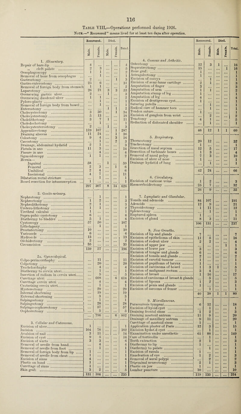 Table VIII.—Operations performed during 192G. Note.—“ Recovered” means lived for at least ten days after operation. Recovered. Died. © k-r 5 a © © a M © a © Total. 1. Alimentary. Repair of liare-lip . ,, cleft palate . Oosophagoscopy . Removal of bone from oesophagus Gastrostomy . Gastro-enterostomy . Removal of foreign body from stomach Laparotomy . Oversewing gastric ulcer. Oversewing duodenal ulcer . Pyloro-plasty . Removal of foreign body from bowel ... Enterostomy . Cholecystectomy . Cholecystostomy. Cholelithotomv . Choledochotomy . Cholecystenterostomy . Appendicectomy . Draining abscess . Colostomy . Caecostomy . Drainage, abdominal hydatid . Fistula in ano . Fissure in ano . Sigmoidoscopy . Hernia— Inguinal . Femoral . Umbilical . Inscisional . Dilatation rectal stricture . Bowel resection for intussusception ... 4 2 1 2 25 1 26 2 1 3 5 3 2 119 11 9 2 11 1 58 2 9 4 i 3 1 1 6 1 21 i 1 1 30 13 7 1 167 24 4 1 1 3 4 1 3 4 7 1 3 1 ’ i i i l i 3 1 1 i 1 3 2 i 4 5 2 1 3 31 2 53 3 2 1 1 2 34 18 11 1 3 287 36 16 3 3 14 4 2 59 6 6 11 1 1 297 307 8 14 626 2. Genito-urinary. Nephrotomy . Nephrectomy . Nephrolithotomy . Uretero-lithotomy . Urethral calculus . Supra-pubic cystotomy .„ Diathermy to bladder . Cystoscopy . Litholapaxy. Prostatectomy . Varicocele . Hvdrocele . Orchidectomy . Circumcision . 1 2 1 1 6 5 57 io 6 13 2 35 1 2 1 1 1 50 1 ... ... 1 3 3 2 1 6 6 107 1 10 6 13 2 35 139 57 ... ... 196 2a. Gynaecological. 11 Colpo-perincorrhaphv . ... ... 11 Colpotomy . 20 ... ... 20 Trachelorrhaphy . 4 ... ... 4 Diathermy to cervix uteri. 1 ... 1 Insertion of radium in cervix uteri. 5 ... 5 Curettage uteri . 60S ... 6 014 Curettage cervix uteri . 4 . . . 4 Cauterizing cervix uteri. 1 . • • 1 Hysterectomy . 29 ... 29 Internal shortening . 19 19 External shortening . 3 . . . . • . 3 Salpingostomy . 1 ... ... 1 Salpingectomy . 28 ... 28 Salpingo-oophorectomy . 57 ... ... 57 Oophorectomy . 5 ... 5 796 ... 6 802 3. Cellular and. Cutaneous. Excision of ulcer. 1 1 Incision . 104 78 182 Avulsion of nail . 3 11 . . . 14 Excision of cyst. 9 5 ... 14 Excision of warts . 3 3 ... 6 Removal of needle from hand. ... 4 ... 4 Removal of needle from foot . ... 1 ... 1 Removal of foreign bodv from lip . 1 ... ... • . . 1 Removal of needle from chest .... 1 • . . ... 1 Excision of sinus . 4 ... 4 Plastic on hand . 1 ... 1 Curettage of sinus .... 1 • •• 1 Skin graft . 3 2 ... 5 131 104 ... ... 235 4. Osseous and Arthritic. Osteotomy . Sequestrectomy . Bone graft . Astragalcctomy . Excision of coccyx . Excision of semi-lunar cartilage Amputation of finger . Amputation of arm . Amputation stump of leg. Amputation of leg . Excision of dentigerous cyst. Suturing patella. Radical cure of hammer toes ... Tendon suture. Excision of gangloin from wrist Tenotomy . Reduction of dislocated shoulder 5. Respiratory. Thoracotomy . Tracheotomy . Resection of nasal septum . Resection of turbinate bones Removal of nasal polyp .... Excision of ulcer of nose Drainage hydatid of lung fi. Circulatory. Excision of varicose veins HeJomorrhoidectomy . 7. Lymphatic and Glandular. Tonsils and adenoids . Adenoids . Thyroidectomy . Splenectomy . Ruptured spleen .. Excision of gland .. 8. New Growths. Excision of lip and glands . Excision of epithelioma of skin . Excision of rodent ulcer . Excision of upper jaw . Excision of lower jaw .. Excision of tongue and glands . Excision of tonsils and glands. Excision of carotid tumour . Excision of papilloma of larynx . Excision of carcinoma of bowel . Excision of malignant rectum . Excision of breast . Excision of carcinoma of breast & glands Excision of li-poma . Excision of penis and glands . Excision of sarcoma of femur . 9. Miscellaneous. Paracentesis tympani. Excision of hyoid cyst . Draining frontal sinus . Draining mastoid antrum Drainage of maxillary antrum Curettage of mastoid sinus Application plaster of Paris ... Excision hydatid cyst . Examination under anesthetic Cure of torticollis . Teeth extraction . Diathermy to lip . Diathermy to palate . Excision of ranula . Enucleation of eye . Removal of aural polypi . Trigeminal neuroctomy . Plastic on jaw . Lumbar puncture . Recovered. Died. Male. Female. Male. Ffina le. Total. 12 3 1 16 15 ... ... i 16 1 ... ... 1 1 ... ... 1 • . . 1 ... ... 1 2 1 ... 3 3 • • • ... ... 3 1 1 ... 2 1 ... ... 1 4 ... 4 1 ... ... 1 ... 1 ... 1 • • • 1 ... 1 1 ... ... 1 ... 2 ... 2 4 1 ... 5 ... 1 ... ... 1 46 12 1 l 60 20 12 32 1 ... ... ... 1 12 5 ... ... 17 1 3 ... 4 7 3 ... 10 1 ... ... ... 1 ... 1 ... ... 1 42 24 ... ... 66 1 2 3 25 7 ... ... 32 26 9 ... ... 35 84 107 191 12 9 21 1 11 ... 12 ... 1 ... I 1 ... ... 1 8 3 11 106 131 ... ... 237 7 7 11 5 ... ... 16 2 Q AJ ... ... 4 ... ... ... l 1 3 ... ... ... 3 6 9 ... ... ... 6 2 i ... ... 1 l ... ... ... 1 l 3 1 ... 5 3 4 ... ... 7 1 16 ... ... 17 ... 5 ... ... 5 1 2 ... ... 3 1 ... ... ... 1 ... 1 ... ... 1 40 38 1 i 80 6 12 18 ... 1 1 1 2 3 11 9 ... 20 9 11 ... 20 1 ... 1 12 3 ... 15 ... 1 1 61 88 149 ... 1 ... ... 1 2 1 3 1 . 1 ... 1 1 1 1 1 2 ... 3 ... 2 2 2 1 ... 3 1 1 10 ... ... ... 10 119 135 ... ... 254