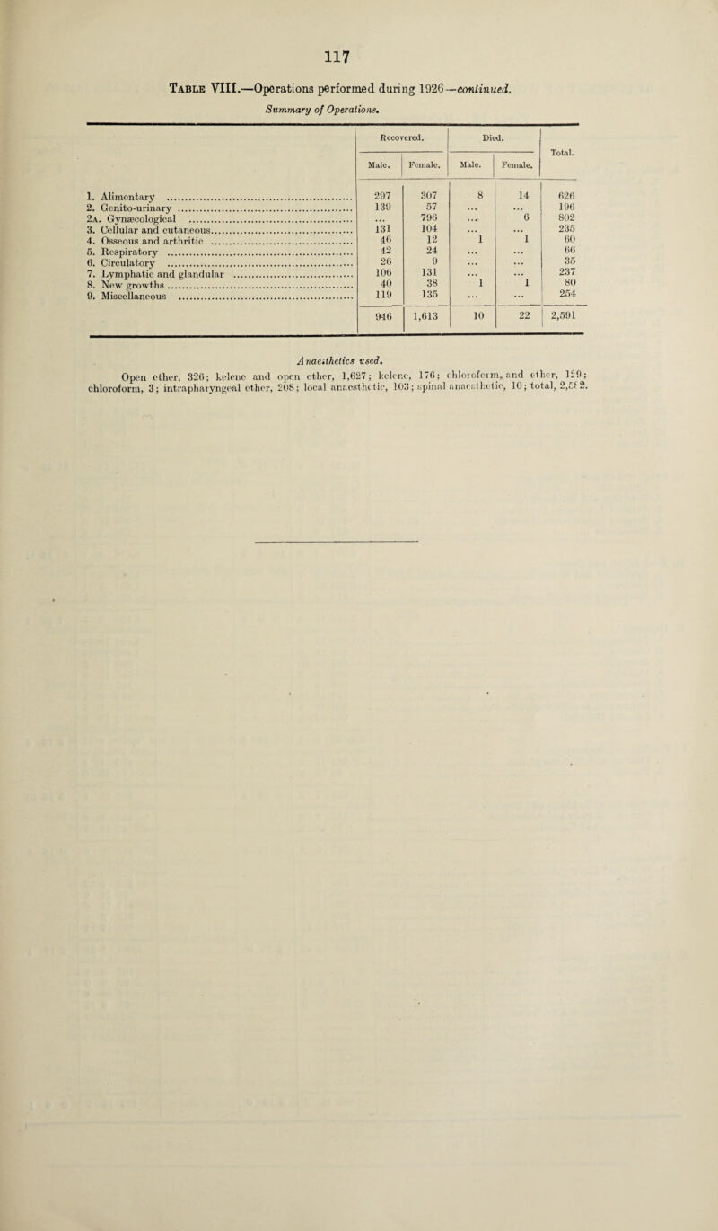 Table VIII.—Operations performed during 1926— continued. Summary of Operations. Recovered. Died. Total. Male. Female. Male. Female. 1. Alimentary . 297 307 8 14 626 2. Genito-urinary . 139 57 196 2a. Gynaecological . 796 6 802 3. Cellular and cutaneous. 131 104 235 4. Osseous and arthritic . 46 12 1 1 60 5. Respiratory . 42 24 66 6. Circulatory . 26 9 35 7. Lymphatic and glandular . 106 131 237 8. New growths. 40 38 1 1 80 0. Miscellaneous . 119 135 • • • 254 946 1,613 10 22 2,591 [ Anac.ihetics used. Open ether, 32G; kelenc and open ether, 1,627; kclcne, 176; chloroform, and ether, 129; chloroform, 3; intrapharyngeal ether, 208; local anaesthetie, 103; spinal anaesthetic, 10; total, 2,1.12.