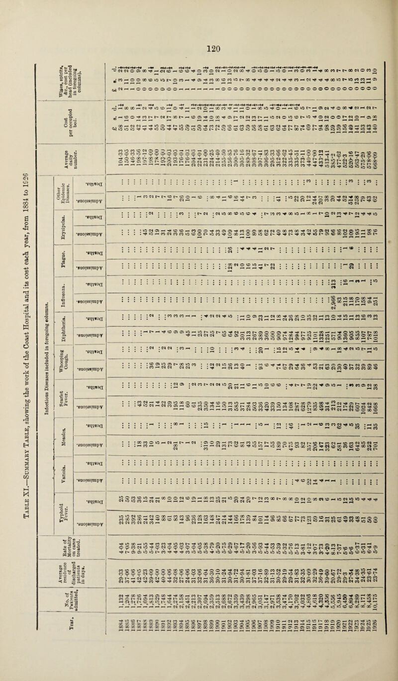 Table XI.—Summary Table, snowing the work of the Coast Hospital and its cost each year, from 1884 to 1G26 ■Sftlcx lii'al “ o o © 3 3 “i; s £*.s-s ■8 s §£ M © O* a ^ => < 3 a o © tc .s o t£ © M O h-i a T3 3 © 3 « s ® j= © c3 -+© *0 © CH..2 wQ '3 Ol >» M w 3 to 03 c3 N 3 © 3 03 3 JS A to 3 &1 3 > o © Of ir* cc o ‘C e3 O »-< .§ r • M«3l< nWnM -+* «WH» -4P«*P'*P -- ----— .- NJ!OOOOT)iH(MeHOO^OWOMHOlNO!)TfOOOHi8 0HWOn-‘^«0«h(»®NOMO I—1 I—I I—I I—I 1—1 “ f—I f—I r-1 pH pHpHpHpH pHpHpH (NpHphOOOOOOOphphpHpHpHphphOOOOOOOOOOOOOOOOOOOOOOOOOO w * p«M »■* OO OOP' N T(( C © P -HP +» -♦■PM’* TP TMc**TPTNT* 0'JHHMOHOOMTfHHOH«O^OHHCiOt'Ha«'»OM'*NHflh pH p4 pH ^ pH pH r“H pH p*4 pH ^ p < pH p^H pH pH H pH t|ji3ioia'i*'^'o©-^ii©oioo©t't'0©©©ioioo©©fflot'®t'©t'©©iai.i©'#'#©'#'i| Ml©COOe4C103-.~3 0-.“t2—.OlOOOOOOiMt— -HfCMCOfMlOpHpHOOW rt O M iO --'OOC»O^OOC'ftri(MT«ir. j U-H » ^ WH WH W Vh-1 «W ■-- --■ w »-; ^ p—( p,. (ft h» tfl ” v i’.j v 7 vv ^ v vv VV V ? ^ ^ r1 9 9 ■f cp cp o o ^ >o h o o ph (M ® W H ^ N o o ^ ° ? G° t: 5 Cf. OO M o 'O ^ti H r)< ^ 10 O O IQ O CC I- O »£^ M W If5 IO rt O h W eo ^ 0«^005t-OOC5t'^OWWN^ii5»OOOQOOOOC5-'«rtW^^i*eOHSKNN§S2$ HHHHrHHHpHNHHHNN«NNNN«rtNM«WWrtMrtrt«^^^10^5SSS5SS •gnois^rinpy •*qiV3(I •suorBsnnpy •sq;voa •Baoissiinpv •*'iwoa •■noissimpy •sin«oa •guoisBraipY •sm»aa •sno.rssraipy •sq}«aa •gaoissirnpy •sqiuoQ gaoissirapy : co : co : p-h co 04 t> t> •co r> o o —« o • ao ^ 04 P-H I P-H coco^t^co • • • rH 'lOC^O^^^COO^N^OOoCOM hH -* . : It* • NWH-^OCOW^OHlOh^O 04 <M *0 04 : oj : co i> 04 •r>:oco^oo»o»-‘OCrHi>oc<ieo^*t^<Mr*T*io I ^ r-H p-h ; lO <M 05 , T* LO P-H H^®®HnoO'|iM01ffl'i)iMOOOONNOOO«W^5)i9aN®fflNo3H!*® CO©ICOC®10®Ot^»OCOTOOOf—'OOOOCOOTTt^TCOTIOt-OitOGOOOCSi—IC5t> pH r-H pH p-H »—• p-H r-H : <o : ^ ^ *h 041'- . 04 . : h cc CONOOWSh^N 04 P-H p-H P-H T* 04 I o 04 co : to *-h co *-* : *o i-H • r™< • CO l^fOlOCOOOO^H • 53G0^^l>iOC5*O W H H H <M (M : : | CO C0 C0 h ph : ^ Cl CI ^ o ’h005«h(MCO^OCCO^NHMO^W5HMCOCO •• • I r-H P-H ClHHHflrtNHMCOHHHHHHpHH CO i»  t) N N O(0®OHOtl5®OOt't0at'«O«Wt'O(0O|9O00H H ^H p-H r-H pH :®i ;imn ;c®hh ; ; ;o : ; ; eo t ; :©--h honio^-* :®h»h»h Nwt'H© • • • • • * H . * « • • 04 • p-H i-H pH • r-H H I : N N lO O « O H •CJO^'*fhO^O^MHf0OO0r,,ClOC5'Xi . CO p^ 04 04 0404 • , t* i-h 04 i-h t* . C5 O C4 CO CO O04O04C0^C0C0C000^* pH i : : : : 04 o* jwnhoiou'jCHHOHtoooco •'<*i>t-oo4’*<otf5»-H : #o eo o 04 oo .. • 04 04pHp-hp-h • >^04 • h CO '2S^3Si22C09^LO°^:DClW»OrH^M00050^CO^COOiO«)Ti<2(N'^C5r-^C400 ^lOClHOlCOC5H0O^iOcoH)OHCOhCCOCO(NCO»OMOOO(Nt'«O5H^HhNO(M^CD 01WHHHC0O«Ni0M^C0HHH04O0l00^MCl^H01CDOQ0CD ■“* p-H pH ’ 00 f-H kO i-H p-H ' O H Ol O t* jpHOiHcoconcj^iog : ph 10 ^H to CO : oo co o io i • »H CO •sqi«0Q I 04 pH I> pH 04 GO 04 OSOOJHCOOlHWJO^^JOCJOOCOOlh'CO^MOlHOCONWNH HH(MMt^OGO^iOlOpHOCOi'.L^OQOl-O^NcDCOCOCO,tOO^O CO I-H pH i-h t* C004»-HC0OrHt004l> •suorssimpv •sq;tJ0Q ^CO(M^ ^HH Ol P-H ‘OOCOOiC’fHCCOO'NOQ 04 lO lo CO hH 04 04 h pH i-h ph i 1—1 —'7J .1 C'-l C\J ~J rtrH _ ,—, __ •suotssirapy NNWNNM- -< NHHHNNHHHH l u< -w m d w tp n iq o ® - w* 00 • OS3 g-O 8« S5 HH M ° Cfl cs o PJ © rtssn o *3 © o R « . 61/ C - «s 4>*< 3 o (>» t- O o 5 « ci > ’S uw® *1 oQ 03 — h ^ s »a « T3 O 3^ ©Ocp<NO'#©C;l©©O©©©cpl^-(Nt^®l©r-i(NOO5'^i0f0fpt-^00'-HOt^C:l3M©©cPc?'?,(?> •^C'®5©iiioi>cO'4i^^co»o>®u“i4ii®io©'^io»®M»o»oo>a>oo>cicoTM«4<oc>t:'>b»b|i‘i|'®‘® ©©iCC0©©©©C0®©M©H<o©'#Ti©'l'^-<C0©©C0e^©-^00»0©©(3>of'©> TOO oocMcoo9009999ci'HiN®,^ffloooHcortioF-.ooccp9C)'j(®®^ccipM Ot^rfNNfflc'lO'^N^ii^NHtOOHOHOHf'h-NHOaOJHNONtbaoOOl'TP CO CO •*j< oo >0 i-h T - - - cp <p t- (NON©®oOOtP!!2S COMCOCOMWCIOCIM^,^N ft o f- ’*ic©t'or'C®-iNMr#L'5©t'CC®OHeqtOTtu3fflt'«®OH®M'#L'!©i'a)®OHMrt^isa 0C®»Q0M»®a®®Qffi®®®®oOOOO®O®O®HHrt-HH-^-<HNCI(Ni;iiMNIN co»xooxoCiOOGCcooccoooxcoxwec®®®®®©®ffiffl®©®®«5®©®®ffiO)®®©a® r—Ir-l^r— r—If—ti-Hr-Hf—(r--r— Hr-1^'— —a—1 r—1»—li—fr— i—Ir-Hf—tf—1f—(