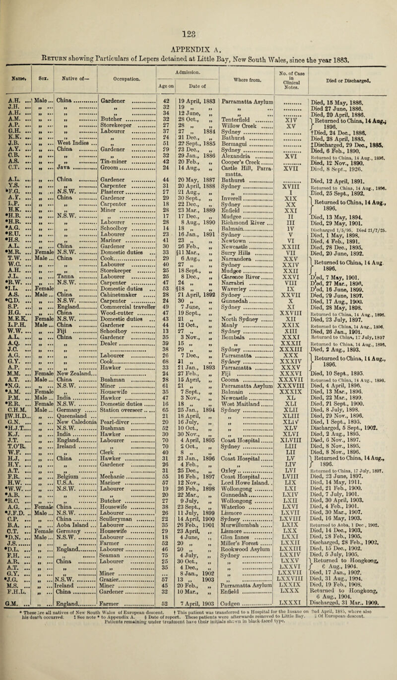 128 APPENDIX A. Return showing Particulars of Lepers detained at Little Bay, New South Wales, since the year 1883. Name, Sex. Native of— Occupation. Admission. Where from. No. of Case in Clinical Notes. Died or Discharged. Age on Date of A.H. ... J.H. ... Male... China. Gardener . 42 32 19 April, 1883 19 „ Parramatta Asylum Died, 15 May, 1886. 07 Tune 1 QOA 34 12 June, „ jL/ieci 4/ June, loou. Di'erl OA Anml lQQft A.M. ... Butcher . 32 28 Oct., Yi v 3>U 1550, A.P. ... Storekeeper . 27 28 „ XV i Avei/Urneu. to oiiuist, 14 G.H. ... Labourer . 37 27 „ 1884 Svdnev . J I QUO. +TWorl OA Tin/* 1 QQrt K.K. ... 24 21 Dec., „ Bathurst ..... I -Lneu, at uec., loou# ril'od 9Q innl 1 QQK J.B. ... West Indies ... 51 22 Sept, 1885 Bermagui .. A.Y. ... China . Gardener . 29 23 Dec., „ Svdnev . rt TToK 1 QQH C.B. ... 32 29 Jan., 1886 XVI A.S. ... Tin-miner . 42 20 Feb., ,, Cooper’s Greek Returned to China, 14 Aug., 1890. TV<v4 1 «> Mnw 1 QQH C.T. ... W ••• Java . Groom. 24 14 Aug., „ Castle Hill, Parra- XVII Died, 8 Sept,, 1926. matta. A.L, tn China . Gardener . 44 20 May, 1887 Bathurst ... Tliorl 1 9 A nnl 1 QQ1 Y.S. ... Carpenter . 31 20 April, 1888 Sydney . xviii 1A xipiii, XOt/l# *F.G. ... N.S.W. Plasterer.. 27 21 Aug., „ i Returned to China, 14 Aug., 1890. A.V. ... China . Gardener .. 29 30 Sept., „ Tnverell. XIX L.P. ••• Carpenter . 18 22 Dec., ,, Sydney , XX 1 Returned to China, 14 Aug., H.K. ... Miner . 28 23 Mar., 1889 Enfield . ... XXI 1896. •H.B. ... N.S.W. 17 17 Dec., Miidgee . II *H.R. ... Labourer . 28 8 Aug., 1890 III •A.G. ... Schoolboy . 14 Balmain , IV tcu, a«7 , ii/Ul. •E.U. ... Labourer . 23 16 Jan., 1891 Sydney v iJiscnargea i/5/y5. Died zl/7/25. •H.S. ... Mariner . 41 23 „ Newtown . VI x ma y, iojo, Died 4 Eob 1891 A.L. China . Gardener . 30 26 Feb., „ Newcastle XXIII TVorl 98 TW 180* •M.R. ... Female N.S.W. Domestic duties 33 §11 Mar., ,, Surry Hills , VII T.W. ... W.C. ... Male... China . Cook. Labourer . 29 40 6 Aug., „ 27 „ Narrandera . Svdnev . XXV XXIV X/l^U, AV 9J U11C, 10i7A, [Returned to China, 14 Aug. A.H. ... Storekeeper . 25 18 Sept., Mudgee. XXII J 1896. Tanna . Labourer . 25 8 Dec.. Clarence River XXVI n'fvl 7 Mat 1901 •R.W. ... N.S.W. Carpenter . 47 24 „ Narrahri . VIII i mo y , i (7V/i, D'ed 27 Mar 1896 •I.L. ... Female Domestic duties 53 §18 „ Waverley. IX Male ... China . Cabinetmaker . 28 '21 April, 1892 Sydney . XXVII •GD. ... N.S.W. Carpenter . 24 30 ,\ „ Gunnedah . x S.P. ... England. Commercial traveller 49 7 June, ,, Sydney . XI Died, 28 May, 1898. H.G. ... China . Wood-cutter . 47 19 Sept., „ XXVIII M.E.K. Female N.S.W. . Domestic duties ... 43 21 „ North Sydney . XII Diod, 23 July, 1897. L.P.H. Male... China . Gardener . 44 12 Oct., ,, Manly . XXIX Returned to China, 14 Aug., 1806. Died 20 Jan 1901 W.W. ... Fiji . Schoolboy . 13 27 „ Svdney . XIII A.L. ... China . Gardener . 35 3 Nov., „ Bkjmbola . XXXI Returned to China, 17 July, 1897 A.Q. ... Dealer. 39 15 ,, ,, XXXII 38 29 „ ’’ Svdnev . XXXIII Died, 2 Aug., 1893. A.G. ... G.Y. ... 99 ••• 99 .. Labourer . Cook. 26 68 7 Doc., „ 31 „ Parramatta . Sydnev . XXX XXXIV (^Returned to China, 11 Aug., A.P. ... Hawker . 33 21 Jan., 1893 Parrama.tta . XXXV [ 1896. M.M. ... Female New Zealand... 24 27 Feb.', Fiii . XXXVI Died, 10 Sept., 1895. A.T. ... Male... China . Bushman . 28 15 Ann!, Oooma . XXXVII •N.G. ... 99 ••• N.S.W. Miner . 61 21 Parramatta Asylum XXXVIII Died, 4 April, 1896. *A.M. ... Female Housewife . 35 7 Sept., „ Balmain . XXXIX Died, 13 Mar., 1896. P.M. ... Male ... India. Hawker . 47 3 Nov., „ Newcastle. XL Died, 22 Mar., 1899. *E.R. ... Female N.S.W. Domestic duties. 16 18 „ „ West Maitland. XLI Died, 21 Sept., 1900. C.H.M. Male ... Germany . Station overseer. 65 25 Jan., 1894 Svdnev . XLII Died, 8 July, 1898. HW.H.D... Queensland ... 21 18 April, ,, XLIII Died, 29 Nov., 1896. ' G.N. ... New Caledonia Pearl-diver. 20 16 July, ,, XLiV Died, 1 Sept., 1895. •H.J.T.... N.S.W. Bushman . 52 10 Oct., „ XLV Discharged, 5 Sept., 1902. K.J. ... India. Hawker . 30 30 Nov., „ XLVI Died, 2 Aug., 1895. J.T. ... England. Labourer . 70 4 April, 1895 Coast Hospital. XLVIII Died, 6 Nov., 1897. T.O’R. Ireland . 70 2 Oct., „ Svdnev . LIII Died, 8 Nov., 1895. W.F. ... Clerk . 40 8 ,' LII Died, 8 Nov., 1896. H.J. ... China . Hawker . 31 21 Jan., 1896 Coast Hospital. LV I Returned to China, 14 Aug.. H.Y. ... Gardener . 26 4 Feb., LIV / 1896. A.T. ... 31 25 Dec., „ Oxlev. LVJ Returned to China, 17 July, 189T. F.R. ... Belgium . Mechanic. 55 16 Feb.' 1897 Coast Hospital. LVIII Died, 23 June, 1897. H.W. ... u.sTa. Mariner . 57 12 Nov.', „ Lord Howe Island. . LIX Died, 14 May, 1911. *W.W. ... N.S.W. Labourer . 19 26 Feb., 1898 Wollongong . LXI Died, 21 Feb., 1900. *A.B. ... 20 22 Mar., „ Gunnedah. LXIV Died, 7 July, 1901. *R.C. ... Butcher . 27 9 July. Wollongong . LX II Died, 30 April, 1903. A.G. ... Female China. Housewife . 38 23 Sept., ,, Waterloo . LX VI Died, 4 Feb., 1901. •J.F.D. .. Male ... N.S.W. Labourer . 26 11 July, 1899 Lismore. LXVII Died, 30 Mar., 1907. C.P. ... China. Sculleryman . 22 14 April, 1900 Sydney . LXVIII Died, 16 May, 1903. B.A. ... Aoba Island ... Labourer. 35 26 Feb.,' 1901 Murwillumbah. LXIX Returned to Aoba, 1 Dec , 1002. C.T. ... Female Germany . Housewife . 29 23 April, ,, Lismore. LXX Died, 14 Dec., 1903. •D.N. ... Male... N.S.W. “.. Labourer . 18 4 June, ,, Glen Tnnes . LXXI Died, 28 Feb., 1905. Farmer . 52 20 „ „ Miller’s Forest. LXXII Discharged, 28 Feb., 1902. *D.L. ... England. Labourer . 46 20 „ Rookwood Asylum LXXIII Died, 15 Dec., 1902. F.H. ... Seaman . 75 4 July, Svdnev . LXXIV Died, 5 July, 1905. A,R. ... China . Labourer . 25 30 Oct., „ LXXV 1 Returned to Hongkong, A.T. 35 4 Dec.. LXXVI / 6 Aug., 1904. G.Y. ... Miner . 8 Jan., 1902 LXXVII Died, 17 Jan., 1902. •J.G. .. N.S.W. Grazier. 57 13 ,, 1903 LXXVIII Died, 31 Aug., 1904. M.S. ... Ireland . Miner . 45 20 Feb., „ Parramatta Asylum LXXIX Died, 19 Feb., 1908. F.H.L. Chinn. Gardener. 32 10 Mar., „ Enfield . LXXX Returned to Hongkong, 6 Aug., 1904. G.M. ... 99 England. Farmer . 52 7 April, 1903 Cudgen . LXXXI Discharged, 31 Mar.. 1909. * These ;re all natives of New South Wales of European descent. t This patient was transferred to a Hospital for the Insane on 2nd April, 1833, where also his death occurred. t See note * to Appendix A. § Date of report. These patients were afterwards removed to Little Bay. li Of European descent. Patients remaining under treatment have their initials shown in black-faced type.