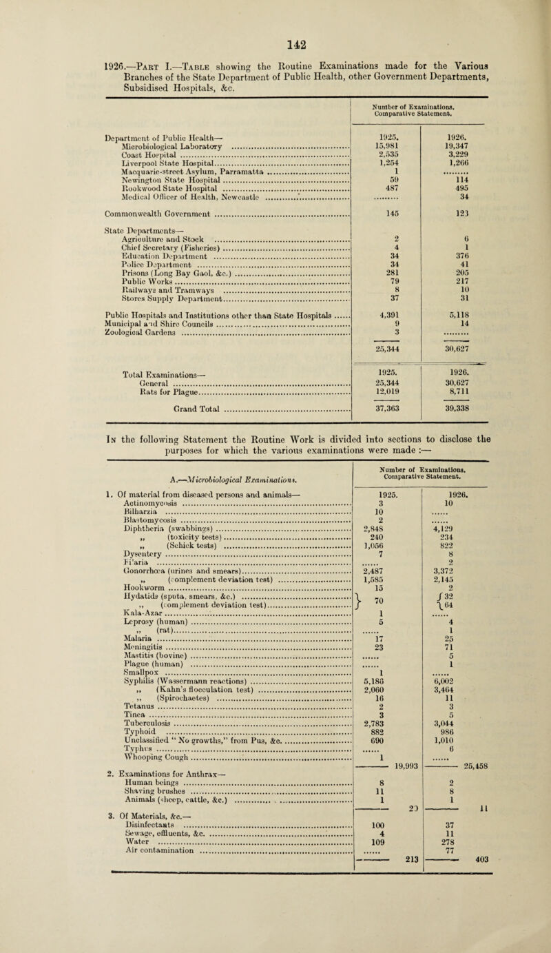 1926.—Part I.—Table showing the Routine Examinations made for the Various Branches of the State Department of Public Health, other Government Departments, Subsidised Hospitals, &c. Department of Public Health—• Microbiological Laboratory . Coast Hospital . Liverpool State Hospital. Macquarie-street Asylum, Parramatta Newington State Hospital. Rookwood State Hospital . Medical Officer of Health, Newcastle Number of Examinations. Comparative Statement. 1925. 15,981 2,535 1,254 1 59 487 1926. 19,347 3,229 1,266 114 495 34 Commonwealth Government 145 123 State Departments— Agriculture and Stock . Chief Secretary (Fisheries) ... Education Department . Police Department . Prisons (Long Bay Gaol, &c.) Public Works.. Railways and Tramways ... Stores Supply Department... 4 34 34 281 79 8 37 6 1 376 41 205 217 10 31 Public Hospitals and Institutions other than State Hospitals Municipal a ad Shire Councils . Zoological Gardens ... 4,391 9 3 25,344 5,118 14 30,627 Total Examinations— General . Rats for Plague... 1925. 25,344 12,019 1926. 30,627 8,711 Grand Total 37,363 39,338 In the following Statement the Routine Work is divided into sections to disclose the purposes for which the various examinations were made :— A .—Microbiological Examination». 1. Of material from diseased persons and animals— Actinomycosis . Bilharzia . Blastomycosis . Diphtheria (swabbings) . „ (toxicity tests). „ (Schick tests) . Dysentery . Fi'aria . Gonorrhoea (urines and smears). „ (complement deviation test) . Hookworm . Hydatids (sputa, smears, &c.) . ,, (complement deviation test). Ivala-Azar... Leprosy (human) . „ (rat). Malaria ... Meningitis . Mastitis (bovine) . Plague (human) . Smallpox . Syphilis (Wassermann reactions) . ,, (Kahn’s flocculation test) . ,, (Spirochaetes) . Tetanus . Tinea .. Tuberculosis . Typhoid . Unclassified “ No growths,” from Pus, &o. Typhus . Whooping Cough.;.. 2. Examinations for Anthrax— Human beings . Shaving brushes .. Animals (sheep, cattle, &e.) ... 3. Of Materials, &c.— Disinfectants . Sewage, effluents, &c. Water . Air contamination . Number of Examinations. Comparative Statement. 1925. 192 3 10 10 2 2,848 4,129 240 234 1,056 822 7 8 2 2,487 3,372 1,585 2,145 15 2 | 70 / 32 \ 64 1 5 4 1 17 25 23 71 5 1 1 5,180 6,002 2,060 3,464 16 11 2 3 3 5 2,783 3,044 882 986 690 1,010 6 1 IQ 00*1 8 2 11 8 1 1 O') 100 37 4 11 109 278 77 . * OlO 25,458 11 403